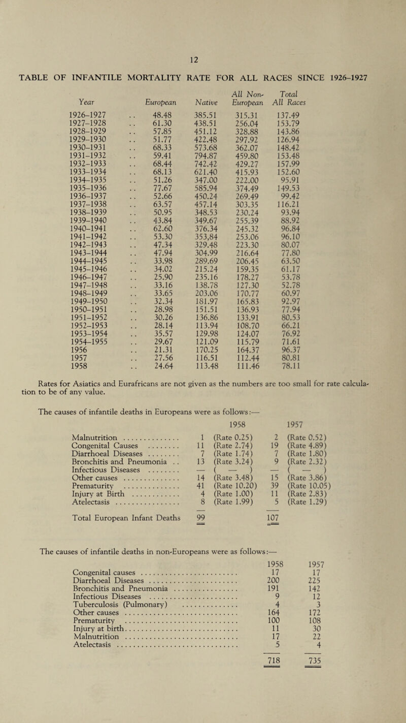 TABLE OF INFANTILE MORTALITY RATE FOR ALL RACES SINCE 1926-1927 Year European Native All Non- European Total All Races 1926-1927 48.48 385.51 315.31 137.49 1927-1928 61.30 438.51 256.04 153.79 1928-1929 57.85 451.12 328.88 143.86 1929-1930 51.77 422.48 297.92 126.94 1930-1931 68.33 513.68 362.07 148.42 1931-1932 59.41 794.87 459.80 153.48 1932-1933 68.44 742.42 429.27 157.99 1933-1934 68.13 621.40 415.93 152.60 1934-1935 51.26 347.00 222.00 95.91 1935-1936 77.67 585.94 374.49 149.53 1936-1937 52.66 450.24 269.49 99.42 1937-1938 63.57 457.14 303.35 116.21 1938-1939 50.95 348.53 230.24 93.94 1939-1940 43.84 349.67 255.39 88.92 1940-1941 62.60 376.34 245.32 96.84 1941-1942 53.30 353,84 253.06 96.10 1942-1943 47.34 329.48 223.30 80.07 1943-1944 47.94 304.99 216.64 77.80 1944-1945 33.98 289.69 206.45 63.50 1945-1946 34.02 215.24 159.35 61.17 1946-1947 25.90 235.16 178.27 53.78 1947-1948 33.16 138.78 127.30 52.78 1948-1949 33.65 203.06 170.77 60.97 1949-1950 32.34 181.97 165.83 92.97 1950-1951 28.98 151.51 136.93 77.94 1951-1952 30.26 136.86 133.91 80.53 1952-1953 28.14 113.94 108.70 66.21 1953-1954 35.57 129.98 124.07 76.92 1954-1955 29.67 121.09 115.79 71.61 1956 21.31 170.25 164.37 96.37 1957 27.56 116.51 112.44 80.81 1958 24.64 113.48 111.46 78.11 Rates for Asiatics and Eurafricans are not given as the numbers tion to be of any value. are too small for rate calcula- The causes of infantile deaths in Europeans were as follows:— 1958 1957 Malnutrition . 1 (Rate 0.25) 2 (Rate 0.52) Congenital Causes . 11 (Rate 2.74) 19 (Rate 4.89) Diarrhoeal Diseases . 7 (Rate 1.74) 7 (Rate 1.80) Bronchitis and Pneumonia . . 13 (Rate 3.24) 9 (Rate 2.32) Infectious Diseases . — ( - ) — ( — ) Other causes . 14 (Rate 3.48) 15 (Rate 3.86) Prematurity . 41 (Rate 10.20) 39 (Rate 10.05) Injury at Birth . 4 (Rate 1.00) 11 (Rate 2.83) Atelectasis . 8 (Rate 1.99) 5 (Rate 1.29) Total European Infant Deaths 99 107 The causes of infantile deaths in non-Europeans were as follows:— 1958 1957 Congenital causes . 17 17 Diarrhoeal Diseases . 200 225 Bronchitis and Pneumonia . 191 142 Infectious Diseases . 9 12 Tuberculosis (Pulmonary) . 4 3 Other causes . 164 172 Prematurity . 100 108 Injury at birth. 11 30 Malnutrition . 17 22 Atelectasis . 5 4 718 735