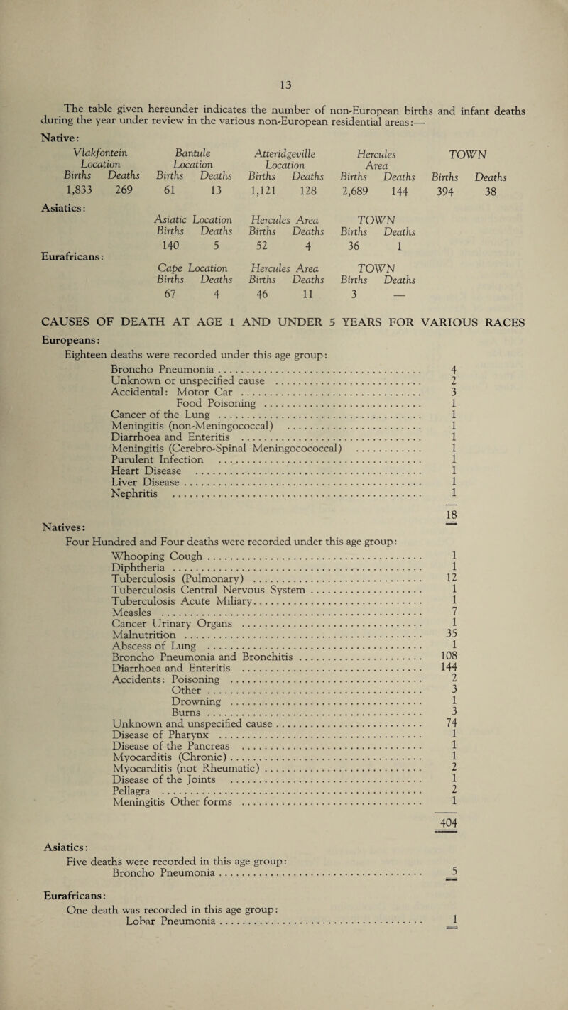 The table given hereunder indicates the number of non-European births and infant deaths during the year under review in the various non-European residential areas:— Native: Vlakfontein Bantule A tteridgeville Hercules TOWN Location Location Location Area Births Deaths Births Deaths Births Deaths Births Deaths Births Deaths 1,833 269 61 13 1,121 128 2,689 144 394 38 Asiatics: Asiatic Location Hercules Area TOWN Births Deaths Births Deaths Births Deaths 140 5 52 4 36 1 Eurafricans: Cape Location Hercules Area TOWN Births Deaths Births Deaths Births Deaths 67 4 46 11 3 — CAUSES OF DEATH AT AGE 1 AND UNDER 5 YEARS FOR VARIOUS RACES Europeans: Eighteen deaths were recorded under this age group: Broncho Pneumonia. 4 Unknown or unspecified cause . 2 Accidental: Motor Car . 3 Food Poisoning . 1 Cancer of the Lung . 1 Meningitis (non-Meningococcal) . 1 Diarrhoea and Enteritis . 1 Meningitis (Cerebro-Spinal Meningocococcal) . 1 Purulent Infection . 1 Heart Disease . 1 Liver Disease. 1 Nephritis . 1 Natives: Four Hundred and Four deaths were recorded under this age group: Whooping Cough. Diphtheria .. Tuberculosis (Pulmonary) . Tuberculosis Central Nervous System. Tuberculosis Acute Miliary. Measles . Cancer Urinary Organs .. Malnutrition . Abscess of Lung . Broncho Pneumonia and Bronchitis.. Diarrhoea and Enteritis . Accidents: Poisoning . Other. Drowning . Burns . Unknown and unspecified cause. Disease of Pharynx . Disease of the Pancreas . Myocarditis (Chronic). Myocarditis (not Rheumatic). Disease of the Joints . Pellagra . Meningitis Other forms . 18 1 1 12 1 1 7 1 35 1 108 144 2 3 1 3 74 1 1 1 2 1 2 1 404 Asiatics: Five deaths were recorded in this age group: Broncho Pneumonia. 5 Eurafricans: One death was recorded in this age group: Lobar Pneumonia. 1