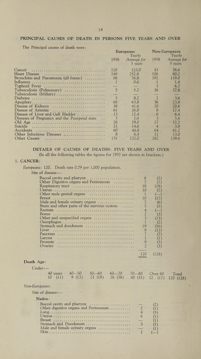 PRINCIPAL CAUSES OF DEATH IN PERSONS FIVE YEARS AND OVER The Principal causes of death were: Europeans Non-Europeans 1958 Yearly Average for 1958 Yearly Average for Cancer . 120 5 years 123.0 43 5 years 38.6 Heart Disease . . 248 252.8 106 80.2 Bronchitis and Pneumonia (all forms) . 88 76.8 192 119.0 Influenza. 1 0.6 1 1.4 Typhoid Fever . — — 3 6.2 Tuberculosis (Pulmonary) . 5 5.2 36 37.8 Tuberculosis (Miliary). — — — — Diabetes . 5 8.2 2 3.6 Apoplexy. 68 63.8 36 23.8 Disease of Kidneys . 38 41.6 30 20.6 Disease of Arteries . 61 26.0 8 17.4 Disease of Liver and Gall Bladder. 13 12.4 6 6.4 Diseases of Pregnancy and the Puerperal state 3 1.6 3 5.6 Old Age. 26 19.0 17 12.2 Suicide . 21 14.6 4 3.8 Accidents . 60 44.8 64 61.2 Other Infectious Diseases . 8 6.4 11 13.0 Other Causes . . 131 132.0 182 139.6 DETAILS OF CAUSES OF DEATHS: FIVE YEARS AND OVER (In all the following tables the figures for 1957 are shown in brackets.) 1. CANCER: Europeans: 120. Death rate 0.79 per 1,000 population. Site of disease:— Buccal cavity and pharynx . Other Digestive organs and Peritoneum Respiratory tract . Uterus. Other male genital organs . Breast . Male and female urinary organs. Brain and other parts of the nervous system Rectum . Bones . Other and unspecified organs . Oesophagus. Stomach and duodenum . Liver . Pancreas . Larynx . Prostate . Ovaries . 6 (5) 7 (7) 18 (18) 10 (7) 1 (-) 10 (17) 7 (6) 5 (5) 4 (-) 2 0) 3 (13) 1 (2) 19 (16) 8 (13) 7 (7) 1 (1) 9 (5) 2 (3) 120 (128) Death Age: Under:— 40 years 40—50 50-—60 60—70 70—80 Over 80 Total 10 (11) 9 (13) 23 (18) 26 (38) 40 (31) 12 (17) 120 (128) N on'Europeans: Site of disease:— Native: Buccal cavity and pharynx . Other digestive organs and Peritoneum Lung. Uterus. Breast . Stomach and Duodenum. Male and female urinary organs . Skin. 2 4 6 3 1 (2) (1) (5) (1) (1) (5) (1) (—)
