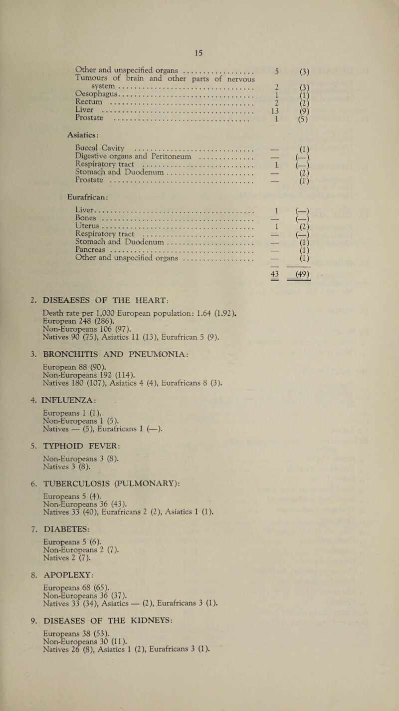 Other and unspecified organs . 5 (3) Tumours of brain and other parts of nervous system. 2 (3) Oesophagus. 1 (1) Rectum . 2 (2) Liver . 13 (9) Prostate . 1 (5) Asiatics: Buccal Cavity . . (1) Digestive organs and Peritoneum . — (—) Respiratory tract . 1 (_) Stomach and Duodenum. — (2) Prostate . — (1) Eurafrican: Liver. 1 (—) Bones . — (—) Uterus. 1 (2) Respiratory tract . — (—) Stomach and Duodenum. — (1) Pancreas . — (1) Other and unspecified organs . — (1) 43 (49) 2. DISEAESES OF THE HEART: Death rate per 1,000 European population: 1.64 (1.92). European 248 (286). Non-Europeans 106 (97). Natives 90 (75), Asiatics 11 (13), Eurafrican 5 (9). 3. BRONCHITIS AND PNEUMONIA: European 88 (90). Non-Europeans 192 (114). Natives 180 (107), Asiatics 4 (4), Eurafricans 8 (3). 4. INFLUENZA: Europeans 1 (1). Non-Europeans 1 (5). Natives — (5), Eurafricans 1 (—). 5. TYPHOID FEVER: Non-Europeans 3 (8). Natives 3 (8). 6. TUBERCULOSIS (PULMONARY): Europeans 5 (4). Non-Europeans 36 (43). Natives 33 (40), Eurafricans 2 (2), Asiatics 1 (1). 7. DIABETES: Europeans 5 (6). Non-Europeans 2 (7). Natives 2 (7). 8. APOPLEXY: Europeans 68 (65). Non-Europeans 36 (37). Natives 33 (34), Asiatics — (2), Eurafricans 3 (1). 9. DISEASES OF THE KIDNEYS: Europeans 38 (53). Non-Europeans 30 (11). Natives 26 (8), Asiatics 1 (2), Eurafricans 3 (1).