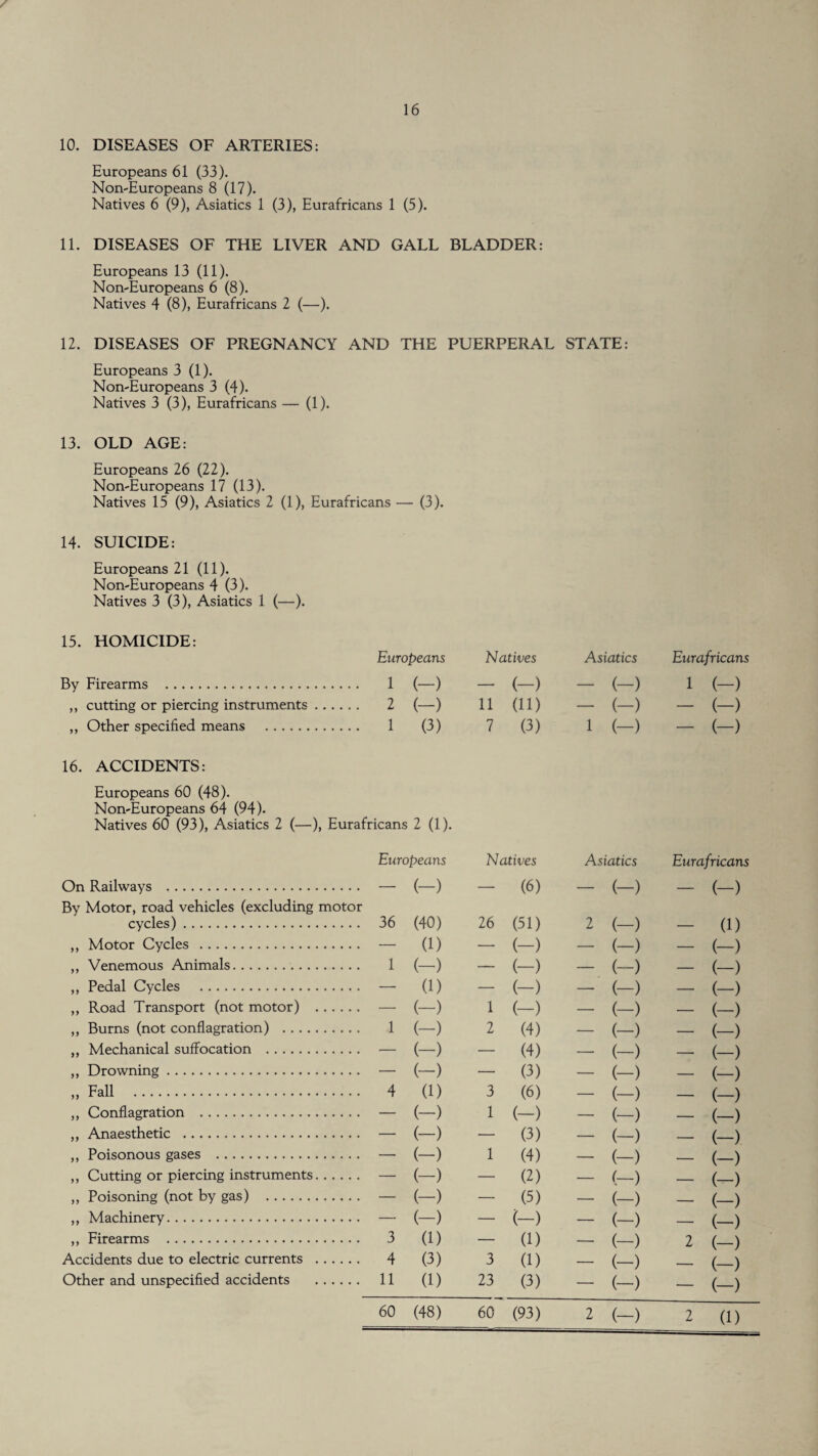 10. DISEASES OF ARTERIES: Europeans 61 (33). Non-Europeans 8 (17). Natives 6 (9), Asiatics 1 (3), Eurafricans 1 (5). 11. DISEASES OF THE LIVER AND GALL BLADDER: Europeans 13 (11). Non-Europeans 6 (8). Natives 4 (8), Eurafricans 2 (—). 12. DISEASES OF PREGNANCY AND THE PUERPERAL STATE: Europeans 3 (1). Non-Europeans 3 (4). Natives 3 (3), Eurafricans — (1). 13. OLD AGE: Europeans 26 (22). Non-Europeans 17 (13). Natives 15 (9), Asiatics 2 (1), Eurafricans — (3). 14. SUICIDE: Europeans 21 (11). Non-Europeans 4 (3). Natives 3 (3), Asiatics 1 (—). 15. HOMICIDE: Europeans Natives Asiatics Eurafricans By Firearms . 1 (-) — (-) — (-) 1 (-) ,, cutting or piercing instruments. 2 (-) 11 (ID — (-) — (-) ,, Other specified means . 1 (3) 7 (3) 1 (-) — (-) 16. ACCIDENTS: Europeans 60 (48). Non-Europeans 64 (94). Natives 60 (93), Asiatics 2 (—), Eurafricans 2 (1). Europeans Natives Asiatics Eurafricans On Railways . — (-) — (6) — (-) — (-) By Motor, road vehicles (excluding motor cycles). 36 (40) 26 (51) 2 (-) — (1) ,, Motor Cycles . — (1) — (-) — (-) — (-) ,, Venemous Animals. 1 (-) — (-) — (-) — (-) ,, Pedal Cycles . —■ (1) — (-) — (-) — (-) ,, Road Transport (not motor) . — (-) 1 (-) — (-) — (-) ,, Burns (not conflagration) . 1 (-) 2 (4) — (-) — (-) ,, Mechanical suffocation . — (-) — (4) — (-) — (-) ,, Drowning. — (-) — (3) — (-) — (-) ,, Fall . 4 (1) 3 (6) ,, Conflagration . (-) 1 \v“' / (-) — (-) . t—) (-) ,, Anaesthetic . — (-) — (3) — (-) — (-) ,, Poisonous gases . — (-) 1 (4) — (-) — (-) ,, Cutting or piercing instruments. — (-) — (2) — (-) — (-) ,, Poisoning (not by gas) . — (-) — (5) — (-) — (-) ,, Machinery. —• (-) — (-) — (-) — (-) .. Firearms . 3 (1) (1) 7 Accidents due to electric currents . 4 (3) 3 (1) _ v ) (-) L K—) (— ) Other and unspecified accidents . 11 (1) 23 (3) — (-) — (~) 60 (48) 60 (93) 2 (-) 2 (1)