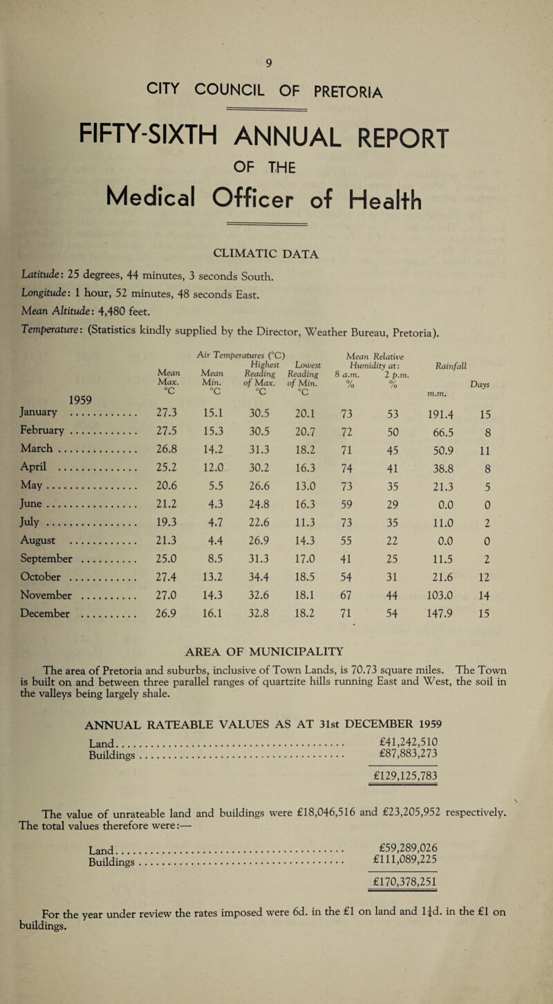 CITY COUNCIL OF PRETORIA FIFTY-SIXTH ANNUAL REPORT OF THE Medical Officer of Health CLIMATIC DATA Latitude: 25 degrees, 44 minutes, 3 seconds South. Longitude: 1 hour, 52 minutes, 48 seconds East. Mean Altitude: 4,480 feet. Temperature: (Statistics kindly supplied by the Director, YC^eather Bureau, Pretoria). Air Temperatures (°C) Mean Relative 1959 Mean Max. °C Mean Min. °C Highest Reading of Max. °C Lowest Reading of Min. °C Humidity at: 8 a.m. 2 p.m. % % Rainfall m.m. Days January . . .. 27.3 15.1 30.5 20.1 73 53 191.4 15 February . ... 27.5 15.3 30.5 20.7 72 50 66.5 8 March. ... 26.8 14.2 31.3 18.2 71 45 50.9 11 April . ... 25.2 12.0 30.2 16.3 74 41 38.8 8 May. ... 20.6 5.5 26.6 13.0 73 35 21.3 5 June. ... 21.2 4.3 24.8 16.3 59 29 0.0 0 July . ... 19.3 4.7 22.6 11.3 73 35 11.0 2 August . ... 21.3 4.4 26.9 14.3 55 22 0.0 0 September . ... 25.0 8.5 31.3 17.0 41 25 11.5 2 October . ... 27.4 13.2 34.4 18.5 54 31 21.6 12 November . ... 27.0 14.3 32.6 18.1 67 44 103.0 14 December . ... 26.9 16.1 32.8 18.2 71 54 147.9 15 AREA OF MUNICIPALITY The area of Pretoria and suburbs, inclusive of Town Lands, is 70.73 square miles. The Town is built on and between three parallel ranges of quartzite hills running East and West, the soil in the valleys being largely shale. ANNUAL RATEABLE VALUES AS AT 31st DECEMBER 1959 Land. £41,242,510 Buildings. £87,883,273 £129,125,783 The value of unrateable land and buildings were £18,046,516 and £23,205,952 respectively. The total values therefore were:— Land.... Buildings £170,378,251 £59,289,026 £111,089,225 For the year under review the rates imposed were 6d. in the £1 on land and ^d. in the £1 on buildings.