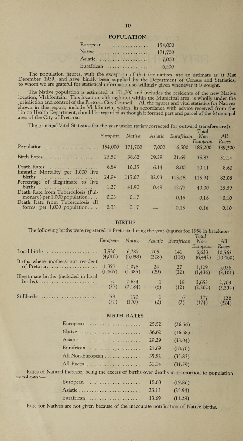 POPULATION European . . 154,000 Native. Asiatic. Eurafrican . . 6,500 The population figures, with the exception of that for natives, are an estimate as at 31st December 1959, and have kindly been supplied by the Department of Census and Statistics, to whom we are grateful for statistical information so willingly given whenever it is sought. The Native population is estimated at 171,700 and includes the residents of the new Native location, Vlakfontein. This location, although not within the Municipal area, is wholly under the jurisdiction and control of the Pretoria City Council. All the figures and vital statistics for Natives shown in this report, include Vlakfontein, which, in accordance with advice received from the Union Health Department, should be regarded as though it formed part and parcel of the Municipal area of the City of Pretoria. The principal Vital Statistics for the year under review corrected for outward transfers are):— Population. European 154,000 Native 171,700 Asiatic 7,000 Eurafrican 6,500 Total Non- European 185,200 All Races 339,200 Birth Rates . 25.52 36.62 29.29 21.69 35.82 31.14 Death Rates. 6.84 10.35 6.14 8.00 10.11 8.62 Infantile Mortality per 1,000 births . live 24.94 117.07 82.93 113.48 115.94 82.08 Percentage of illegitimate to births . live 1.27 41.90 0.49 12.77 40.00 25.59 Death Rate from Tuberculosis (Pul¬ monary) per 1,000 population.... 0.03 0.17 0.15 0.16 0.10 Death Rate from Tuberculosis forms, per 1,000 population. all 0.03 0.17 0.15 0.16 0.10 BIRTHS The following births were registered in Pretoria during the year (figures for 1958 in brackets:_ Total European Native Asiatic Eurafrican Non- All European Races Local births . 3,930 6,287 205 141 6,633 10,563 Births where mothers not resident (4,018) (6,098) (228) (116) (6,442) (10,460) of Pretoria. 1,897 1,078 24 27 1,129 3,026 Illegitimate births (included in local (1,665) (1,385) (29) (22) (1,436) (3,101) births). 50 2,634 1 18 2,653 2,703 (37) (2,184) (6) (12) (2,202) (2,234) Stillbirths . 59 170 1 6 177 236 (50) (170) (2) (2) (174) (224) BIRTH RATES European . (26.56) Native. (36.58) Asiatic. (33.04) Eurafrican . . 21.69 (18.70) All Non-European. . 35.82 (35.83) All Races. . 31.14 (31.59) Rates of Natural increase, being the excess of births over deaths in proportion to as follows:— population European . 18.68 (19.86) Asiatic. 23.15 (25.94) Eurafrican . 13.69 (11.28) Rate for Natives are not given because of the inaccurate notification of Native births. t