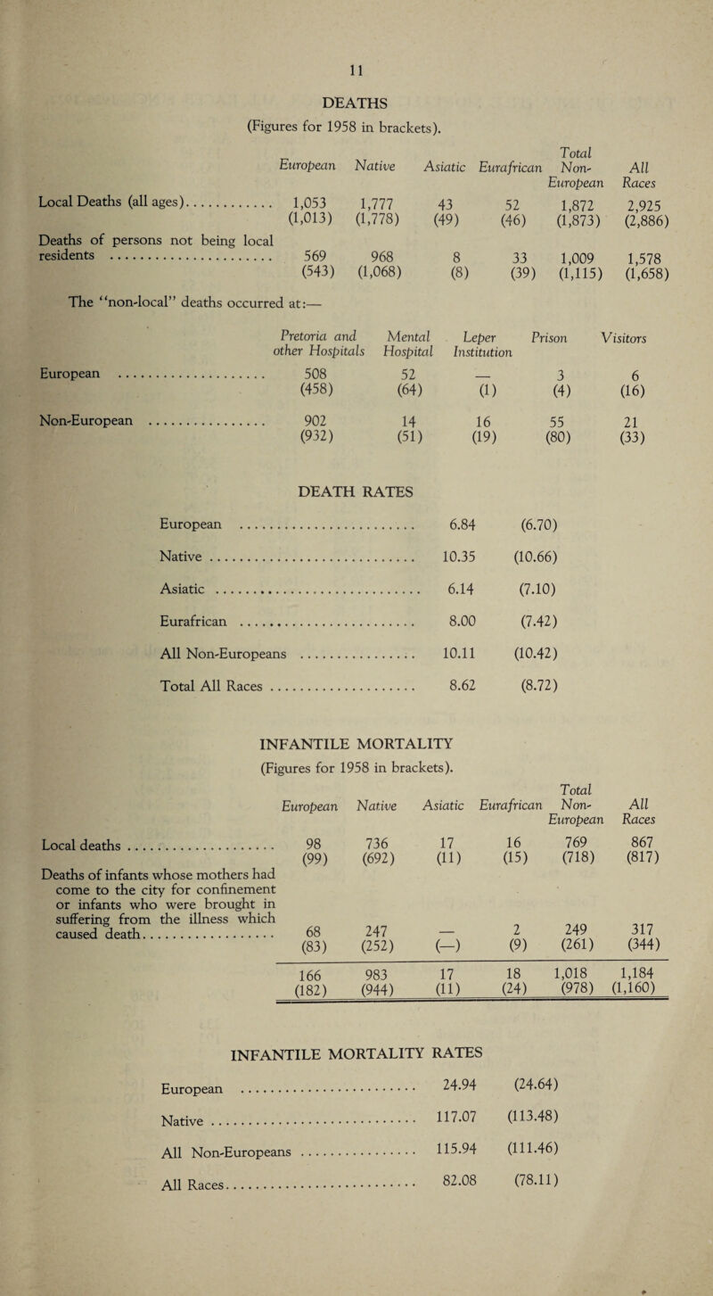 DEATHS (Figures for 1958 in brackets). Total European Native Asiatic Eurafrican Non- European All Races Local Deaths (all ages). . . 1,053 1,777 43 52 1,872 2,925 Deaths of persons not (1,013) being local (1.778) (49) (46) (1,873) (2,886) residents . 968 8 33 1,009 1,578 (543) (1,068) (8) (39) (1,115) (1,658) The “non-local” deaths occurred at:— Pretoria and other Hospitals Mental Hospital Leper Institution Prison Visitors European . . 508 52 _ 3 6 (458) (64) (1) (4) (16) Non-European . . 902 14 16 55 21 (932) (51) (19) (80) (33) DEATH RATES European . . 6.84 (6.70) Native. . 10.35 (10.66) Asiatic . . 6.14 (7.10) Eurafrican . . 8.00 (7.42) All Non-Europeans . . 10.11 (10.42) Total All Races. . 8.62 (8.72) INFANTILE MORTALITY (Figures for 1958 in brackets). European Native Asiatic Eurafrican Total Non- All Local deaths. 98 736 17 16 European 769 Races 867 (99) (692) (ID (15) (718) (817) Deaths of infants whose mothers had come to the city for confinement or infants who were brought in suffering from the illness which caused death. 68 247 2 249 317 (83) (252) (-) (9) (261) (344) 166 983 17 18 1,018 1,184 (182) (944) (ID (24) (978) (1,160) INFANTILE MORTALITY RATES European . Native. 117.07 All Non-Europeans . 115.94 All Races. 82.08 (24.64) (113.48) (111.46) (78.11) *