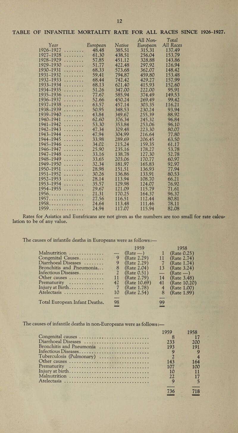 TABLE OF INFANTILE MORTALITY RATE FOR ALL RACES SINCE 1926-1927. All Non- Total Year European Native European All Races 1926-1927 . 48.48 385.51 315.31 137.49 1927-1928 . 61.30 438.51 256.04 153.79 1928-1929 . 57.85 451.12 328.88 143.86 1929-1930 . 51.77 422.48 297.92 126.94 1930-1931 . 68.33 573.68 362.07 148.42 1931-1932 . 59.41 794.87 459.80 153.48 1932-1933 . 68.44 742.42 429.27 157.99 1933-1934 . 68.13 621.40 415.93 152.60 1934-1935 . 51.26 347.00 222.00 95.91 1935-1936 . 77.67 585.94 374.49 149.53 1936-1937 . 52.66 450.24 269.49 99.42 1937-1938 . 63.57 457.14 303.35 116.21 1938-1939 . 50.95 348.53 230.24 93.94 1939-1940 . .... 43.84 349.67 255.39 88.92 1940-1941 . 62.60 376.34 245.32 96.84 1941-1942 . 53.30 353.84 253.06 96.10 1942-1943 . .... 47.34 329.48 223.30 80.07 1943-1944 . .... 47.94 304.99 216.64 77.80 1944-1945 . 33.98 289.69 206.45 63.50 1945-1946 . 34.02 215.24 159.35 61.17 1946-1947 . 25.90 235.16 178.27 53.78 1947-1948 . 33.16 138.78 127.30 52.78 1948-1949 . 33.65 203.06 170.77 60.97 1949-1950 . 32.34 181.97 165.83 92.97 1950-1951 . 28.98 151.51 136.93 77.94 1951-1952 . 30.26 136.86 133.91 80.53 1952-1953 . 28.14 113.94 108.70 66.21 1953-1954 . 35.57 129.98 124.07 76.92 1954-1955 . 29.67 121.09 115.79 71.61 1956. 21.31 170.25 164.37 96.37 1957. 27.56 116.51 112.44 80.81 1958. .... 24.64 113.48 111.46 78.11 1959. 24.94 117.07 115.94 82.08 Rates for Asiatics and Eurafricans are not given as the numbers are too small for rate calcu¬ lation to be of any value. The causes of infantile deaths in Europeans were as follows:— 1959 1958 Malnutrition. — (Rate —) 1 (Rate 0.25) Congenital Causes. 9 (Rate 2.29) 11 (Rate 2.74) Diarrhoeal Diseases . 9 (Rate 2.29) 7 (Rate 1.74) Bronchitis and Pneumonia... 8 (Rate 2.04) 13 (Rate 3.24) Infectious Diseases. 2 (Rate 0.51) — (Rate —) Other causes. 11 (Rate 2.79) 14 (Rate 3.48) Prematurity . 42 (Rate 10.69) 41 (Rate 10.20) Injury at Birth. 7 (Rate 1.78) 4 (Rate 1.00) Atelectasis . 10 (Rate 2.54) 8 (Rate 1.99) Total European Infant Deaths. 98 99 The causes of infantile deaths in non-Europeans were as follows:— Congenital causes. Diarrhoeal Diseases . Bronchitis and Pneumonia Infectious Diseases. Tuberculosis (Pulmonary) Other causes. Prematurity . Injury at birth. Malnutrition. Atelectasis . 1959 1958 8 17 233 200 193 191 9 9 2 4 143 164 107 100 10 11 22 17 9 5 736 718