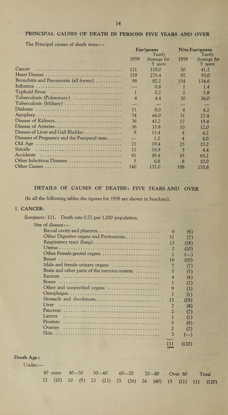 PRINCIPAL CAUSES OF DEATH IN PERSONS FIVE YEARS AND OVER The Principal causes of death were:— Europeans Non-Europeans 1959 Yearly Average for 1959 Yearly Average for Cancer . 5 years 119.0 50 5 years 41.2 Heart Disease. 275.4 97 93.0 Bronchitis and Pneumonia (all forms). . 98 82.2 154 134.6 Influenza. 0.6 1 1.4 Typhoid Fever . 0.2 2 5.8 Tuberculosis (Pulmonary) . . 4 4.4 30 36.0 Tuberculosis (Miliary). — _ _ Diabetes . 8.0 4 4.2 Apoplexy. . 74 66.0 31 27.4 Disease of Kidneys. . 36 43.2 17 19.4 Disease of Arteries. . 36 33.8 10 12.0 Disease of Liver and Gall Bladder. . 9 13.4 4 6.2 Diseases of Pregnancy and the Puerperal state. . . 1.0 4 4.0 Old Age. . 21 19.4 25 15.2 Suicide . 16.8 5 4.4 Accidents . . 41 49.4 45 63.2 Other Infectious Diseases. . 5 6.8 8 10.0 Other Causes. . 140 132.0 188 155.8 DETAILS OF CAUSES OF DEATHS: FIVE YEARS AND OVER (In all the following tables the figures for 1958 are shown in brackets). 1. CANCER: Europeans: 111. Death rate 0.72 per 1,000 population. Site of disease:— Buccal cavity and pharynx. 6 (6) Other Digestive organs and Peritoneum. 11 (7) Respiratory tract (lung). 13 (ig) Uterus. 2 (10) Other Female genital organs. 1 (_) Breast . 16 (10) Male and female urinary organs . 7 (7) Brain and other parts of the nervous system . 5 (5) Rectum . 4 (4) Bones . 1 (2) Other and unspecified organs. 9 (3) Oesophagus. 1 (i) Stomach and duodenum. 15 (19) Liver . 7 (8) Pancreas . 2 (7) Larynx . 1 (i) Prostate . 5 (9) Ovaries . 2 (2) Skin. 3 (__) ID (120) Death Age: Under:— 40 years 40—50 50—60 60—70 70—80 Over 80 Total U (10) 10 (9) 23 (23) 25 (26) 26 (40) 15 (12) 111 (120)
