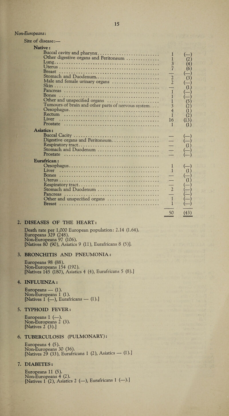 Non-Europeans: Site of disease:— Native: Buccal cavity and pharynx. 1 Other digestive organs and Peritoneum., * ] \ Lung.].!!!!! 3 Uterus. 7 Breast .’ _ Stomach and Duodenum. 2 Male and female urinary organs . 2 Skin. . Pancreas . 1 Bones . Other and unspecified organs . 1 Tumours of brain and other parts of nervous system.... 3 Oesophagus. 4 Rectum . 1 Liver . 16 Prostate . 1 Asiatics: Buccal Cacity. Digestive organs and Peritoneum Respiratory tract. — Stomach and Duodenum. — Prostate .. — Eurafrican: Oesophagus. 1 Liver . 1 Bones . — Uterus. — Respiratory tract. — Stomach and Duodenum. 2 Pancreas . — Other and unspecified organs . 1 Breast . 1 50 2. DISEASES OF THE HEART: Death rate per 1,000 European population: 2.14 (1.64). Europeans 329 (248). Non-Europeans 97 (106). [Natives 80 (90), Asiatics 9 (11), Eurafricans 8 (5)]. 3. BRONCHITIS AND PNEUMONIA: Europeans 98 (88). Non-Europeans 154 (192). [Natives 145 (180), Asiatics 4 (4), Eurafricans 5 (8).] 4. INFLUENZA: Europeans — (1). Non-Europeans 1 (1). [Natives 1 (—), Eurafricans — (1).] 5. TYPHOID FEVER: Europeans 1 (—). Non-Europeans 2 (3). [Natives 2 (3).] 6. TUBERCULOSIS (PULMONARY): Europeans 4 (5). Non-Europeans 30 (36). [Natives 29 (33), Eurafricans 1 (2), Asiatics — (1).J 7. DIABETES: Europeans 11 (5). Non-Europeans 4 (2). [Natives 1 (2), Asiatics 2 (—), Eurafricans 1 (—).J (-) (2) (4) (6) (-) (3) (-) (1) (-) (-) (5) (2) (1) (2) (13) (1) (-) (-) (1) (-) (-) (-) (1) (-) (1) (-) (-) (-) (-) (-) (43)