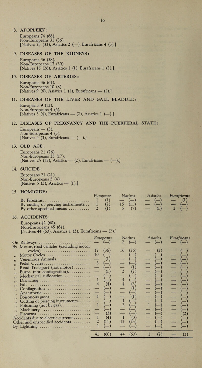 8. APOPLEXY: Europeans 74 (68). Non-Europeans 31 (36). [Natives 25 (33), Asiatics 2 (—), Eurafricans 4 (3).] 9. DISEASES OF THE KIDNEYS: Europeans 36 (38). Non-Europeans 17 (30). [Natives 15 (26), Asiatics 1 (1), Eurafricans 1 (3).] 10. DISEASES OF ARTERIES: Europeans 36 (61). Non-Europeans 10 (8). [Natives 9 (6), Asiatics 1 (1), Eurafricans — (1).] 11. DISEASES OF THE LIVER AND GALL BLADDER: Europeans 9 (13). Non-Europeans 4 (6). [Natives 3 (4), Eurafricans — (2), Asiatics 1 (—).] 12. DISEASES OF PREGNANCY AND THE PUERPERAL STATE: Europeans — (3). Non-Europeans 4 (3). [Natives 4 (3), Eurafricans — (—).] 13. OLD AGE: Europeans 21 (26). Non-Europeans 25 (17). [Natives 25 (15), Asiatics — (2), Eurafricans — (—).] 14. SUICIDE: Europeans 21 (21). Non-Europeans 5 (4). [Natives 5 (3), Asiatics — (1).] 15. HOMICIDE: Europeans Natives Asiatics Eurafricans By Firearms. 1 (1) — (-) - (-) - (1) By cutting or piercing instruments... 1 (2) 15 (ID - (-) - (-) By other specified means. 2 (1) 5 (7) (1) 2 (-) 16. ACCIDENTS: Europeans 42 (60). Non-Europeans 45 (64). [Natives 44 (60), Asiatics 1 (2), Eurafricans — (2).] Europeans Natives Asiatics Eurafricans On Railways . — (-) 2 (-) ~ (-) - (-) By Motor, road vehicles (excluding motor cycles) . 17 (36) 16 (26) - (2) (-) ,, Motor Cycles . 10 (-) — (-) — (—) - (-) ,, Venemous Animals. — (1) — (-) — (—) - (-) 3 (-) (-) (-) (1) - -) ~ (-) ,, Road Transport (not motor). — „ Bums (not conflagration). — (!) 2 (2) - (-) — (—) ,, Mechanical suffocation. — (-) —■ (-) - (-) — (—) ,, Drowning. 1 (-) 4 (-) - (-) - (~) Fall . 4 (4) (-) 4 (3) (1) - (-) - (-) - (-) - (-) „ Conflagration . ,, Anaesthetic . —• (-) — (-) - -) - (-) ,, Poisonous gases . 1 (-) — (1) - (-) - (-) ,, Cutting or piercing instruments. — (-) 1 (-) — (—) - (-) ,, Poisoning (not by gas). 1 H 2 (-) 1 (-) - (-) „ Machinery . — (—) — (-) (-) - (-) ,, Firearms . — (3) — (-) - (-) (2) Accidents due to electric currents. 1 (4) 1 (3) - (-) - (-) Other and unspecified accidents . 2 (ID 12 (23) - (-) - (-) By Lightning. 1 (-) -—. (-) - (-) - (-) 41 (60) 44 (60) 1 (2) (2)