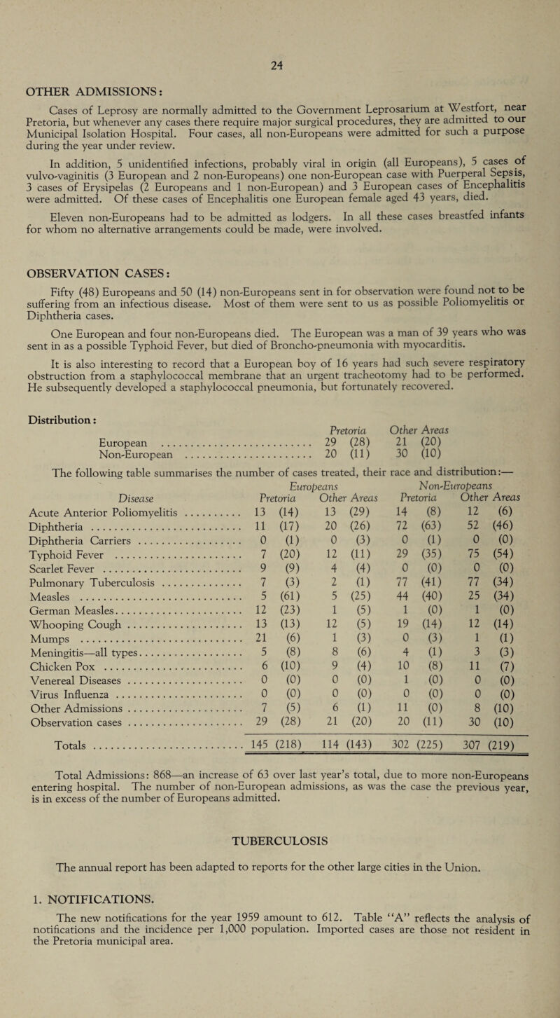 OTHER ADMISSIONS: Cases of Leprosy are normally admitted to the Government Leprosarium at Westfort, near Pretoria, but whenever any cases there require major surgical procedures, they are admitted to our Municipal Isolation Hospital. Four cases, all non-Europeans were admitted for such a purpose during the year under review. In addition, 5 unidentified infections, probably viral in origin (all Europeans), 5 cases of vulvo-vaginitis (3 European and 2 non-Europeans) one non-European case with Puerperal Sepsis, 3 cases of Erysipelas (2 Europeans and 1 non-European) and 3 European cases of Encephalitis were admitted. Of these cases of Encephalitis one European female aged 43 years, died. Eleven non-Europeans had to be admitted as lodgers. In all these cases breastfed infants for whom no alternative arrangements could be made, were involved. OBSERVATION CASES: Fifty (48) Europeans and 50 (14) non-Europeans sent in for observation were found not to be suffering from an infectious disease. Most of them were sent to us as possible Poliomyelitis or Diphtheria cases. One European and four non-Europeans died. The European was a man of 39 years who was sent in as a possible Typhoid Fever, but died of Broncho-pneumonia with myocarditis. It is also interesting to record that a European boy of 16 years had such severe respiratory obstruction from a staphylococcal membrane that an urgent tracheotomy had to be performed. He subsequently developed a staphylococcal pneumonia, but fortunately recovered. Distribution: Pretoria Other Areas European . 29 (28) 21 (20) Non-European . 20 (11) 30 (10) The following table summarises the number of cases treated, their race and distribution:— Europeans Non'Europeans Disease Pretoria Other Areas Pretoria Other Areas Acute Anterior Poliomyelitis .... . 13 (14) 13 (29) 14 (8) 12 (6) Diphtheria . . 11 (17) 20 (26) 72 (63) 52 (46) Diphtheria Carriers . . 0 (1) 0 (3) 0 (1) 0 (0) Typhoid Fever . . 7 (20) 12 (ID 29 (35) 75 (54) Scarlet Fever . . 9 (9) 4 (4) 0 (0) 0 (0) Pulmonary Tuberculosis . . 7 (3) 2 (1) 77 (41) 77 (34) Measles . . 5 (61) 5 (25) 44 (40) 25 (34) German Measles. . 12 (23) 1 (5) 1 (0) 1 (0) Whooping Cough. . 13 (13) 12 (5) 19 (14) 12 (14) Mumps . . 21 (6) 1 (3) 0 (3) 1 (1) Meningitis—all types. . 5 (8) 8 (6) 4 (1) 3 (3) Chicken Pox . . 6 (10) 9 (4) 10 (8) 11 (7) Venereal Diseases. . 0 (0) 0 (0) 1 (0) 0 (0) Virus Influenza . . 0 (0) 0 (0) 0 (0) 0 (0) Other Admissions. . 7 (5) 6 (1) 11 (0) 8 (10) Observation cases. . 29 (28) 21 (20) 20 (ID 30 (10) Totals . . 145 (218) 114 (143) 302 (225) 307 (219) Total Admissions: 868—an increase of 63 over last year’s total, due to more non-Europeans entering hospital. The number of non-European admissions, as was the case the previous year, is in excess of the number of Europeans admitted. TUBERCULOSIS The annual report has been adapted to reports for the other large cities in the Union. 1. NOTIFICATIONS. The new notifications for the year 1959 amount to 612. Table “A” reflects the analysis of notifications and the incidence per 1,000 population. Imported cases are those not resident in the Pretoria municipal area.