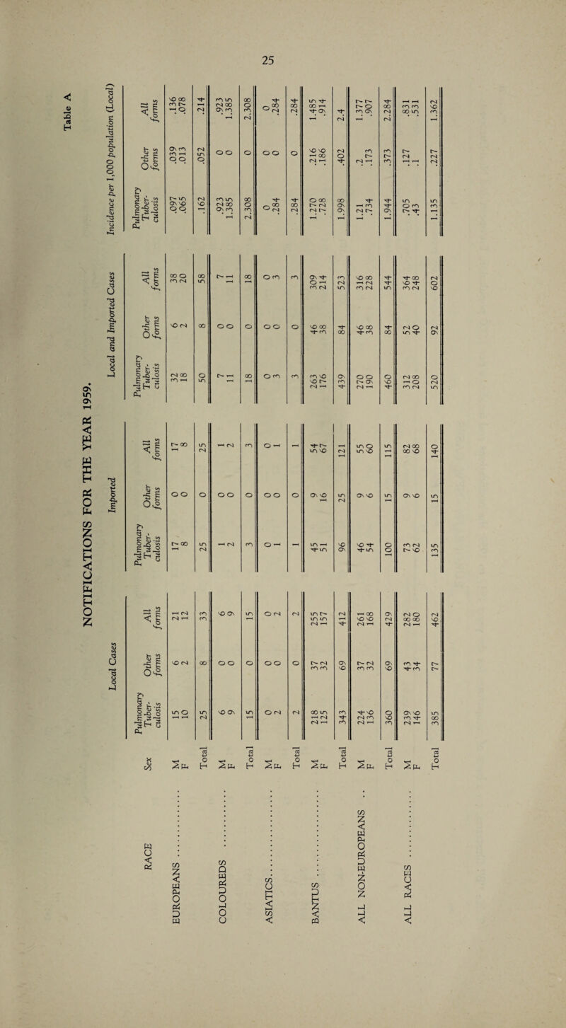 < jj 3 C3 H a o o H >—• c ■2 a f •P o o o V- ■a, <u U o £ < V) £ .136 .078 .214 CO UN 04 QO On co 00 o CO 0 .284 oo 04 .485 .914 ,377 .907 oo 04 831 531 <-£> t-H o4 T—H oi T—< oi Other forms .039 .013 .052 o o O o o O .216 .186 .402 CO O- 04 t—* .373 r LZY 3 £. £ QJ #«o <0 .097 .065 .162 ci vo 04 00 On ro 00 o CO 0 .284 00 04 ,270 .728 oo On Os 21 734 Xt Tf Os 705 43 'a o t—H 04 t-h t-H T-H i-H Ph ♦ On UN ON >3 o <v> c o t >-h 'S o o o V) 00 o 00 00 O CO CO On tJ- CO NO 00 Tj- Tt- oo CO 04 VO T-H T-H O —' 04 i-H O) NO Tj- CO 04 VO CO 04 VO co 04 § o NO 04 rg g 00 o o o O O O sQ 00 NO 00 04 O Tf* CO 00 CO 00 vo xf Q » »—» >■— ' t HJ ‘'i 2-S-2 04 00 o O- T-H 00 O rO CO CO NO On O O o 04 OO 2 .3 s rO *-h vo T-H T—< so CO o- On NO T-H O •sH u Oh 04 ^ Th 04 1-H Th CO 04 PS < s W PS O Pi CZ) Z t—I < O Cu t % Jr 'S. 2 OnO S 3,2 04 ^ vo ON ■Nf U-N o O- NO JS *• (j Ph pt< >—i H O £ All forms t-H 04 04 t-H 33 NO ON VO T-H O 04 04 vo VO VO 04 T-H 412 t-H 00 NO NO 04 t-h 429 282 180 V) </» Other forms o *3 NO 04 00 o o o o o O O- 04 CO CO 69 o4 CO CO 69 rO t}- ii- ro O ilmonary Tuber¬ culosis vo O t-H r-H 25 NO On vo t-H O 04 04 218 125 343 Hf nO 04 cO 04 t-h 360 239 146 Ph Sex SpH Total M F Total M F Total SpH Total S Ph Total M F w o an Ph cn Q pi pi P CO M P O 0 H H < D 0 tn < w < w P-I 0 pi P pi z ►-) (Z> pi u Pi -1 Total 385 77 462 135 15 140 520 92 602 1.135 .227 1.362