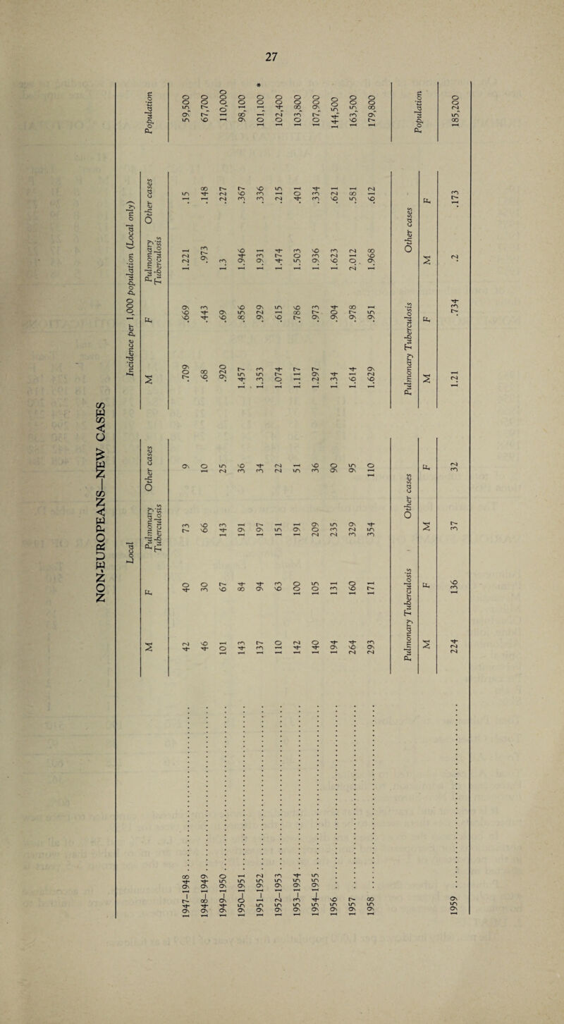 NON-EUROPEANS—NEW CASES 0 * -CL T}“ £ 3 -4 N_' 3 $ ■G. 2 cu 73 ’0 <3 *2 £ *3 *3'§ (X, rn rv_ l tC> <3 (X X o o X o <1> rf! g a o (J S fc X ON in r<j 'O rn Tt- rn c-4 vO m o On in On rn r- vO vO rn Tt T 1 l'- t-H T—H On in ON Tf- On ON in ON O rn ni m T-H T-H T-H T-H <N rn rn O O rn r- vO T^- 00 Tl“ ON rn VO O O in O O vO vO tJ- rn m ni ^t- ON Tf- rn NO On m n4 <3 u <U a <u -o £ jn *- Q a o a ex x 00 On On On On On On On On 1 1 1 1 1 1 1 1 1 1 ON On ON ON On ON ON On On ON ON 1959 . 224 136 37 32 1.21 .734 .2 .173 185,200