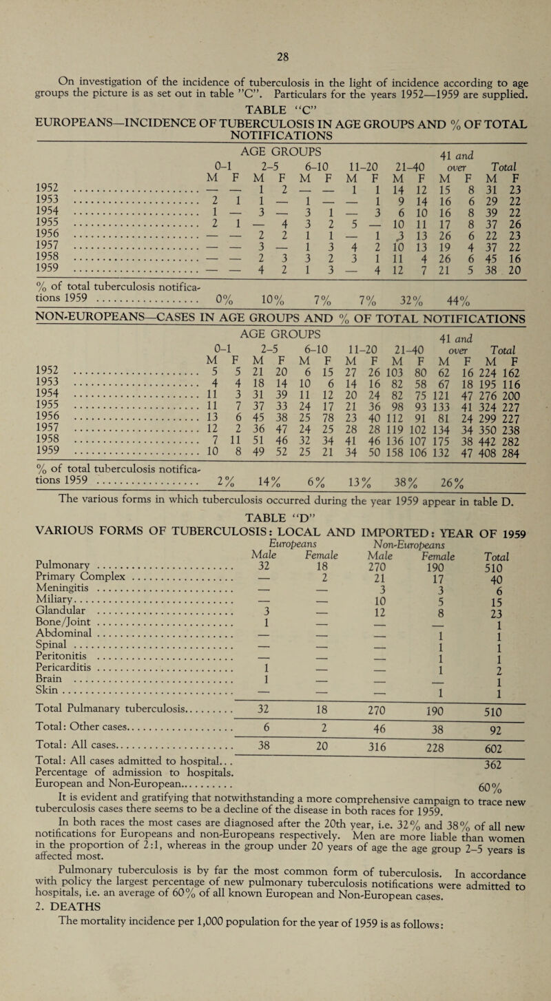 On investigation of the incidence of tuberculosis in the light of incidence according to age groups the picture is as set out in table ”C”. Particulars for the years 1952—1959 are supplied. TABLE “C” EUROPEANS—INCIDENCE OF TUBERCULOSIS IN AGE GROUPS AND % OF TOTAL __NOTIFICATIONS__ AGE GROUPS Ai 0-1 2-5 6-10 11-20 21-40 over Total MFMFMFMFMFMFMF 1952 — — 1 2 — — 1 1 14 12 15 8 31 23 1953 2 1 1 — 1 _ _ 1 9 14 16 6 29 22 1954 1 — 3 — 3 1 — 3 6 10 16 8 39 22 1955 2 1 — 4 3 2 5 — 10 11 17 8 37 26 1956 — — 2 2 1 1 — 1 .3 13 26 6 22 23 1957 — _ 3 — 1 3 4 2 10 13 19 4 37 22 1958 — — 2 3 3 2 3 1 11 4 26 6 45 16 1959 — — 4 2 1 3 — 4 12 7 21 5 38 20 % of total tuberculosis notifica- tions 1959 .. 0% 10% 7% 7% 32% 44% NON-EUROPEANS—CASES IN AGE GROUPS AND % OF TOTAL NOTIFICATIONS AGE GROUPS 41 and 0- -1 2- -5 6- -10 11- -20 21 -40 over Total 1952 . M F M F M F M F M F M F M F 5 5 21 20 6 15 27 26 103 80 62 16 224 162 1953 . 4 4 18 14 10 6 14 16 82 58 67 18 195 116 1954 . 11 3 31 39 11 12 20 24 82 75 121 47 276 200 1955 . 11 7 37 33 24 17 21 36 98 93 133 41 324 227 1956 . 13 6 45 38 25 78 23 40 112 91 81 24 299 227 1957 . 12 2 36 47 24 25 28 28 119 102 134 34 350 238 1958 . 7 11 51 46 32 34 41 46 136 107 175 38 442 282 1959 . 10 8 49 52 25 21 34 50 158 106 132 47 408 284 % of total tuberculosis notifica- tions 1959 . 2 y /o 14% 6 0/ /o 13 y /o 38 °/ /O 26% The various forms in which tuberculosis occurred during the year 1959 appear in table D. TABLE “D” VARIOUS FORMS OF TUBERCULOSIS: LOCAL AND IMPORTED: YEAR OF 1959 Europeans Non-Europeans Pulmonary . Primary Complex. Meningitis . Miliary. Glandular . Bone/Joint. Abdominal. Spinal . Peritonitis . Pericarditis. Brain . Skin. Total Pulmanary tuberculosis. Total: Other cases. Total: All cases. Total: All cases admitted to hospital... Percentage of admission to hospitals. European and Non-European. Male Female Male Female Total 32 18 270 190 510 — 2 21 17 40 — — 3 3 6 — — 10 5 15 3 — 12 8 23 1 1 ~32 ~6 ~38 1 1 1 1 2 1 1 18 ~T ~20 270 ~46~ 316 190 ~38~ ~228~ 510 ~92~ 602~ ~362~ 60% It is evident and gratifying that notwithstanding a more comprehensive campaign to trace new tuberculosis cases there seems to be a decline of the disease in both races for 1959. In both races the most cases are diagnosed after the 20th year, i.e. 32% and 38% of all new notifications for Europeans and non-Europeans respectively. Men are more liable than women m the proportion of 2:1, whereas in the group under 20 years of age the age group 2-5 years is affected most. y Pulmonary tuberculosis is by far the most common form of tuberculosis. In accordance with policy the largest percentage of new pulmonary tuberculosis notifications were admitted to hospitals, i.e. an average of 60% of all known European and Non-European cases 2. DEATHS The mortality incidence per 1,000 population for the year of 1959 is as follows: