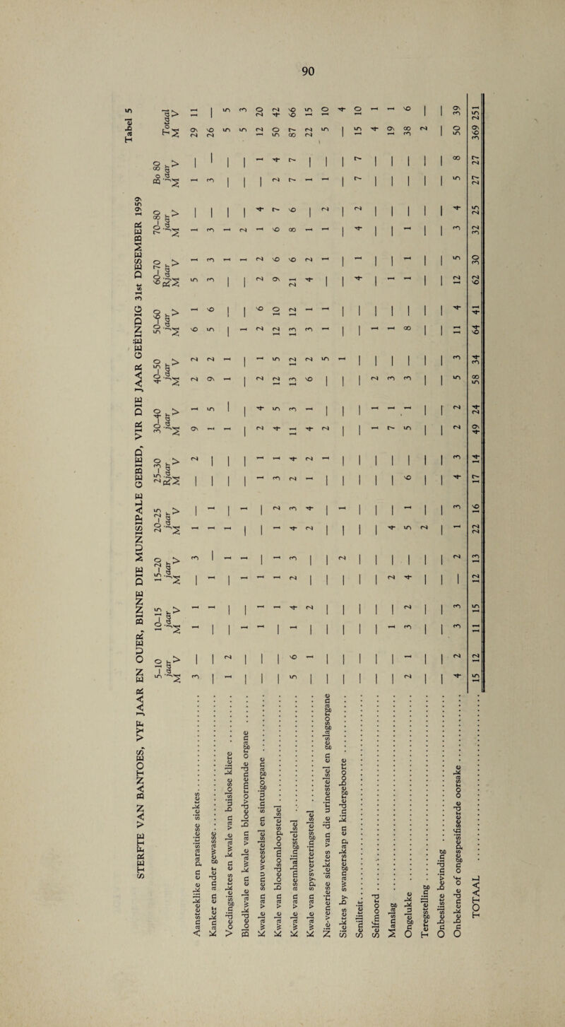 in t—» K. T—H 1 in cn O sO o o T—H vO 1 1 os T—H Tabel i T-H 1 c-) O t-H T-H T-H 1 1 cn in Cn) 29 26 m in 50 87 22 1 m Os 00 <n n* l 50 Ov sO cn O >_> GO 1 1 1 1 - I 1 1 i 1 1 1 l 00 27 O <3 iH C> 1 1 1 CS 1 r- i 1 1 1 I m 27 ITl 32 25 o\ —H Pi W s w C/D w 70-80 jaar M V 1 1 cn 1 1 Cn) t-H sO sO 00 1 T—H T-H 1 I rs i i 1 1 1 T-H 1 1 l l cn o > r- h 1 V3 cn sO sO ^H 1 T-H i 1 1 i m 30 0 4-» (A w vfti -09 m cn 1 I Os T-H 1 1 i T-H 1 I Cn) 62 fO o l-H o . > 2 § sO 1 1 sO O T-H ^H T-H T-* 1 1 i 1 ! 1 l t-H 0 z 1—1 sO IT) 1 i—H <S r-H rn T-H T—H ! 1 T-H T 1 < 00 1 l t-H t-H 64 :pa w o Pi ° i-> mb Cn) r<i T-H 1 m T—H 1 1 1 1 1 I cn 34 < < Os - 1 cn T-H vO 1 I 1 m cn 1 I m 58 ►—k pa 0 m 1 1 ir» r**) 1 1 1 t-H 1 f Cn) 24 Pi > ° —*2? Os r-a ^H 1 i i n* 1 1 t-H m 1 I Cn) 49 0 pa i—i o > rn h 1 1 1 T^H t-H r^J T—H 1 1 1 1 1 1 l cn ^H oa I v3 « o ^PiS 1 1 1 1 T—H c^ rs T-H 1 1 1 1 1 o 1 l pa < Pa U-l > | 2 1 t-H 1 -1 1 fS CO 1 ^H 1 1 1 t-H 1 ! cn sO i—i CO i—i 8 'S T-H - T-H | 1 T-H CS I 1 1 1 m r9 1 - 22 Z 5 s ° h ^ cn 1 T-H T—H 1 cn 1 1 1 1 1 1 1 1 Cn) cn iH pa Q pa Z z 1-4 pa 1 T-H 1 T-H T-H 1 ! 1 1 1 1 I 1 Cn) t—H £ w> 7 2 T-H t-H 1 1 T-H 1 1 1 1 1 1 1 cn in tH 2 T-H 1 1 t-H 1 ^H 1 1 1 1 1 T-H cn 1 1 cn T-H Pi w P 0 o w 3> I | C') 1 1 1 vO - 1 1 1 1 1 T-H 1 1 Cn) Cn) T-H f- m V 2 z w Pi 1 >3 cn 1 t-H 1 1 1 u-> 1 <D 1 1 1 1 cS 1 1 m < c • CO • % OX) # »—k (H O t J CO OX) * 0) CO • > c lo • CO O * Tv OX) OX) • CO pa <D U V ■ ■ t u 0 Q d <u <D j 0 d> •73 c c0 OX) tt • o H T^ a <u CO 0 * T^ z < pa Z CO a> 43 t* o 0) CO 0 'To ’3 tO 0) £ Ih o > T> $ »H 0 .£P ‘3 4-> *CO 13 U 4-* CO <L) .3 *C P 0 JD <U <u T3 g CO CO Ih 0 0 <D <3 > pa *55 <u « • Jh 6 CO d CO > JD JD 3 a tO d <D 13 CO CO 13 -w CO a o T-H <l) CO 13 4_> 13 CO 13 ■w CO OX) ktes van die 2 d <D • 8 V CO 3 *3 E pi pa *55 co «H CO a CO CO * <L> OX) £ T^ c > JJ £ 13 •M CO <D <U & p c 0 £ 0 CO CO OX) .3 13 r* s V d> e 0) a C0 T^ CO «H <D i OX) .3 3 <l) a CO <1> OX) c H CO d 0) *H o o> CO <D C O 0 t-Ch £ O > CO >n .3 *co 01) d CO d > o V»H c -w 4) CO a <D £ 0X) c 3 <D 4-* CO OX) V 0 2 <D <L> 4-» CO ker en a *55 OX) c 3 <o T-H CO p T3 to c to ► jy le van b le van a CO d CO > o T < CO .3 *Ih <D d 0) > CO >> JD CO d> 4H l-t *3 4-* T3 <-i O O a OX) c0 15 <U T^ T* 2 tQ o •M CO 1 (U V U d Q T^ <u 1 0 H d c <D <D 3 CO to to a) T^ *3 d OX) <D tO tJO CO CO 0 0 $ £ £ 3 d <U cO d 3 d d < 3 -j 2