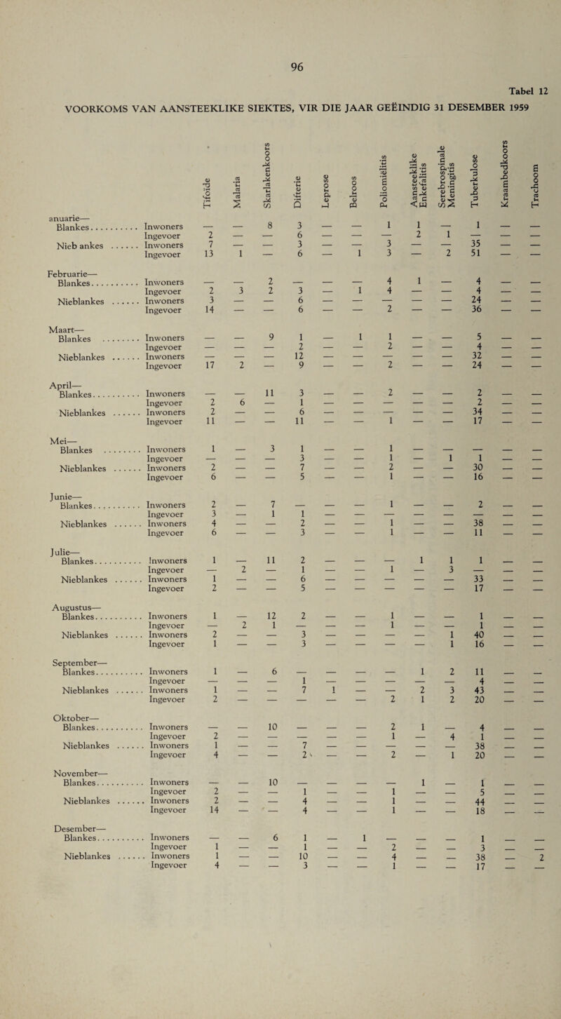 Tabel 12 VOORKOMS VAN AANSTEEKLIKE SIEKTES, VIR DIE JAAR GEEINDIG 31 DESEMBER 1959 anuarie— Blankes. Inwoners Ingevoer Nieb ankes . Inwoners Ingevoer 0 o C/3 O ’IS c <0 CO Tifo'ide Malaria r* G V J2 cd J*i CO Difterie Leprose Belroos •w B .0 ’o CL, Aansteekli’ Enkefalitis Serebrospi Meningitis 3 j* Li U JP P H 8 3 _ . 1 1 _ 1 2 _ _ 6 — — — 2 1 — 7 _ _ 3 — — 3 — — 35 13 1 — 6 — 1 3 — 2 51 co u 0 O r* 'O 1) JO S cfl CO B o o j= (J co i-, H Februarie— Blankes. Inwoners — Ingevoer 2 Nieblankes . Inwoners 3 Ingevoer 14 3 2 2 3 6 6 4 — — 4 — — 24 — — 36 — — Maart— Blankes . Inwoners — — Ingevoer — — Nieblankes . Inwoners — — Ingevoer 17 2 9 1 2 12 9 1 — — 5 2 — — 4 — — — 32 2 — — 24 April— Blankes. . . Nieblankes . Inwoners — Ingevoer 2 . Inwoners 2 Ingevoer 11 — 113 6 — 1 — — 6 — — 11 2 1 2 2 34 17 Mei— Blankes Nieblankes Inwoners 1 Ingevoer — Inwoners 2 Ingevoer 6 3 1 — 3 — 7 — 5 — — 1 1 2 — — 30 1 — — 16 J unie— Blankes . Inwoners 2 Ingevoer 3 Nieblankes . Inwoners 4 Ingevoer 6 7 1 1 2 3 1 — — 2 1 _ _ 38 1 — — 11 J ulie— Blankes. .. Nieblankes Inwoners 1 Ingevoer — Inwoners 1 Ingevoer 2 — 112 2 — 1 — — 6 — — 5 — 111 1 — 3 — — — — 33 — — — 17 Augustus— Blankes. 1 — 12 2 — — 1 — — 1 _ _ Ingevoer — 2 1 — — — 1 — — 1 — — Nieblankes ... 2 — — 3 — — — — 1 40 _ _ Ingevoer 1 — — 3 — — — — 1 16 — — September— Blankes. 1 — 6 — — — — 1 2 11 _ _ Ingevoer — — — 1 — — — — — 4 _ _ Nieblankes . . . 1 — — 7 1 — — 2 3 43 _ _ Ingevoer 2 — — — — — 2 1 2 20 — — Oktober— Blankes. Inwoners Ingevoer 2 Nieblankes . Inwoners 1 Ingevoer 4 10 — — 7 — 2v _ 2 1 2 4 1 — — — 38 — — 1 20 — — November— Blankes. Inwoners — Ingevoer 2 Nieblankes .Inwoners 2 Ingevoer 14 1 — — 1 4 — — 1 4 — — 1 1 5 — — 44 — — 18 — — Desember— Blankes. Inwoners Ingevoer Nieblankes . Inwoners Ingevoer 6 1 1 — — 1 1 — — 10 4 — — 3 1 2 4 1 1 3 38 17 2