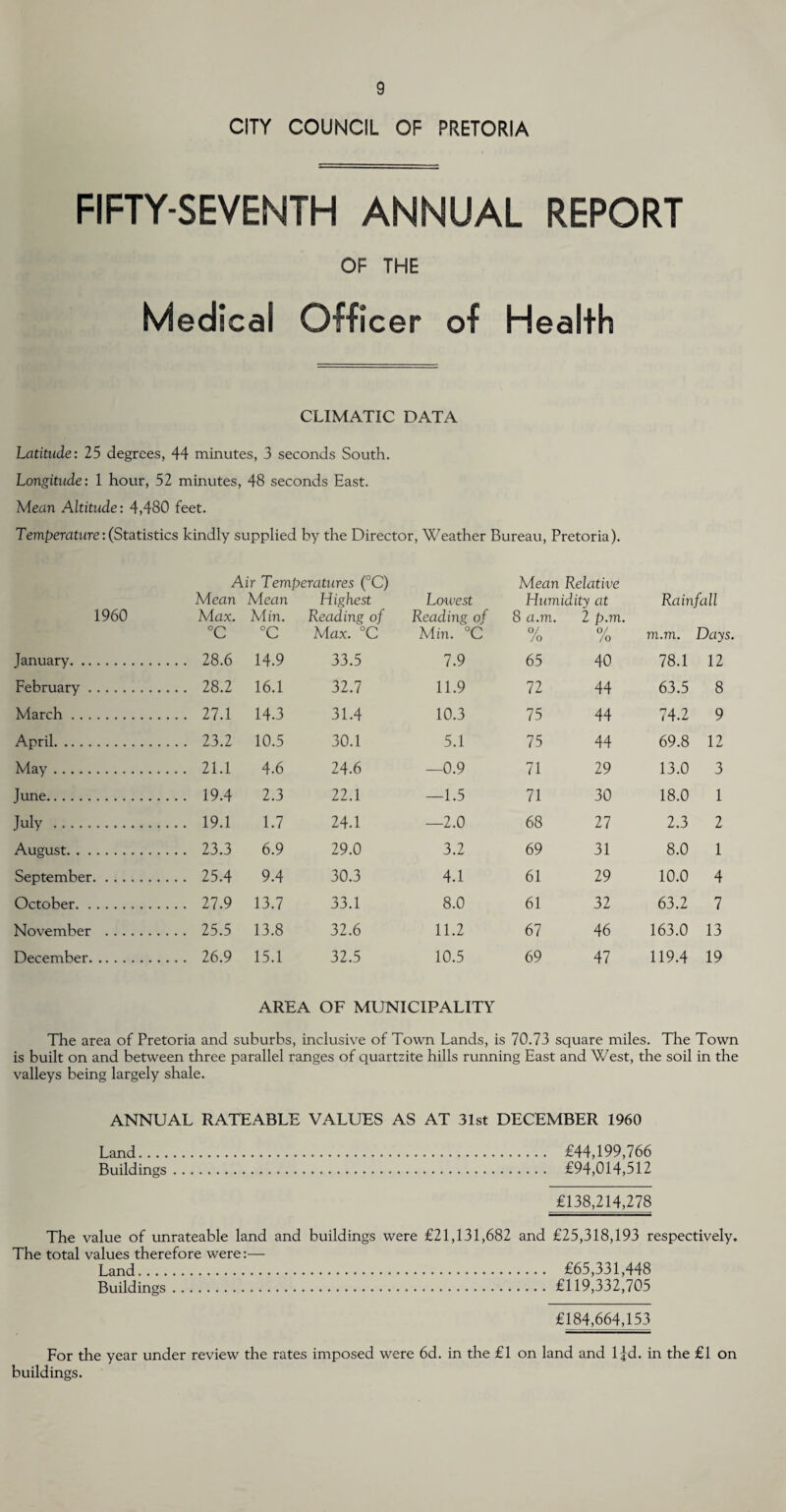 CITY COUNCIL OF PRETORIA FIFTY-SEVENTH ANNUAL REPORT OF THE Medical Officer of Health CLIMATIC DATA Latitude: 25 degrees, 44 minutes, 3 seconds South. Longitude: 1 hour, 52 minutes, 48 seconds East. Mean Altitude: 4,480 feet. Temperature:(Statistics kindly supplied by the Director, Weather Bureau, Pretoria). Air Temperatures (°C) Mean Relative Mean Mean Highest Lowest Humidity at Rain fall 1960 Max. Min. Reading of Reading of 8 a.m. 2 p.m. °C °C Max. °C Min. °C /o 0/ /o m.m. Days. January. ... 28.6 14.9 33.5 7.9 65 40 78.1 12 February . ... 28.2 16.1 32.7 11.9 72 44 63.5 8 March. ... 27.1 14.3 31.4 10.3 75 44 74.2 9 April. ... 23.2 10.5 30.1 5.1 75 44 69.8 12 May. ... 21.1 4.6 24.6 —0.9 71 29 13.0 3 June. ... 19.4 2.3 22.1 —1.5 71 30 18.0 1 July . ... 19.1 1.7 24.1 —2.0 68 27 2.3 2 August. ... 23.3 6.9 29.0 3.2 69 31 8.0 1 September. ... 25.4 9.4 30.3 4.1 61 29 10.0 4 October. ... 27.9 13.7 33.1 8.0 61 32 63.2 7 November . ... 25.5 13.8 32.6 11.2 67 46 163.0 13 December. ... 26.9 15.1 32.5 10.5 69 47 119.4 19 AREA OF MUNICIPALITY The area of Pretoria and suburbs, inclusive of Town Lands, is 70.73 square miles. The Town is built on and between three parallel ranges of quartzite hills running East and West, the soil in the valleys being largely shale. ANNUAL RATEABLE VALUES AS AT 31st DECEMBER 1960 Land. £44,199,766 Buildings. £94,014,512 £138,214,278 The value of unrateable land and buildings were £21,131,682 and £25,318,193 respectively. The total values therefore were:— Land. £65,331,448 Buildings.£119,332,705 £184,664,153 For the year under review the rates imposed were 6d. in the £1 on land and lfd. in the £1 on buildings.