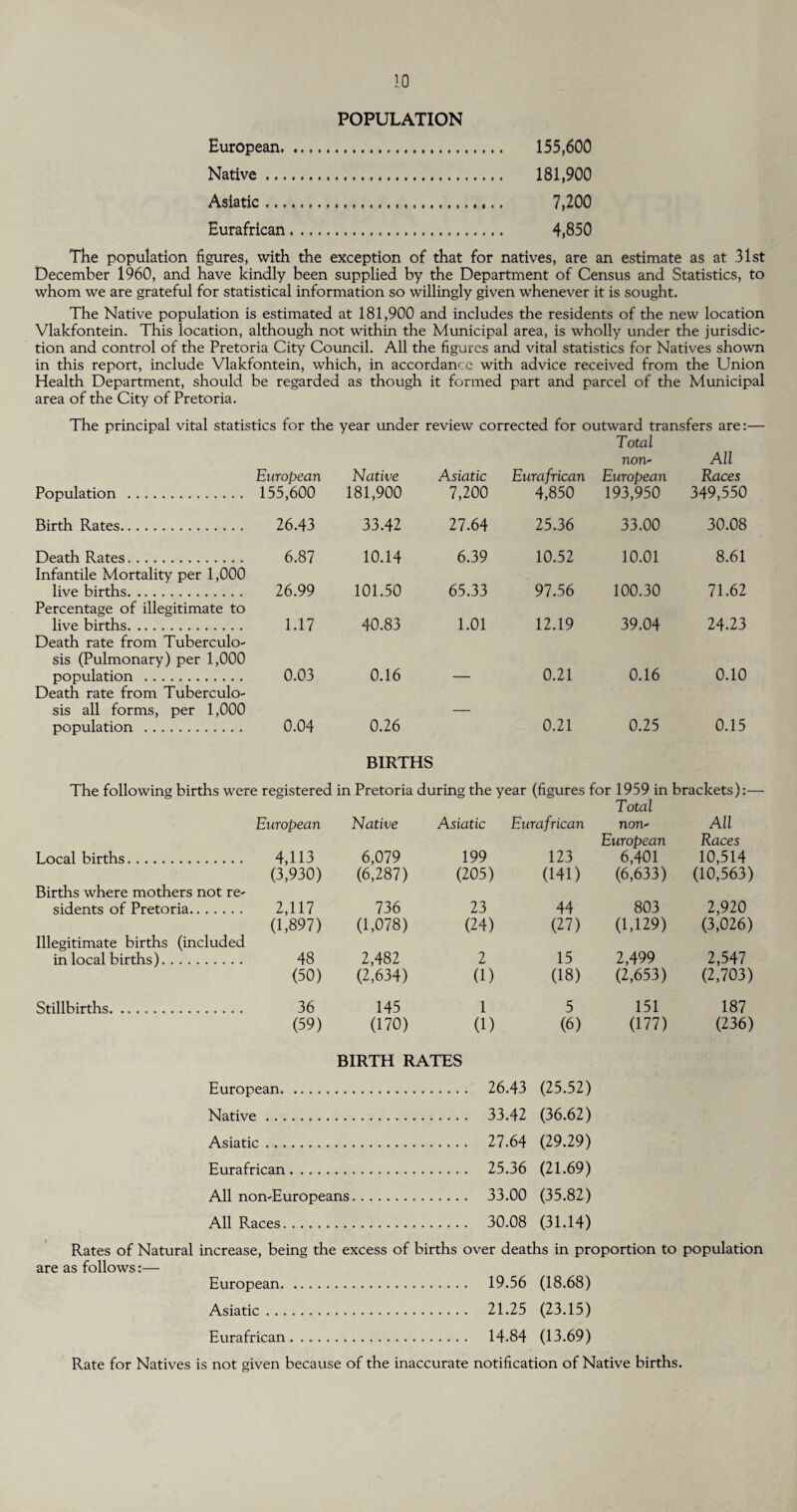 POPULATION European. 155,600 Native. 181,900 Asiatic. 7,200 Eurafrican. 4,850 The population figures, with the exception of that for natives, are an estimate as at 31st December i960, and have kindly been supplied by the Department of Census and Statistics, to whom we are grateful for statistical information so willingly given whenever it is sought. The Native population is estimated at 181,900 and includes the residents of the new location Vlakfontein. This location, although not within the Municipal area, is wholly under the jurisdic¬ tion and control of the Pretoria City Council. All the figures and vital statistics for Natives shown in this report, include Vlakfontein, which, in accordance with advice received from the Union Health Department, should be regarded as though it formed part and parcel of the Municipal area of the City of Pretoria. The principal vital statistics for the year under review corrected for outward transfers are:— Total non- All European Native Asiatic Eurafrican European Races Population . 155,600 181,900 7,200 4,850 193,950 349,550 Birth Rates. 26.43 33.42 27.64 25.36 33.00 30.08 Death Rates. Infantile Mortality per 1,000 6.87 10.14 6.39 10.52 10.01 8.61 live births. Percentage of illegitimate to 26.99 101.50 65.33 97.56 100.30 71.62 live births. Death rate from Tuberculo¬ sis (Pulmonary) per 1,000 1.17 40.83 1.01 12.19 39.04 24.23 population . Death rate from Tuberculo¬ sis all forms, per 1,000 0.03 0.16 0.21 0.16 0.10 population . 0.04 0.26 BIRTHS 0.21 0.25 0.15 The following births were registered in Pretoria during the year (figures for 1959 in brackets):— European Native Asiatic Eurafrican non- European All Races Local births. 4,113 6,079 199 123 6,401 10,514 Births where mothers not re- (3,930) (6,287) (205) (141) (6,633) (10,563) sidents of Pretoria. 2,117 736 23 44 803 2,920 Illegitimate births (included (1,897) (1,078) (24) (27) (U29) (3,026) in local births). 48 2,482 2 15 2,499 2,547 (50) (2,634) (1) (18) (2,653) (2,703) Stillbirths. 36 145 1 5 151 187 (59) (170) (1) BIRTH RATES (6) (177) (236) European. 26.43 (25.52) Native. 33.42 (36.62) Asiatic. 27.64 (29.29) Eurafrican. 25.36 (21.69) All non-Europeans. 33.00 (35.82) All Races. 30.08 (31.14) Rates of Natural increase, being the excess of births over deaths in proportion to population are as follows:— European. 19.56 (18.68) Asiatic. 21.25 (23.15) Eurafrican. 14.84 (13.69) Rate for Natives is not given because of the inaccurate notification of Native births.