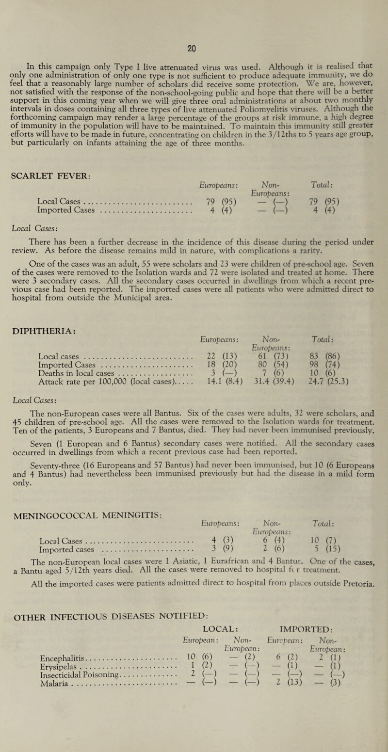 In this campaign only Type I live attenuated virus was used. Although it is realised that only one administration of only one type is not sufficient to produce adequate immunity, we do feel that a reasonably large number of scholars did receive some protection. We are, however, not satisfied with the response of the non-school-going public and hope that there will be a better support in this coming year when we will give three oral administrations at about two monthly intervals in doses containing all three types of live attenuated Poliomyelitis viruses. Although the forthcoming campaign may render a large percentage of the groups at risk immune, a high degree of immunity in the population will have to be maintained. To maintain this immunity still greater efforts will have to be made in future, concentrating on children in the 3/12ths to 5 years age group, but particularly on infants attaining the age of three months. SCARLET FEVER: Local Cases. Imported Cases .. Europeans: 79 (95) 4 (4) Non- Europeans: - (-) - (-) Total: 79 (95) 4 (4) Local Cases: There has been a further decrease in the incidence of this disease during the period under review. As before the disease remains mild in nature, with complications a rarity. One of the cases was an adult, 55 were scholars and 23 were children of pre-school age. Seven of the cases were removed to the Isolation wards and 72 were isolated and treated at home. There were 3 secondary cases. All the secondary cases occurred in dwellings from which a recent pre¬ vious case had been reported. The imported cases were all patients who were admitted direct to hospital from outside the Municipal area. DIPHTHERIA: Local cases . Imported Cases . Deaths in local cases. Attack rate per 100,000 (local cases) Europeans: 22 (13) 18 (20) 3 (-) 14.1 (8.4) Non- Europeans: 61 (73) 80 (54) 7 (6) 31.4 (39.4) Total: 83 (86) 98 (74) 10 (6) 24.7 (25.3) Local Cases: The non-European cases were all Bantus. Six of the cases were adults, 32 were scholars, and 45 children of pre-school age. All the cases were removed to the Isolation wards for treatment. Ten of the patients, 3 Europeans and 7 Bantus, died. They had never been immunised previously. Seven (1 European and 6 Bantus) secondary cases were notified. All the secondary cases occurred in dwellings from which a recent previous case had been reported. Seventy-three (16 Europeans and 57 Bantus) had never been immunised, but 10 (6 Europeans and 4 Bantus) had nevertheless been immunised previously but had the disease in a mild form only. MENINGOCOCCAL MENINGITIS: Europeans: Non- Total: Europeans: Local Cases. 4 (3) 6 (4) 10 (7) Imported cases . 3 (9) 2 (6) 5 (15) The non-European local cases were 1 Asiatic, 1 Eurafrican and 4 Bantur. One of the cases, a Bantu aged 5/12th years died. All the cases were removed to hospital fc r treatment. All the imported cases were patients admitted direct to hospital from places outside Pretoria. OTHER INFECTIOUS DISEASES NOTIFIED: Encephalitis. Erysipelas. Insecticidal Poisoning Malaria. LOCAL: IMPORTED: European: Non- European: Non- European: European: 10 (6) - (2) 6 (2) 2 (1) 1 (2) - (-) - (1) - (1) 2 (-) - (-) (-) - (-) - (-) - (-) 2 (13) - (3)