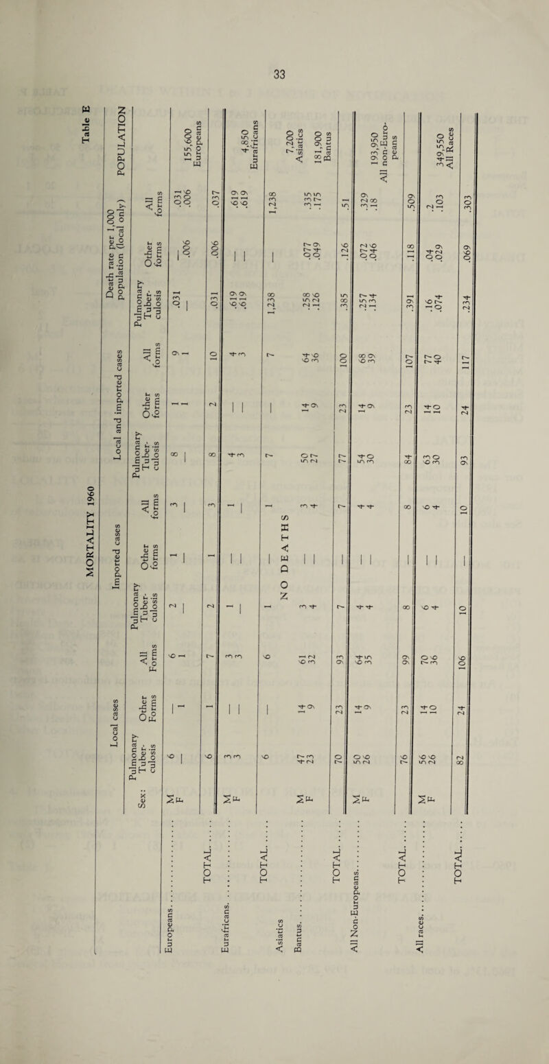 MORTALITY 1960 v Z « o ►—< < D PL, o O c o 5 o ° c3 u u OJ O P.W ce O l-l Zj -C -2 m 3 S £ q a CO <u C/D 03 T3 <D 4-> £ O *T3 G 03 *« O o -4 C/D <U CO cd u *73 <U •u> o a <L> CO 03 u €0 U o co ^ O vC M <D 03 G £ 3 3H Pi u .3 <u co - _0 3 u CO 5 6 < 3 (H CO « s o P3 o P.2 <u CO 4j o 3 3 H y < s pu f-< CO J* I n o Opt, «4 9 i » S « 2jj o j= 3~3 3 H u Ph X w ce 9 ce O 4) 'O 0, irT 0 £ 3 ~ W 0^2 U g P .2 S <u « 2-0 o £ 3^ ■pH u x n u co J* g 4_i *-l Ov2 —I VO r^) O O O vO O O co LTD U oo ;n cd H 9 W o On i 00 NO ’ NO O NO I o o m I O I On ON NO NO On ON nO NO x}- r<N NO 2* 00 r^i 00 r^) r<j x*- <*o NO NO 8.a ^ 'u O co On ^ - G io un r^D t^- cD -h On C- tj- 00 NO wn r-l r^l t-h xt- \0 NO xf- ON O r- un r^N xf- CO X H < W Q 0 Z m xt- t—i r-l NO r<~) xf- On r- m xf n C <u on o a *-< c < ON oo M no r— xt- L- xf- VO m rsi i-H OO On NO c'N xt- ON xt“ O u-n rn Tf Tf Xf xf xf LTV NO rn O NO un J ►J J < < < < 0 0 0 « 0 V PL, o C co V ft O I-, 3 W C co ■'.5 ce |H 3 W y c ce PQ W o Z < 4) y ce <