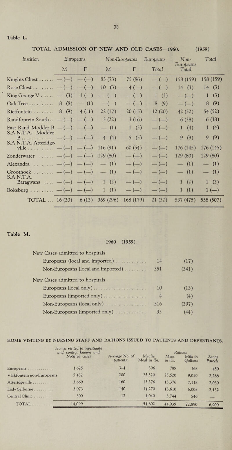 33 Table L. TOTAL ADMISSION OF NEW AND OLD CASES—1960. (1959) Instition Europeans M F Non-Europeans Europeans M F Total Non- Europeans Total Total Knights Chest. -(-) -(-) 83 (73) 75 (86) -(-) 158 (159) 158 (159) Rose Chest. -(-) -(-) 10 (3) 4 (—) -(-) 14 (3) 14 (3) King George V. - (3) l(-) - (-) -(-) 1 (3) -(-) 1 (3) Oak Tree. 8 (8) - (1) -(-) -(-) 8 (9) -(-) 8 (9) Rietfontein. 8 (9) 4(11) 22 (17) 20 (15) 12 (20) 42 (32) 54 (52) Randfontein South. . -(-) -(-) 3 (22) 3(16) -(-) 6(38) 6 (38) East Rand Modder B -(-) -(-) - (1) 1 (3) -(-) 1 (4) 1 (4) S.A.N.T.A. Modder B. -(-) 4 (4) 5 (5) -(-) 9 (9) 9 (9) S.A.N.T.A. Atteridge- ville. 116 (91) 60 (54) -(-) 176 (145) 176 (145) Zonderwater . -(-) 129 (80) -(-) -(-) 129 (80) 129 (80) Alexandra . -(-) -(-) - (1) -(-) -(-) - (1) - (1) Groothoek. -(-) -(-) - (1) -(-) -(-) - (1) - (1) S.A.N.T.A. Baragwana .... -(-) 1 (2) -(-) -(-) 1 (2) 1 (2) Boksburg. -(-) -(-) 1 (1) -(-) -(-) 1 (1) 1 (—) TOTAL ... 16 (20) 6(12) 369 (296) 168 (179) 21 (32) 537 (475) 558 (507) Table M. 1960 (1959) New Cases admitted to hospitals Europeans (local and imported) 14 (17) Non-Europeans (local and imported). .... 351 (341) New Cases admitted to hospitals Europeans (local only). 10 (13) Europeans (imported only). 4 (4) Non-Europeans (local only) . . . , .... 316 (297) Non-Europeans (imported only) 35 (44) HOME VISITING BY NURSING STAFF AND RATIONS ISSUED TO PATIENTS AND DEPENDANTS. Homes visited to investigate and control known and Notified cases Average No. of patients: M ealie Meal in lbs. Rations Meat Milk in in lbs. Qallons Santa Parcels Europeans . . 1,625 3-4 396 789 168 450 Vlakfontein non -Europeans 5,432 200 25,520 25,520 9,050 2,288 Atteridgeville . .. . 3,669 160 13,376 13,376 7,118 2,030 Lady Selborne . . 3,073 140 14,270 13,610 6,008 2,132 Central Clinic . . . 300 12 1,040 3,744 546 — TOTAL . . . 14,099 54,602 44,039 22,890 6,900