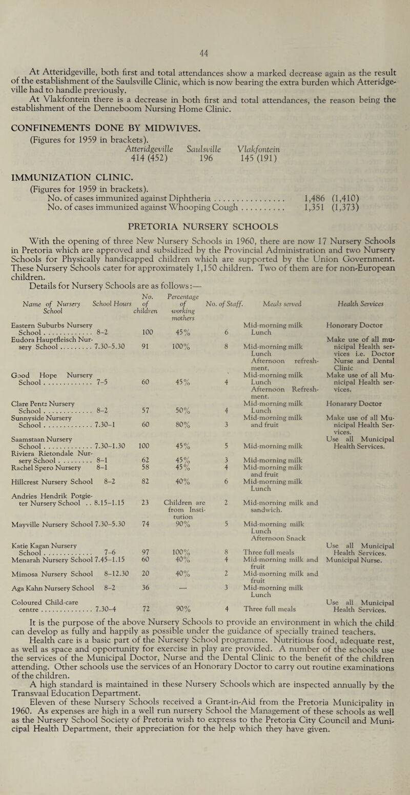 At Atteridgeville, both first and total attendances show a marked decrease again as the result of the establishment of the Saulsville Clinic, which is now bearing the extra burden which Atteridge¬ ville had to handle previously. At Vlakfontein there is a decrease in both first and total attendances, the reason being the establishment of the Denneboom Nursing Home Clinic. CONFINEMENTS DONE BY MIDWIVES. (Figures for 1959 in brackets). Atteridgeville Saulsville Vlakfontein 414 (452) 196 145 (191) IMMUNIZATION CLINIC. (Figures for 1959 in brackets). No. of cases immunized against Diphtheria. 1,486 (1,410) No. of cases immunized against Whooping Cough. 1,351 (1,373) PRETORIA NURSERY SCHOOLS With the opening of three New Nursery Schools in 1960, there are now 17 Nursery Schools in Pretoria which are approved and subsidized by the Provincial Administration and two Nursery Schools for Physically handicapped children which are supported by the Union Government. These Nursery Schools cater for approximately 1,150 children. Two of them are for non-European children. Details for Nursery Schools are as follows:— No. Percentage Name of Nursery School Hours of of No. of Staff. Meals served Health Services School children working mothers Eastern Suburbs Nursery Mid-morning milk Honorary Doctor School. 8-2 Eudora Hauptfleisch Nur- 100 45% 6 Lunch Make use of all mu- sery School.7.30-5.30 91 100% 8 Mid-morning milk nicipal Health ser- Lunch vices i.e. Doctor Afternoon refresh- Nurse and Dental ment, Clinic Good Hope Nursery Mid-morning milk Make use of all Mu- School. 7-5 60 45% 4 Lunch nicipal Health ser- Afternoon Refresh- vices. ment. Clare Pentz Nursery Mid-morning milk Honarary Doctor School. 8-2 57 50% 4 Lunch Sunnyside Nursery Mid-morning milk Make use of all Mu- School.7.30-1 60 80% 3 and fruit nicipal Health Ser- vices. Saamstaan Nursery Use all Municipal School.7.30-1.30 Riviera Rietondale Nur- 100 45% 5 Mid-morning milk Health Services. sery School. 8-1 62 45% 3 Mid-morning milk Rachel Spero Nursery 8-1 58 45% 4 Mid-morning milk and fruit Hillcrest Nursery School 8-2 82 40% 6 Mid-morning milk Lunch Andries Hendrik Potgie- ter Nursery School ..8.15—1.15 23 Children are 2 Mid-morning milk and from Insti- sandwich. tution Mayville Nursery School 7.30-5.30 74 90% 5 Mid-morning milk Lunch Afternoon Snack Katie Kagan Nursery 100% Three full meals Use all Municipal School. 7-6 97 8 Health Services. Menarah Nursery School 7.45-1.15 60 40% 4 Mid-morning milk and Municipal Nurse. fruit Mimosa Nursery School 8-12.30 20 40% 2 Mid-morning milk and fruit Aga Kahn Nursery School 8-2 36 — 3 Mid-morning milk Lunch Coloured Child-care Use all Municipal centre.7.30-4 72 90% 4 Three full meals Health Services. It is the purpose of the above Nursery Schools to provide an environment in which the child can develop as fully and happily as possible under the guidance of specially trained teachers. Health care is a basic part of the Nursery School programme. Nutritious food, adequate rest, as well as space and opportunity for exercise in play are provided. A number of the schools use the services of the Municipal Doctor, Nurse and the Dental Clinic to the benefit of the children attending. Other schools use the services of an Honorary Doctor to carry out routine examinations of the children. A high standard is maintained in these Nursery Schools which are inspected annually by the Transvaal Education Department. Eleven of these Nursery Schools received a Grant-in-Aid from the Pretoria Municipality in 1960. As expenses are high in a well run nursery School the Management of these schools as well as the Nursery School Society of Pretoria wish to express to the Pretoria City Council and Muni¬ cipal Health Department, their appreciation for the help which they have given.