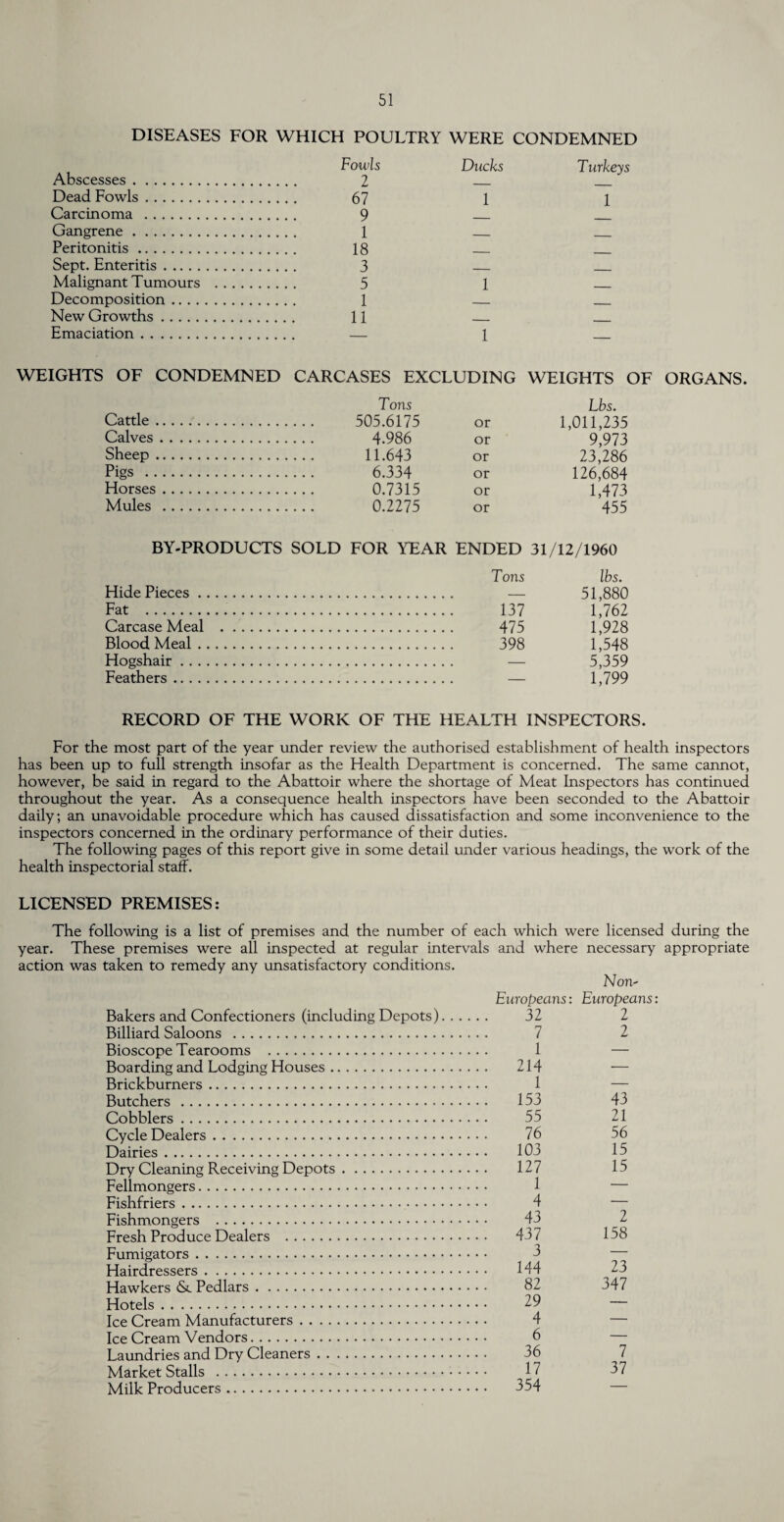 DISEASES FOR WHICH POULTRY WERE CONDEMNED Abscesses. Fowls Ducks Turkeys Dead Fowls. 67 1 1 Carcinoma . 9 Gangrene. _ Peritonitis. 18 _ Sept. Enteritis. 3 _ Malignant Tumours . 5 1 Decomposition. 1 —— _ New Growths. 11 __ Emaciation. 1 WEIGHTS OF CONDEMNED CARCASES EXCLUDING WEIGHTS OF ORGANS. Tons Lbs. Cattle. 505.6175 or 1,011,235 Calves. 4.986 or 9,973 Sheep. 11.643 or 23,286 Pigs . 6.334 or 126,684 Horses. 0.7315 or 1,473 Mules . 0.2275 or 455 BY-PRODUCTS SOLD FOR YEAR ENDED 31/12/1960 Tons lbs. Hide Pieces. 51,880 Fat . . 137 1,762 Carcase Meal . . 475 1,928 Blood Meal. . 398 1,548 Hogshair.. .. . 5,359 Feathers. 1,799 RECORD OF THE WORK OF THE HEALTH INSPECTORS. For the most part of the year under review the authorised establishment of health inspectors has been up to full strength insofar as the Health Department is concerned. The same cannot, however, be said in regard to the Abattoir where the shortage of Meat Inspectors has continued throughout the year. As a consequence health inspectors have been seconded to the Abattoir daily; an unavoidable procedure which has caused dissatisfaction and some inconvenience to the inspectors concerned in the ordinary performance of their duties. The following pages of this report give in some detail under various headings, the work of the health inspectorial staff. LICENSED PREMISES: The following is a list of premises and the number of each which were licensed during the year. These premises were all inspected at regular intervals and where necessary appropriate action was taken to remedy any unsatisfactory conditions. Non- Europeans : Europeans: Bakers and Confectioners (including Depots) Billiard Saloons . Bioscope Tearooms . Boarding and Lodging Houses. Brickburners. Butchers. Cobblers. Cycle Dealers. Dairies. Dry Cleaning Receiving Depots. Fellmongers. Fishfriers. Fishmongers . Fresh Produce Dealers . Fumigators. Hairdressers. Hawkers <Sc Pedlars. Hotels. Ice Cream Manufacturers. Ice Cream Vendors. Laundries and Dry Cleaners. Market Stalls . Milk Producers. 32 2 7 1 214 1 153 2 -— 43 55 21 76 56 103 15 127 1 4 15 _ 43 2 437 158 3 — 144 23 82 347 29 — 4 — 6 — 36 7 17 37 354 —