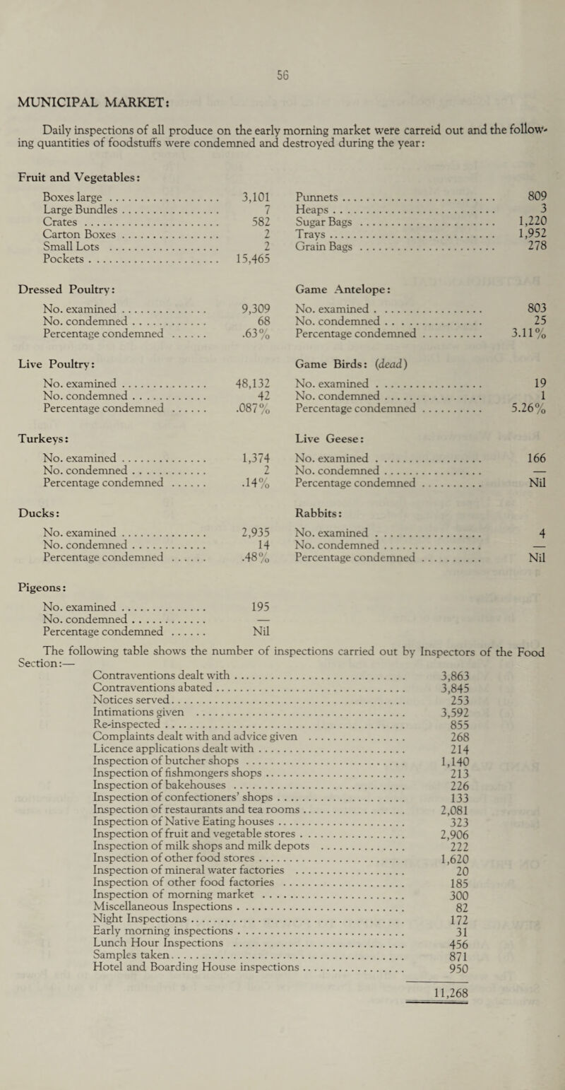 MUNICIPAL MARKET: Daily inspections of all produce on the early morning market were carreid out and the follow¬ ing quantities of foodstuffs were condemned and destroyed during the year: Fruit and Vegetables: Boxes large . 3,101 Punnets. . 809 Large Bundles. 7 Heaps. . 3 Crates . 582 Sugar Bags . . 1,220 Carton Boxes. 2 Trays. . 1,952 Small Lots . 2 Grain Bags . . 278 Pockets. ... 15,465 Dressed Poultry: Game Antelope: No. examined. 9,309 No. examined. 803 No. condemned. 68 No. condemned. 25 Percentage condemned . .63% Percentage condemned. 3.11% Live Poultry: Game Birds: (dead) No. examined. 48,132 No. examined. 19 No. condemned. 42 No. condemned. 1 Percentage condemned . .087% Percentage condemned. 5.26% Turkeys: Live Geese: No. examined. 1,374 No. examined. 166 No. condemned. 2 No. condemned. — Percentage condemned . .14% Percentage condemned . .. Nil Ducks: Rabbits: No. examined. 2,935 No. examined. 4 No. condemned. 14 No. condemned. Percentage condemned . .48% Percentage condemned. Nil Pigeons: No. examined. 195 No. condemned. — Percentage condemned . Nil The following table shows the number of inspections carried out by Inspectors of the Food Section:— Contraventions dealt with. 3,863 Contraventions abated. 3,845 Notices served. 253 Intimations given . 3,592 Re-inspected. 855 Complaints dealt with and advice given . 268 Licence applications dealt with. 214 Inspection of butcher shops. 1,140 Inspection of fishmongers shops. 213 Inspection of bakehouses . 226 Inspection of confectioners’ shops. 133 Inspection of restaurants and tea rooms. 2,081 Inspection of Native Eating houses. 323 Inspection of fruit and vegetable stores. 2,906 Inspection of milk shops and milk depots . 222 Inspection of other food stores. 1,620 Inspection of mineral water factories . 20 Inspection of other food factories . 185 Inspection of morning market . 300 Miscellaneous Inspections. 82 Night Inspections. 172 Early morning inspections. 31 Lunch Hour Inspections . 456 Samples taken. 871 Hotel and Boarding House inspections. 950 11,268