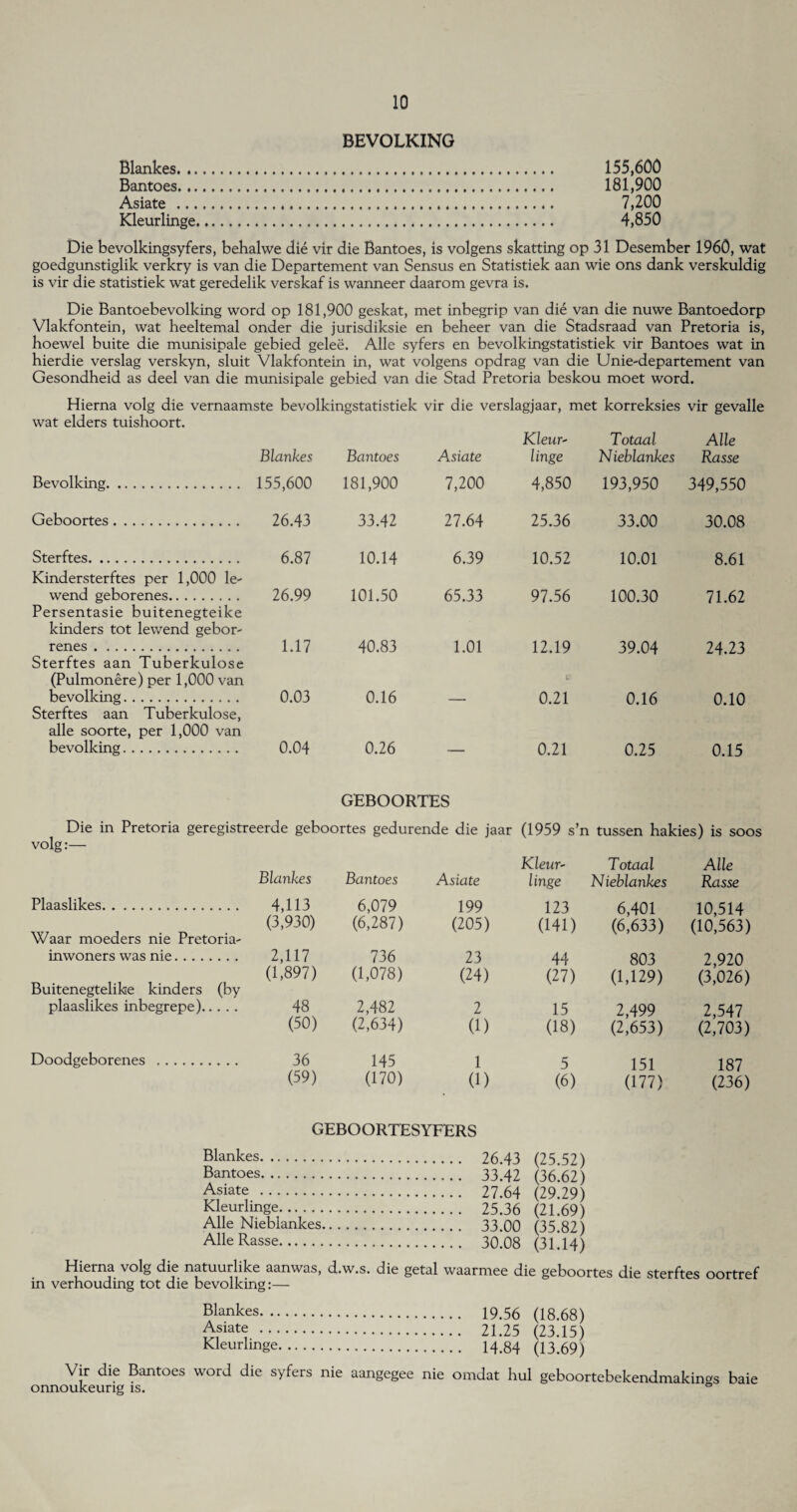 BEVOLKING Blankes. .. Bantoes... Asiate ... Kleurlinge 155,600 181,900 7,200 4,850 Die bevolkingsyfers, behalwe die vir die Bantoes, is volgens skatting op 31 Desember 1960, wat goedgunstiglik verkry is van die Departement van Sensus en Statistiek aan wie ons dank verskuldig is vir die statistiek wat geredelik verskaf is wanneer daarom gevra is. Die Bantoebevolking word op 181,900 geskat, met inbegrip van die van die nuwe Bantoedorp Vlakfontein, wat heeltemal onder die jurisdiksie en beheer van die Stadsraad van Pretoria is, hoewel buite die munisipale gebied gelee. Alle syfers en bevolkingstatistiek vir Bantoes wat in hierdie verslag verskyn, sluit Vlakfontein in, wat volgens opdrag van die Unie-departement van Gesondheid as deel van die munisipale gebied van die Stad Pretoria beskou moet word. Hierna volg die vernaamste bevolkingstatistiek vir die verslagjaar, met korreksies vir gevalle wat elders tuishoort. Bevolking. Geboortes. Sterftes. Kindersterftes per 1,000 le- wend geborenes. Persentasie buitenegteike kinders tot lewend gebor- renes. Sterftes aan Tuberkulose (Pulmonere) per 1,000 van bevolking. Sterftes aan Tuberkulose, alle soorte, per 1,000 van bevolking. Blankes Bantoes Asiate 155,600 181,900 7,200 26.43 33.42 27.64 6.87 10.14 6.39 26.99 101.50 65.33 1.17 40.83 1.01 0.03 0.16 — 0.04 0.26 Kleur- linge Totaal Nieblankes Alle Rasse 4,850 193,950 349,550 25.36 33.00 30.08 10.52 10.01 8.61 97.56 100.30 71.62 12.19 39.04 24.23 0.21 0.16 0.10 0.21 0.25 0.15 GEBOORTES Die in Pretoria geregistreerde geboortes gedurende die jaar (1959 s’n tussen hakies) is soos volg: Plaaslikes. Waar moeders nie Pretoria- inwoners was nie. Buitenegtelike kinders (by plaaslikes inbegrepe). Doodgeborenes Blankes Kleur- Totaal Alle Bantoes Asiate linge Nieblankes Rasse 4,113 6,079 199 123 6,401 10,514 (3,930) (6,287) (205) (141) (6,633) (10,563) 2,117 736 23 44 803 2,920 (1,897) (1,078) (24) (27) (1,129) (3,026) 48 2,482 2 15 2,499 2,547 (50) (2,634) (1) (18) (2,653) (2,703) 36 145 1 5 151 187 (59) (170) (1) (6) (177) (236) GEBOORTESYFERS Blankes. 26.43 (25.52) Bantoes. 33.42 (36.62) Asiate . 27.64 (29.29) Kleurlinge. 25.36 (21.69) Alle Nieblankes. 33.00 (35.82) Alle Rasse. 30.08 (31.14) Hierna volg die natuurlike aanwas, d.w.s. die getal waarmee die geboortes die sterftes oortref in verhouding tot die bevolking:— Blankes. 19.56 (18.68) Afiate . 21.25 (23.15) Kleurlinge. I4.84 (13.69) Vir die Bantoes word die syfers nie aangegee nie omdat hul geboortebekendmakinas baie onnoukeurig is.