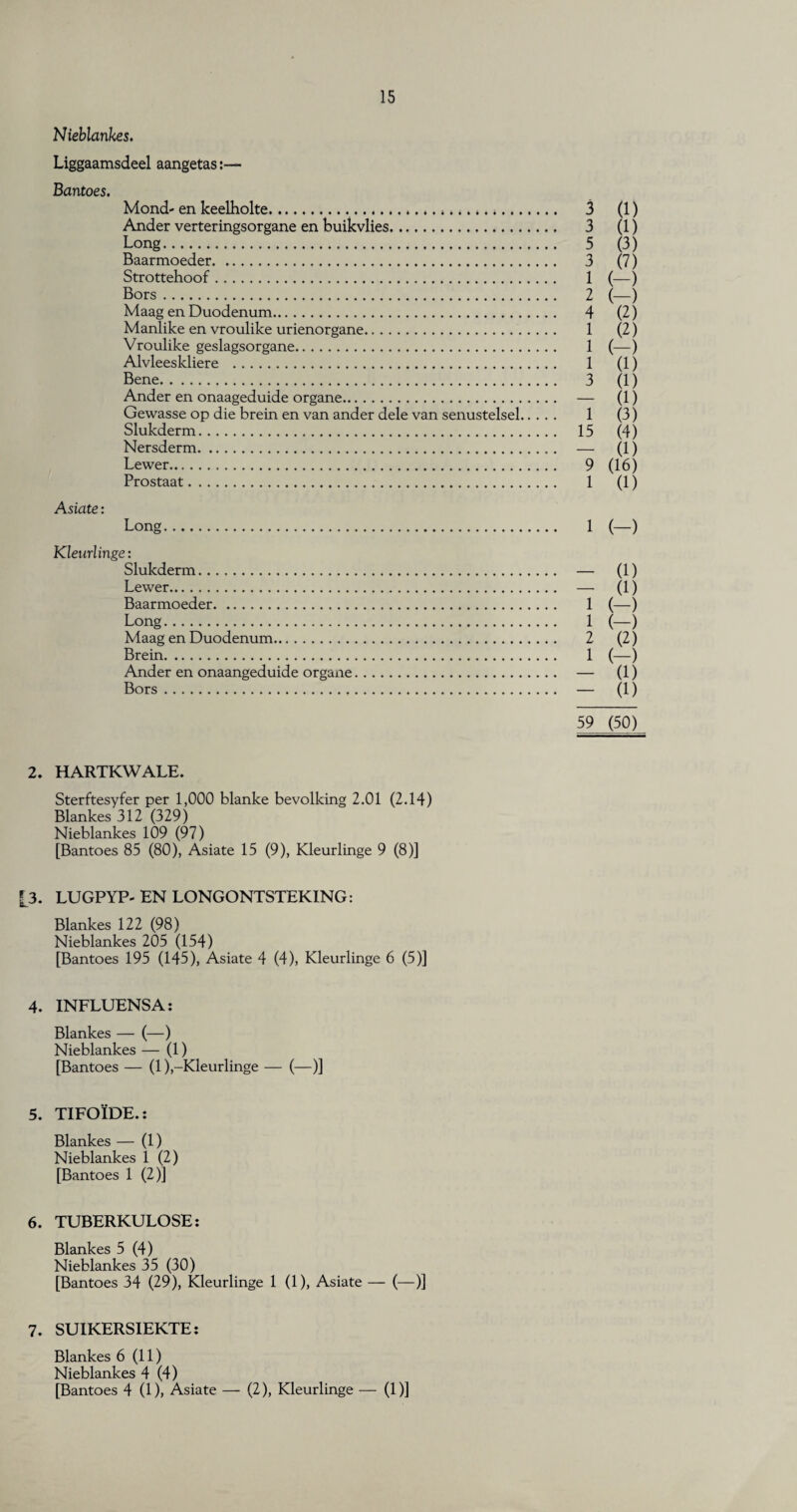 Nieblankes. Liggaamsdeel aangetas:— Bantoes. Mond- en keelholte.. Ander verteringsorgane en buikvlies. Long. Baarmoeder. Strottehoof. Bors. Maag en Duodenum. Manlike en vroulike urienorgane. Vroulike geslagsorgane. Alvleeskliere . Bene. Ander en onaageduide organe. Gewasse op die brein en van ander dele van senustelsel Slukderm. Nersderm. Lewer. Prostaat. Asiate: Long. Kleurlinge: Slukderm. Lewer. Baarmoeder. Long. Maag en Duodenum. Brein. Ander en onaangeduide organe. Bors. 3 3 5 3 (1) (1) (3) (7) 1 (-) 2 (-) 4 (2) 1 (2) 1 (-) 1 (1) 3 (1) - (1) 1 (3) 15 (4) - (1) 9 (16) 1 (1) 1 (-) - (1) - (1) 1 (-) 1 (-) 2 (2) 1 (-) - (1) - (1) 59 (50) 2. HARTKWALE. Sterftesyfer per 1,000 blanke bevolking 2.01 (2.14) Blankes 312 (329) Nieblankes 109 (97) [Bantoes 85 (80), Asiate 15 (9), Kleurlinge 9 (8)] 13. LUGPYP- EN LONGONTSTEKING: Blankes 122 (98) Nieblankes 205 (154) [Bantoes 195 (145), Asiate 4 (4), Kleurlinge 6 (5)] 4. INFLUENSA: Blankes — (—) Nieblankes — (1) [Bantoes — (1),-Kleurlinge — (—)] 5. TIFOIDE.: Blankes — (1) Nieblankes 1 (2) [Bantoes 1 (2)] 6. TUBERKULOSE: Blankes 5 (4) Nieblankes 35 (30) [Bantoes 34 (29), Kleurlinge 1 (1), Asiate — (—)] 7. SUIKERS1EKTE: Blankes 6 (11) Nieblankes 4 (4) [Bantoes 4 (1), Asiate — (2), Kleurlinge — (1)]