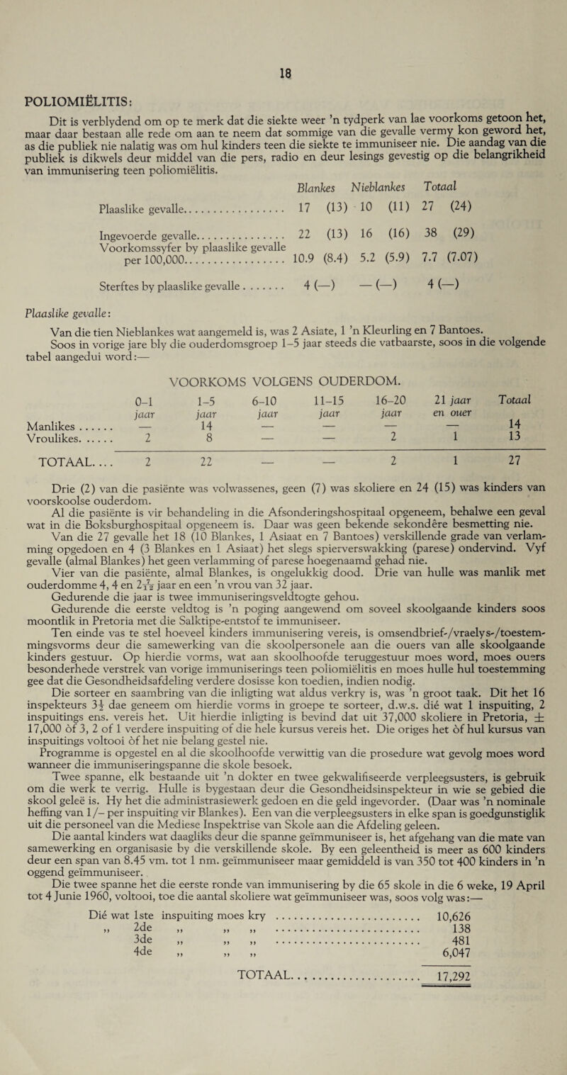 POLIOMIELITIS: Dit is verblydend om op te merk dat die siekte weer ’n tydperk van lae voorkoms getoon het, maar daar bestaan alle rede om aan te neem dat sommige van die gevalle vermy kon geword het, as die publiek nie nalatig was om hul kinders teen die siekte te immuniseer nie. Die aandag van die publiek is dikwels deur middel van die pers, radio en deur lesings gevestig op die belangrikheid van immunisering teen poliomielitis. Blankes Nieblankes Totaal Plaaslike gevalle. 17 (13) 10 (ID 27 (24) Ingevoerde gevalle. Voorkomssyfer by plaaslike gevalle 22 (13) 16 (16) 38 (29) per 100,000. 10.9 (8.4) 5.2 (5.9) 7.7 (7.07) Sterftes by plaaslike gevalle. 4 (—) -(- -) 4 (—) Plaaslike gevalle: Van die tien Nieblankes wat aangemeld is, was 2 Asiate, 1 ’n Kleurling en 7 Bantoes. Soos in vorige jare bly die ouderdomsgroep 1—5 jaar steeds die vatbaarste, soos in die volgende tabel aangedui word:— VOORKOMS VOLGENS OUDERDOM. 0-1 1-5 6-10 11-15 16-20 21 jaar Totaal jaar jaar jaar jaar jaar en ouer Manlikes. — 14 — — — — 14 Vroulikes. 2 8 — — 2 1 13 TOTAAL.... 2 22 — — 2 1 27 Drie (2) van die pasiente was volwassenes, geen (7) was skoliere en 24 (15) was kinders van voorskoolse ouderdom. A1 die pasiente is vir behandeling in die Afsonderingshospitaal opgeneem, behalwe een geval wat in die Boksburghospitaal opgeneem is. Daar was geen bekende sekondere besmetting nie. Van die 27 gevalle het 18 (10 Blankes, 1 Asiaat en 7 Bantoes) verskillende grade van verlanv ming opgedoen en 4 (3 Blankes en 1 Asiaat) het slegs spierverswakking (parese) ondervind. Vyf gevalle (almal Blankes) het geen verlamming of parese hoegenaamd gehad nie. Vier van die pasiente, almal Blankes, is ongelukkig dood. Drie van hulle was manlik met ouderdomme 4, 4 en 2yz jaar en een ’n vrou van 32 jaar. Gedurende die jaar is twee immuniseringsveldtogte gehou. Gedurende die eerste veldtog is ’n poging aangewend om soveel skoolgaande kinders soos moontlik in Pretoria met die Salktipe-entstof te immuniseer. Ten einde vas te stel hoeveel kinders immunisering vereis, is omsendbrief'/vraelys-/toestem- mingsvorms deur die samewerking van die skoolpersonele aan die ouers van alle skoolgaande kinders gestuur. Op hierdie vorms, wat aan slcoolhoofde teruggestuur moes word, moes ouers besonderhede verstrek van vorige immuniserings teen poliomielitis en moes hulle hul toestemming gee dat die Gesondheidsafdeling verdere dosisse kon toedien, indien nodig. Die sorteer en saambring van die inligting wat aldus verkry is, was ’n groot taak. Dit het 16 inspekteurs 3j dae geneem om hierdie vorms in groepe te sorteer, d.w.s. die wat 1 inspuiting, 2 inspuitings ens. vereis het. Uit hierdie inligting is bevind dat uit 37,000 skoliere in Pretoria, ± 17,000 of 3, 2 of 1 verdere inspuiting of die hele kursus vereis het. Die origes het of hul kursus van inspuitings voltooi of het nie belang gestel nie. Programme is opgestel en al die skoolhoofde verwittig van die prosedure wat gevolg moes word wanneer die immuniseringspanne die skole besoek. Twee spanne, elk bestaande uit ’n dokter en twee gekwalifiseerde verpleegsusters, is gebruik om die werk te verrig. Hulle is bygestaan deur die Gesondheidsinspekteur in wie se gebied die skool gelee is. Hy het die administrasiewerk gedoen en die geld ingevorder. (Daar was ’n nominale hefhng van 1/- per inspuiting vir Blankes). Een van die verpleegsusters in elke span is goedgunstiglik uit die personeel van die Mediese Inspektrise van Skole aan die Afdeling geleen. Die aantal kinders wat daagliks deur die spanne geimmuniseer is, het afgehang van die mate van samewerking en organisasie by die verskillende skole. By een geleentheid is meer as 600 kinders deur een span van 8.45 vm. tot 1 nm. geimmuniseer maar gemiddeld is van 350 tot 400 kinders in ’n oggend geimmuniseer. Die twee spanne het die eerste ronde van immunisering by die 65 skole in die 6 weke, 19 April tot 4 Junie 1960, voltooi, toe die aantal skoliere wat geimmuniseer was, soos volg was:— Die wat lste inspuiting moes kry . 10,626 ,, 2de ,, ,, ,, . 138 3de ,, ,, ,, . 481 4de ,, ,, ,, 6,047 TOTAAL 17,292