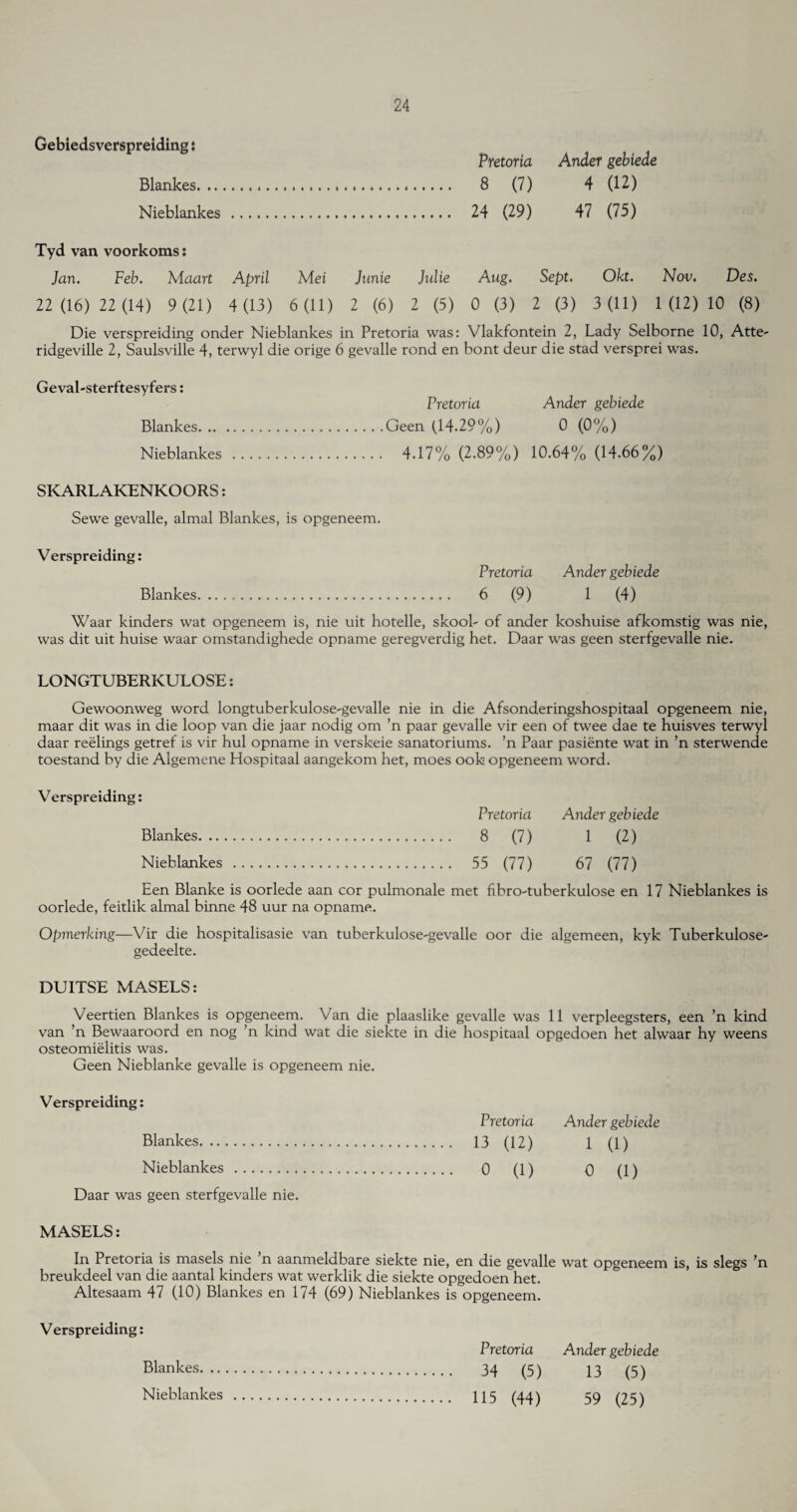 Gebiedsverspreiding : Blankes. Tyd van voorkoms: Jan. Feb. M aart April Mei Jnnie 22 (16) 22 (14) 9 (21) 4 (13) 6 (11) 2 (6) Pretoria Ander gebiede 8 (7) 4 (12) 24 (29) 47 (75) Aug. Sept. Okt. Julie Aug. Sept. Okt. Nov. Des. 2 (5) 0 (3) 2 (3) 3 (11) 1 (12) 10 (8) Die verspreiding onder Nieblankes in Pretoria was: Vlakfontein 2, Lady Selborne 10, Atte- ridgeville 2, Saulsville 4, terwyl die orige 6 gevalle rond en bont deur die stad versprei was. Geval-sterftesyfers: Pretoria Ander gebiede Blankes.Geen (14.29%) 0 (0%) Nieblankes . 4.17% (2.89%) 10.64% (14.66%) SICARLAKENKOORS: Sewe gevalle, almal Blankes, is opgeneem. Verspreiding: Blankes. Pretoria 6 (9) Ander gebiede 1 (4) Waar kinders wat opgeneem is, nie uit hotelle, skooL of ander koshuise afkomstig was nie, was dit uit huise waar omstandighede opname geregverdig het. Daar was geen sterfgevalle nie. LONGTUBERKULOSE: Gewoonweg word longtuberkulose-gevalle nie in die Afsonderingshospitaal opgeneem nie, maar dit was in die loop van die jaar nodig om ’n paar gevalle vir een of twee dae te huisves terwyl daar reelings getref is vir hul opname in verskeie sanatoriums. ’n Paar pasiente wat in ’n sterwende toestand by die Algemene Hospitaal aangekom het, moes ook opgeneem word. Verspreiding: Blankes. .. Nieblankes Pretoria Ander gebiede 8 (7) 1 (2) 55 (77) 67 (77) Een Blanke is oorlede aan cor pulmonale met fibro-tuberkulose en 17 Nieblankes is oorlede, feitlik almal binne 48 uur na opname. Opmerking—Vir die hospitalisasie van tuberkulose-gevalle gedeelte. oor die algemeen, kyk Tuberkulose- DUITSE MASELS: Veertien Blankes is opgeneem. Van die plaaslike gevalle was 11 verpleegsters, een ’n kind van ’n Bewaaroord en nog ’n kind wat die siekte in die hospitaal opgedoen het alwaar hy weens osteomielitis was. Geen Nieblanke gevalle is opgeneem nie. Verspreiding: Blankes. Nieblankes. Daar was geen sterfgevalle nie. Pretoria Ander gebiede 13 (12) 1 (1) 0 (1) 0 (1) MASELS: In Pretoria is masels nie n aanmeldbare siekte nie, en die gevalle wat opgeneem is, is slegs ’n breukdeel van die aantal kinders wat werklik die siekte opgedoen het. Altesaam 47 (10) Blankes en 174 (69) Nieblankes is opgeneem. Verspreiding: Blankes. .. Nieblankes Pretoria Ander gebiede 34 (5) 13 (5) 115 (44) 59 (25)