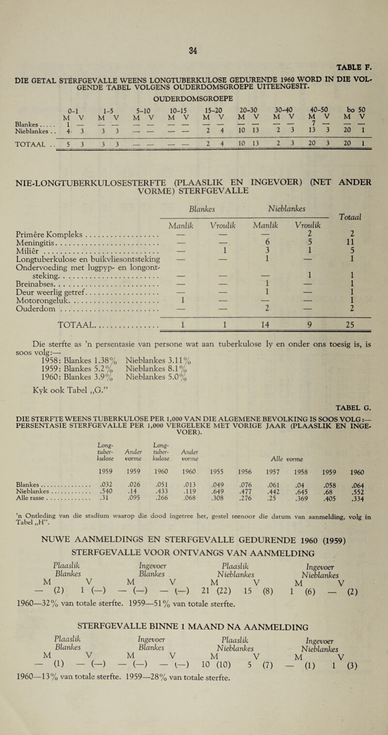 TABLE F. DIE GETAL STERFGEVALLE WEENS LONGTUBERKULOSE GEDURENDE 1960 WORD IN DIE VOL- GENDE TABEL VOLGENS OUDERDOMSGROEPE UITEENGESIT. OUDERDOMSGROEPE Blankes. Nieblankes .. 0-1 M V 1 — 4- 3 1- M 3 -5 V 3 5-10 M V 10-15 M V 15-20 M V 2 4 20-30 M V 10 13 30-40 M V 2 3 40-50 M V 13 3 bo 50 M V 20 1 TOTAAL .. 5 3 3 3 _ _ _ _ 2 4 10 13 2 3 20 3 20 1 NIE-LONGTUBERKULOSESTERFTE (PLAASLIK EN INGEVOER) (NET ANDER VORME) STERFGEVALLE Blankes Nieblankes -—— - Totaal Manlik Primere Kompleks. — Meningitis. Milier. — Longtuberkulose en buikvliesontsteking — Ondervoeding met lugpyp- en longont- steking. — Breinabses. — Deur weerlig getref. Motorongeluk. 1 Ouderdom . — Vroulik Manlik Vroulik 2 2 — 6 5 11 1 3 1 5 — 1 — 1 — — 1 1 — 1 — 1 — 1 — 1 — — — 1 — 2 — 2 TOTAAL. 1 1 14 9 25 Die sterfte as ’n persentasie van persone wat aan tuberkulose ly en onder ons toesig is, is soos volg:— 1958: Blankes 1.38% Nieblankes 3.11% 1959: Blankes 5.2% Nieblankes 8.1% 1960: Blankes 3.9% Nieblankes 5.0% Kyk ook Tabel ,,G.” TABEL G. DIE STERFTE WEENS TUBERKULOSE PER 1,000 VAN DIE ALGEMENE BEVOLKING IS SOOS VOLG PERSENTASIE STERFGEVALLE PER 1,000 VERGELEKE MET VORIGE JAAR (PLAASLIK EN INGE¬ VOER). Long- Long- tuber- Ander tuber- Ander kulose vorme kulose vorme Alle vorme 1959 1959 1960 I960 1955 1956 1957 1958 1959 1960 Blankes. .032 .026 .051 .013 .049 .076 .061 .04 .058 .064 Nieblankes. .540 .14 .433 .119 .649 .477 .442 .645 .68 .552 Alle rasse. .31 .095 .266 .068 .308 .276 .25 .369 .405 .334 ’n Ontleding van die stadium waarop die dood ingetree het, gestel teenoor die datum van aanmeldine. vole in Tabel „H”. NUWE AANMELDINGS EN STERFGEVALLE GEDURENDE 1960 (1959) STERFGEVALLE VOOR ONTVANGS VAN AANMELDING Plaaslik Blankes M - (2) lngevoer Blankes V M V 1 (-) - (-) - (- Plaaslik Nieblankes M V -) 21 (22) 15 (8) 1960—32% van totale sterfte. 1959—51% van totale sterfte. lngevoer Nieblankes M V 1 (6) - (2) STERFGEVALLE BINNE 1 MAAND NA AANMELDING Plaaslik lngevoer Blankes Blankes M V M V - a) - (-) - (-) - (-) Plaaslik Nieblankes M V 10 (10) 5 lngevoer Nieblankes M V (7) - (1) 1 (3) 1960—13% van totale sterfte. 1959—28% van totale sterfte.