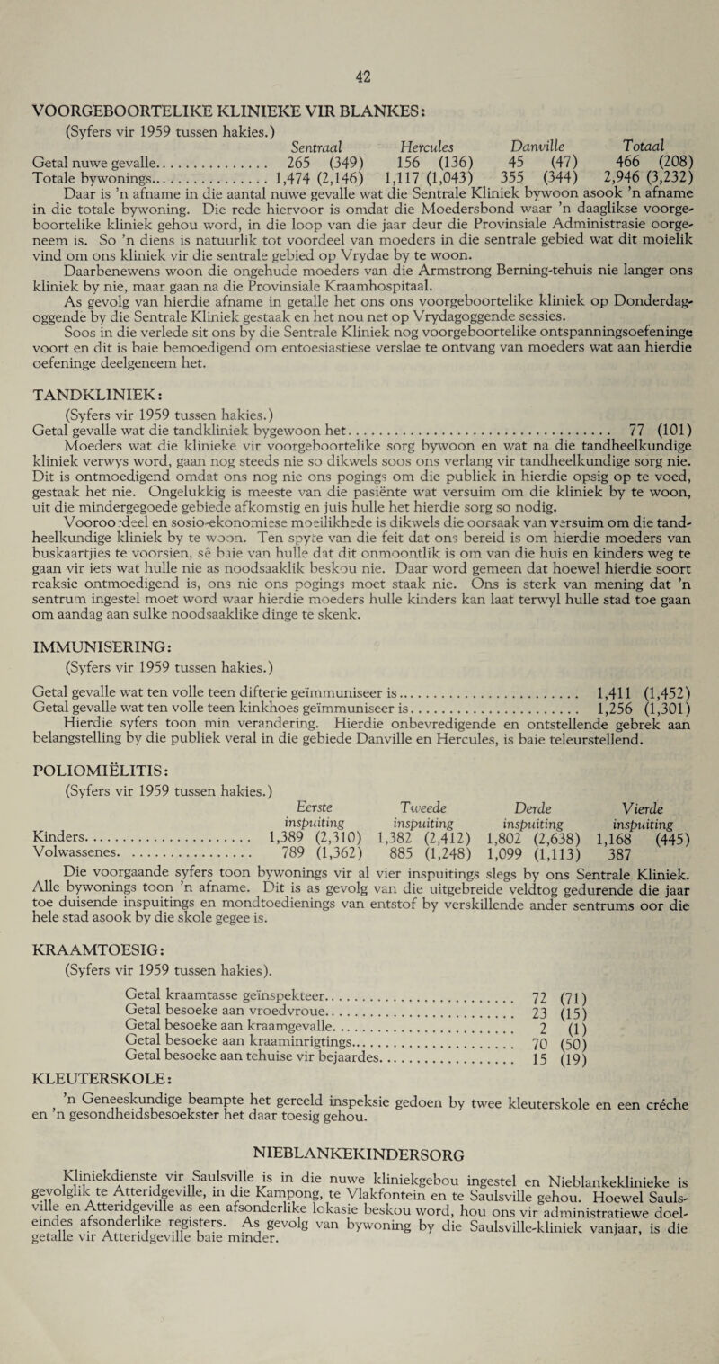VOORGEBOORTELIKE KLINIEKE VIR BLANKES: (Syfers vir 1959 tussen hakies.) Sentraal Hercules Danville Totaal Getal nuwe gevalle. 265 (349) 156 (136) 45 (47) 466 (208) Totale bywonings. 1,474 (2,146) 1,117 (1,043) 355 (344) 2,946 (3,232) Daar is ’n afname in die aantal nuwe gevalle wat die Sentrale Kliniek bywoon asook ’n afname in die totale bywoning. Die rede hiervoor is omdat die Moedersbond waar ’n daaglikse voorge- boortelike kliniek gehou word, in die loop van die jaar deur die Provinsiale Administrasie oorge- neem is. So ’n diens is natuurlik tot voordeel van moeders in die sentrale gebied wat dit moielik vind om ons kliniek vir die sentrale gebied op Vrydae by te woon. Daarbenewens woon die ongehude moeders van die Armstrong Berning-tehuis nie langer ons kliniek by nie, maar gaan na die Provinsiale Kraamhospitaal. As gevolg van hierdie afname in getalle het ons ons voorgeboortelike kliniek op Donderdag- oggende by die Sentrale Kliniek gestaak en het nou net op Vrydagoggende sessies. Soos in die verlede sit ons by die Sentrale Kliniek nog voorgeboortelike ontspanningsoefeninge voort en dit is baie bemoedigend om entoesiastiese verslae te ontvang van moeders wat aan hierdie oefeninge deelgeneem het. TANDKL1NIEK: (Syfers vir 1959 tussen hakies.) Getal gevalle wat die tandkliniek bygewoon het. 77 (101) Moeders wat die klinieke vir voorgeboortelike sorg bywoon en wat na die tandheelkundige kliniek verwys word, gaan nog steeds nie so dikwels soos ons verlang vir tandheelkundige sorg nie. Dit is ontmoedigend omdat ons nog nie ons pogings om die publiek in hierdie opsig op te voed, gestaak het nie. Ongelukkig is meeste van die pasiente wat versuim om die kliniek by te woon, uit die mindergegoede gebiede afkomstig en juis hulle het hierdie sorg so nodig. Vooroo rdeel en sosio-ekonomiese moeilikhede is dikwels die oorsaak van versuim om die tand- heelkundige kliniek by te woon. Ten spyte van die feit dat ons bereid is om hierdie moeders van buskaartjies te voorsien, se baie van hulle dat dit onmoontlik. is om van die huis en kinders weg te gaan vir iets wat hulle nie as noodsaaklik beskou nie. Daar word gemeen dat hoewel hierdie soort reaksie ontmoedigend is, ons nie ons pogings moet staak nie. Ons is sterk van mening dat ’n sentrum ingestel moet word waar hierdie moeders hulle kinders kan laat terwyl hulle stad toe gaan om aandag aan sulke noodsaaklike dinge te skenk. IMMUNISERING: (Syfers vir 1959 tussen hakies.) Getal gevalle wat ten voile teen difterie geimmuniseer is. 1,411 (1,452) Getal gevalle wat ten voile teen kinkhoes geimmuniseer is. 1,256 (1,301) Hierdie syfers toon min verandering. Hierdie onbevredigende en ontstellende gebrek aan belangstelling by die publiek veral in die gebiede Danville en Hercules, is baie teleurstellend. POLIOMIELITIS: (Syfers vir 1959 tussen hakies.) Ecrste Tiveede Derde Vierde inspuiting inspuiting inspuiting inspuiting Kinders. 1,389 (2,310) 1,382 (2,412) 1,802 (2,638) 1,168 (445) Volwassenes. 789 (1,362) 885 (1,248) 1,099 (1,113) 387 Die voorgaande syfers toon bywonings vir al vier inspuitings slegs by ons Sentrale Kliniek. Alle bywonings toon n afname. Dit is as gevolg van die uitgebreide veldtog gedurende die jaar toe duisende inspuitings en mondtoedienings van entstof by verskillende ander sentrums oor die hele stad asook by die skole gegee is. KRAAMTOESIG: (Syfers vir 1959 tussen hakies). Getal kraamtasse ge'inspekteer. 72 (71) Getal besoeke aan vroedvroue. 23 (15) Getal besoeke aan kraamgevalle. 2 (1) Getal besoeke aan kraaminrigtings. 70 (50) Getal besoeke aan tehuise vir bejaardes. 15 (19) KLEUTERSKOLE: n Geneeskundige beampte het gereeld inspeksie gedoen by twee kleuterskole en een creche en n gesondheidsbesoekster het daar toesig gehou. NIEBLANKEKINDERSORG Kliniekdienste vir Saulsville is in die nuwe kliniekgebou ingestel en Nieblankeklinieke is gevolglik te Attendgeville, in die Kampong, te Vlakfontein en te Saulsville gehou. Hoewel Sauls¬ ville en Attendgeville as een afsonderlike lokasie beskou word, hou ons vir administratiewe doel- eindes afsonderlike registers. As gevolg van bywoning by die Saulsville-kliniek vaniaar, is die getalle vir Attendgeville baie minder.