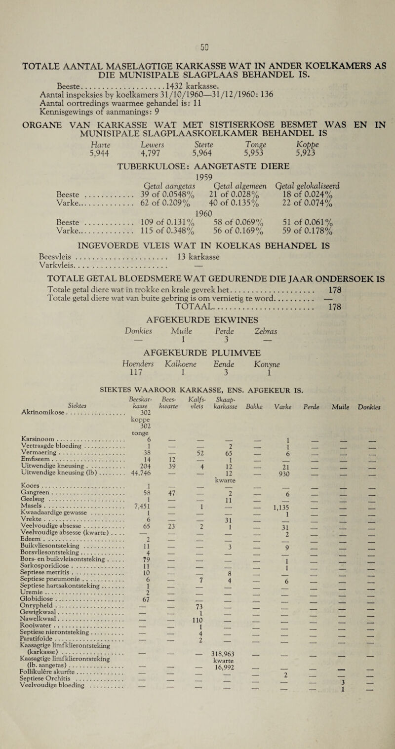 TOTALE AANTAL MASELAGTIGE KARKASSE WAT IN ANDER KOELKAMERS AS DIE MUNISIPALE SLAGPLAAS BEHANDEL IS. Bccstc |zj,^2 1c3.e1c3.ssc Aantal inspeksies by koelkamers 31/10/1960—31/12/1960: 136 Aantal oortredings waarmee gehandel is: 11 Kennisgewings of aanmanings: 9 ORGANE VAN KARKASSE WAT MET SISTISERKOSE BESMET WAS EN IN MUNISIPALE SLAGPLAASKOELKAMER BEHANDEL IS Harte Lewers Sterte Tonge Koppe 5,944 4,797 5,964 5,953 5,923 TUBERKULOSE: AANGETASTE DIERE 1959 Qetal aangetas Qetal algemeen Qetal gelokaliseerd Beeste . 39 of 0.0548% 21 of 0.028% 18 of 0.024% Varke. 62 of 0.209% 40 of 0.135% 22 of 0.074% 1960 Beeste . 109 of 0.131% 58 of 0.069% 51 of 0.061% Varke. 115 of 0.348% 56 of 0.169% 59 of 0.178% INGEVOERDE VLEIS WAT IN KOELKAS BEHANDEL IS Beesvleis. 13 karkasse Varkvleis. — TOTALE GETAL BLOEDSMERE WAT GEDURENDE DIE JAAR ONDERSOEK IS Totale getal diere wat in trokke en krale gevrek het. 178 Totale getal diere wat van buite gebring is om vernietig te word. — TOTAAL. 178 AFGEKEURDE EKWINES Donkies Muile Verde Zebras — 1 3 — AFGEKEURDE PLUIMVEE Hoenders Kalkoene Eende Konyne 117 1 3 1 SIEKTES WAAROOR KARKASSE, ENS. AFGEKEUR IS. Siektes Aktinomikose. Karsinoom. Vertraagde bloeding. Vermaering. Emfiseem. Uitwendige kneusing. Uitwendige kneusing (lb). Koors. Gangreen. Geelsug . Masels. Kwaadaardige gewasse . Vrekte. Veelvoudige absesse .. Veelvoudige absesse (kwarte) . . .. Edeem. Buikvliesontsteking . Borsvliesontsteking. Bors- en buikvleisontsteking . . . . Sarkosporidiose. Septiese metritis. Septiese pneumonie. Septiese hartsakontsteking. Uremie. Globidiose. Onrypheid... Gewigkwaal. Nawelkwaal. Rooiwater. Septiese nierontsteking. Paratifoide. Kaasagtige limfklierontsteking (karkasse) . Kaasagtige limfklierontsteking (lb. aangetas). Follikulere skurfte. Septiese Orchitis . Veelvoudige bloeding . Beeskar- Bees- Kalfs- Skaap- kasse kwarte vleis karkasse Bokke Varke Perde Muile Donkies 302 koppe 302 tonge 6 1 1 1 _ __ 2 z 38 — 52 65 _ 6 _ _ 14 12 — 1 _ __ _ _ 204 39 4 12 _ 21 . _ 44,746 — — 12 _ 930 __ _ 1 kwarte — — — — _ _ , _ 58 47 — 2 — 6 _ _ _ 1 — — 11 _ . _ 7,451 — 1 — — 1,135 . ___ 1 — — — — 1 _ . _ 6 — — 31 _ _ 65 23 2 1 — 31 2 — — — 2 11 4 = 3 — 9 _ — _ 79 — — _ _ 1 z 11 — — — _ 1 10 — — 8 __ 6 1 7 — 7 4 — 6 _ _ _ — — — — — — — 67 . , — — — — — 73 1 110 1 — — — — — — — — — — — — — — — — 4 2 — — — — — — — — — 318,963 kwarte — — — — — — — — 16,992 — 7 — — — — — — — — 3 — — — — — — 1 —