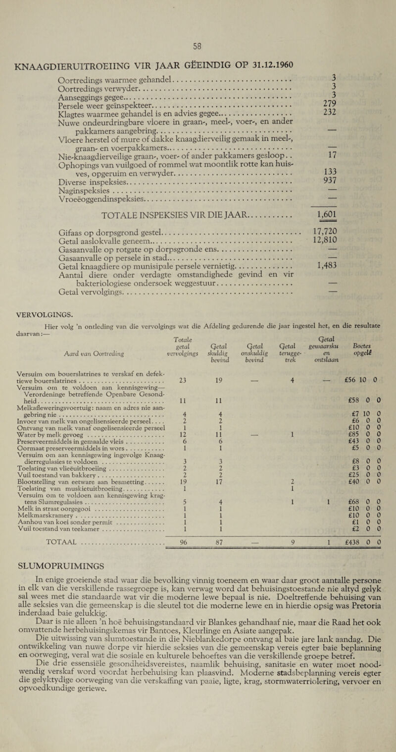 KNAAGDIERUITROEIING VIR JAAR GEEINDIG OP 31.12.1960 Oortredings waarmee gehandel. Oortredings verwyder. Aanseggings gegee. Persele weer gemspekteer. Klagtes waarmee gehandel is en advies gegee. Nuwe ondeurdringbare vloere in graan-, meek, voer-, en ander pakkamers aangebring. Vloere herstel of mure of dakke knaagdierveilig gemaak in meek, graan- en voerpakkamers. Nie-knaagdierveilige graan-, voer- of ander pakkamers gesloop. . Ophopings van vuilgoed of rommel wat moontlik rotte kan huis- ves, opgeruim en verwyder. Diverse inspeksies. Naginspeksies. V roeeoggendinspeksies. TOTALE INSPEKSIES VIR DIE JAAR. Gifaas op dorpsgrond gestel. Getal aaslokvalle geneem. Gasaanvalle op rotgate op dorpsgronde ens. Gasaanvalle op persele in stad. Getal knaagdiere op munisipale persele vernietig. Aantal diere onder verdagte omstandighede gevind en vir bakteriologiese ondersoek weggestuur. Getal vervolgings. 3 3 3 279 232 17 133 937 1,601 17,720 12,810 1,483 VERVOLGINGS. Hier volg ’n ontleding van die vervolgings wat die Afdeling gedurende die jaar ingestel het, en die resultate daarvan:— Totale Qetal getal Qetal Qetal Qetal gewaarsku Boetes Aard van Oortreding vervolgings skuldig onskuldig terugge- en opgelS bevind bevind trek ontslaan Versuim om bouerslatrines te verskaf en defek- tiewe bouerslatrines. 23 19 — 4 — £56 10 0 Versuim om te voldoen aan kennisgewing— Verordeninge betreffende Openbare Gesond- heid.. 11 11 £58 0 0 Melkafleweringsvoertuig: naam en adres nie aan- gebring nie... 4 4 £7 10 0 Invoer van melk van ongelisensieerde perseel.... 2 2 £6 0 0 Ontvang van melk vanaf ongelisensieerde perseel 1 1 £10 0 0 Water by melk gevoeg . 12 11 — 1 £85 0 0 Preserveermiddels in gemaalde vleis. 6 6 £43 0 0 Oormaat preserveermiddels in wors. 1 1 £5 0 0 Versuim om aan kennisgewing ingevolge Knaag- dierregulasies te voldoen . 3 3 £8 0 0 Toelating van vlieeuitbroeiing. 2 2 £3 0 0 Vuil toestand van bakkery. 2 2 £25 0 0 Blootstelling van eetware aan besmetting. 19 17 2 £40 0 0 Toelating van muskietuitbroeiing. 1 1 Versuim om te voldoen aan kennisgewing krag- tens Slumregulasies. 5 4 1 1 £68 0 0 Melk in straat oorgegooi . 1 1 £10 0 0 Melkmarskramery. 1 1 £10 0 0 Aanhou van koei sonder permit. 1 1 £1 0 0 Vuil toestand van teekamer. 1 1 £2 0 0 TOTAAL . 96 87 — 9 1 £438 0 0 SLUMOPRUIM1NGS In enige groeiende stad waar die bevolking vinnig toeneem en waar daar groot aantalle persone in elk van die verskillende rassegroepe is, kan verwag word dat behuisingstoestande nie altyd gelyk sal wees met die standaarde wat vir die moderne lewe bepaal is nie. Doeltreffende behuising van alle seksies van die gemeenskap is die sleutel tot die moderne lewe en in hierdie opsig was Pretoria inderdaad baie gelukkig. Daar is nie alleen ’n hoe behuisingstandaard vir Blankes gehandhaaf nie, maar die Raad het ook omvattende herbehuisingskemas vir Bantoes, Kleurlinge en Asiate aangepak. Die uitwissing van slumtoestande in die Nieblankedorpe ontvang al baie jare lank aandag. Die ontwikkeling van nuwe dorpe vir hierdie seksies van die gemeenskap vereis egter baie beplanning en oorweging, veral wat die sosiale en kulturele behoeftes van die verskillende groepe betref. Die drie essensiele gesondheidsvereistes, naamlik behuising, sanitasie en water moet nood- wendig verskaf word voordat herbehuising kan plaasvind. Moderne stadsbeplanning vereis egter die gelyktydige oorweging van die verskaffxng van paaie, ligte, krag, stormwaterriolering, vervoer en opvoedkundige geriewe.