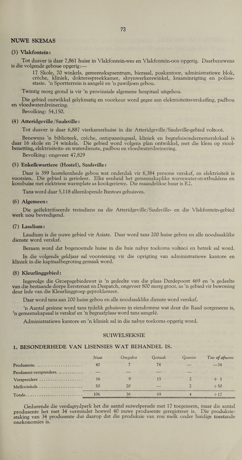 NUWE SKEMAS (3) Vlakfontein: Tot dusver is daar 7,861 huise in Vlakfontein-wes en Vlakfontein-oos opgerig. Daarbenewens is die volgende geboue opgerig:— 17 Skole, 70 winkels, gemeenskapsentrum, biersaal, poskantoor, administratiewe blok, creche, kliniek, doktersspreekkamer, skrynwerkerswinkel, kraaminrigting en polisie- stasie. ’n Sportterrein is aangele en ’n pawiljoen gebou. Twintig morg grond is vir ’n provinsiale algemene hospitaal uitgehou. Die gebied ontwikkel gelykmatig en voorkeur word gegee aan elektrisiteitsverskaffing, padbou en vloedwaterdreinering. Bevolking: 54,150. (4) Atteridgeville /Saulsville: Tot dusver is daar 6,887 vierkamerhuise in die Atteridgeville/Saulsville-gebied voltooi. Benewens 'n biblioteek, creche, ontspanningsaal, kliniek en begrafnisondernemerslokaal is daar 16 skole en 74 winkels. Die gebied word volgens plan ontwikkel, met die klem op riool- benetting, elektrisiteits- en waterdienste, padbou en vloedwaterdreinering. Bevolking: ongeveer 47,829 (5) Enkelkwartiere (Hostel), Saulsville: Daar is 399 hosteleenhede gebou wat onderdak vir 6,384 persone verskaf, en elektrisiteit is voorsien. Die gebied is gerioleer. Elke eenheid het gemeenskaplike warmwater-stortbaddens en kombuise met elektriese warmplate as kookgeriewe. Die maandelikse huur is R2. Tans word daar 5,118 alleenlopende Bantoes gehuisves. (6) Algemeen: Die geelektrifiseerde treindiens na die Atteridgeville/Saulsville- en die Vlakfontein-gebied werk nou bevredigend. (7) Laudium: Laudium is die nuwe gebied vir Asiate. Daar word tans 200 huise gebou en alle noodsaaklike dienste word verskaf. Beraam word dat bogenoemde huise in die baie nabye toekoms voltooi en betrek sal word. In die volgende geldjaar sal voorsiening vir die oprigting van administratiewe kantore en kliniek in die kapitaalbegroting gemaak word. (8) Kleurlinggebied: Ingevolge die Groepsgebiedewet is ’n gedeelte van die plaas Derdepoort 469 en ’n gedeelte van die bestaande dorpe Eersterust en Despatch, ongeveer 800 morg groot, as ’n gebied vir bewoning deur lede van die Kleurlinggroep geproklameer. Daar word tans aan 200 huise gebou en alle noodsaaklike dienste word verskaf. ’n Aantal gesinne word tans tydelik gehuisves in eiendomme wat deur die Raad oorgeneem is, ’n gemeenskapsaal is verskaf en ’n begraafplaas word tans aangele. Administratiewe kantore en ’n kliniek sal in die nabye toekoms opgerig word. SUIWELSEKSIE 1. BESONDERHEDE VAN LISENSIES WAT BEHANDEL IS. Nuut Produsente. 40 Produsent-verspreiders. — Verspreiders. 16 Melkwinkels. 50 Totale. 106 Oorgedra Qestaak Qeweier Toe- of afna 7 74 — —34 9 15 2 + 1 20 — 2 + 50 36 89 4 + 17 me Gedurende die verslagtydperk het die aantal suiwelpersele met 17 toegeneem, maar die aantal produsente het met 34 verminder hoewel 40 nuwe produsente geregistreer is. Die produksie- staking van 34 produsente dui daarop dat die produksie van rou melk onder huidige toestande onekonomies is.