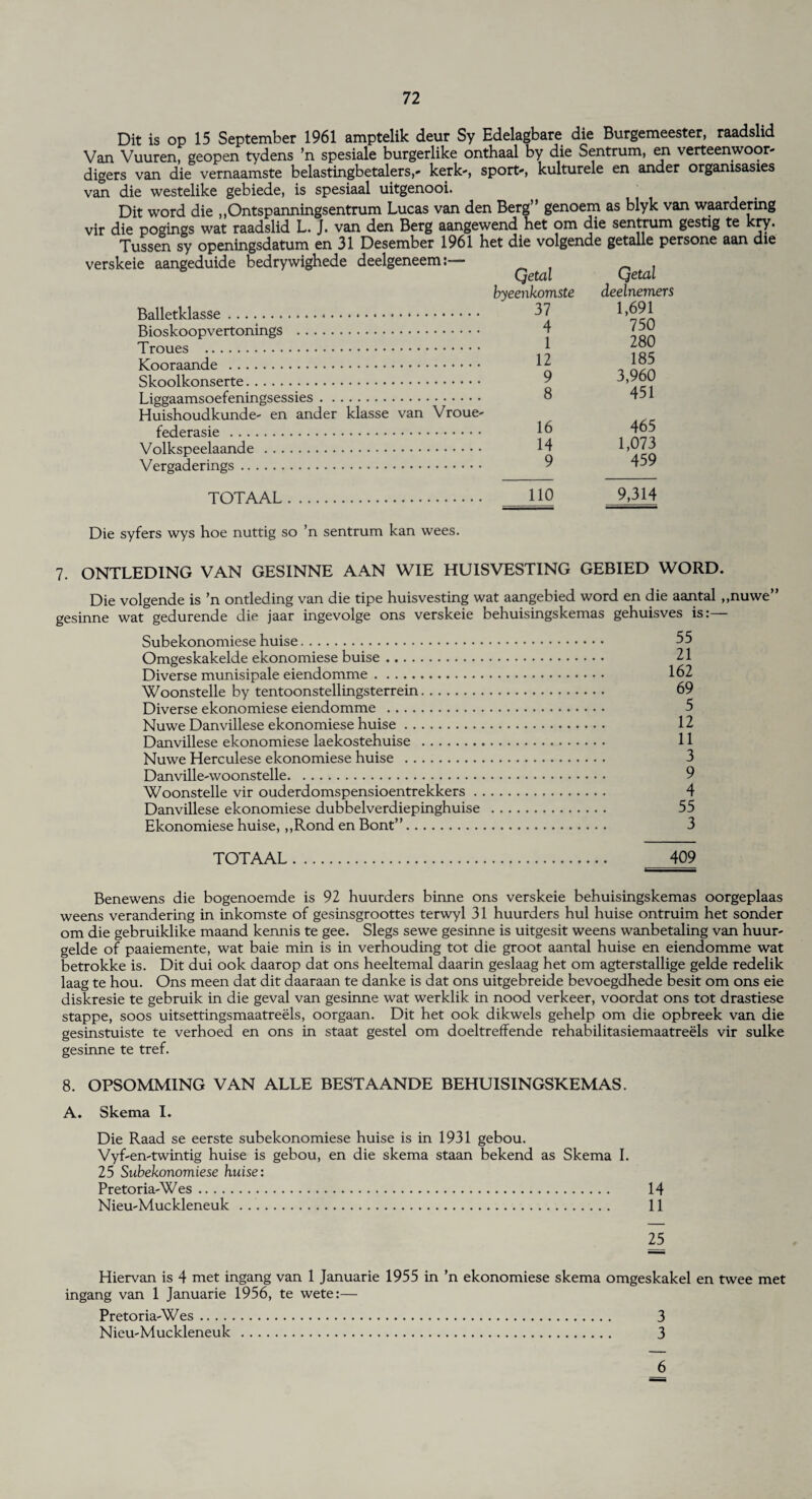 Dit is op 15 September 1961 amptelik deur Sy Edelagbare die Burgemeester, raadslid Van Vuuren, geopen tydens ’n spesiale burgerlike onthaal by die Sentrum, en verteenwoor- digers van die vernaamste belastingbetalers,- kerk-, sport-, kulturele en ander organisasies van die westelike gebiede, is spesiaal uitgenooi. Dit word die ,,Ontspanningsentrum Lucas van den Berg” genoem as blyk van waardering vir die pogings wat raadslid L. J. van den Berg aangewend het om die sentrum gestig te kry. Tussen sy openingsdatum en 31 Desember 1961 het die volgende getalle persone aan die verskeie aangeduide bedrywighede deelgeneem:— Qetal Qetal byeenkomste deelnemers Balletklasse.*. 37 1,691 Bioskoopvertonings . 4 /jd Troues . * j80 Kooraande . 12 Skoolkonserte. 9 3,960 Liggaamsoefeningsessies. 8 451 Huishoudkunde- en ander klasse van Vroue- federasie. lb 465 Vergaderings. 9 459 TOTAAL. HO 9,314 Die syfers wys hoe nuttig so ’n sentrum kan wees. 7. ONTLEDING VAN GESINNE AAN WIE HUISVEST1NG GEBIED WORD. Die volgende is ’n ontleding van die tipe huisvesting wat aangebied word en die aantal ,,nuwe” gesinne wat gedurende die jaar ingevolge ons verskeie behuisingskemas gehuisves is:— Subekonomiese huise. 55 Omgeskakelde ekonomiese buise. 21 Diverse munisipale eiendomme. 162 Woonstelle by tentoonstellingsterrein. 69 Diverse ekonomiese eiendomme . 5 Nuwe Danvillese ekonomiese huise. 12 Danvillese ekonomiese laekostehuise . 11 Nuwe Herculese ekonomiese huise . Danville-woonstelle. Woonstelle vir ouderdomspensioentrekkers. 4 Danvillese ekonomiese dubbelverdiepinghuise . 55 Ekonomiese huise, ,,Rond en Bont”. 3 TOTAAL. 409 Benewens die bogenoemde is 92 huurders binne ons verskeie behuisingskemas oorgeplaas weens verandering in inkomste of gesinsgroottes terwyl 31 huurders hul huise ontruim het sonder om die gebruiklike maand kennis te gee. Slegs sewe gesinne is uitgesit weens wanbetaling van huur- gelde of paaiemente, wat baie min is in verhouding tot die groot aantal huise en eiendomme wat betrokke is. Dit dui ook daarop dat ons heeltemal daarin geslaag het om agterstallige gelde redelik laag te hou. Ons meen dat dit daaraan te danke is dat ons uitgebreide bevoegdhede besit om ons eie diskresie te gebruik in die geval van gesinne wat werklik in nood verkeer, voordat ons tot drastiese stappe, soos uitsettingsmaatreels, oorgaan. Dit het ook dikwels gehelp om die opbreek van die gesinstuiste te verhoed en ons in staat gestel om doeltreffende rehabilitasiemaatreels vir sulke gesinne te tref. 8. OPSOMM1NG VAN ALLE BESTAANDE BEHUISINGSKEMAS. A. Skema I. Die Raad se eerste subekonomiese huise is in 1931 gebou. Vyf-en-twintig huise is gebou, en die skema staan bekend as Skema I. 25 Subekonomiese huise: Pretoria-Wes. 14 Nieu-Muckleneuk. 11 25 Hiervan is 4 met ingang van 1 Januarie 1955 in ’n ekonomiese skema omgeskakel en twee met ingang van 1 Januarie 1956, te wete:— Pretoria-Wes. 3 Nieu-Muckleneuk. 3 6
