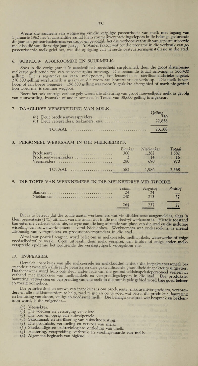 Weens die aanneem van wetgewing vir die verpligte pasteurisasie van melk met ingang van 1 Januarie 1962 het ’n aansienlike aantal klein roumelkverspreidingsdepots hulle belange gedurende die jaar aan pasteurisasiefirmas verkoop, en gevolglik het die verkope verbruik van gepasteuriseerde melk bo die van die vorige jaar gestyg. ’n Ander faktor wat tot die toename in die verbruik van ge¬ pasteuriseerde melk gelei het, was die oprigting van ’n sesde pasteuriseringsinstallasie in die stad. 6. SURPLUS-, AFGEROOMDE EN SUURMELK. Soos in die vorige jaar is ’n aansienlike hoeveelheid surplusmelk deur die groot distribusie- melkerye gedurende tye van seisoensurplus ontvang. Die beraamde totaal ontvang, is 566,400 gelling. Dit is regstreeks na kaas-, melkpoeier-, kondensmelk- en sterilisasiefabrieke afgelei. 270,500 gelling surplusmelk is geslcei en die room aan botterfabrieke verkoop. Die melk is ver¬ koop of aan boere weggegee. 196,500 gelling waarvoor ’n geskikte afsetgebied of mark nie gevind kon word nie, is sommer weggooi. Boere het ook ernstige verliese gely weens die afkeuring van groot hoeveelhede melk as gevolg van suurwording, bysmake of ander oorsake. ’n Totaal van 38,600 gelling is afgekeur. 7. DAAGL1KSE VERSPRE1D1NG VAN MELK. (a) Deur produsent-verspreiders. (b) Deur verspreiders, teekamers, ens. .. . TOTAAL . Qelling 250 22,858 23,108 8. PERSONEEL WERKSAAM IN DIE MELKBEDRYF. 9. Blankes Nieblankes Totaal Produsente. . 300 1,282 1,582 Produsent-verspreiders. . 2 14 16 Verspreiders . . 280 690 970 TOTAAL. . 582 1,986 2,568 DIE TOETS VAN WERKNEMERS IN DIE MELKBEDRYF VIR TIFOIDE. Totaal Negatief Positief Blankes. . 24 24 _ Nieblankes . . 240 213 27 264 237 27 Dit is te betreur dat die totale aantal werknemers wat vir tifoidetoetse aangemeld is, slegs ’n klein persentasie (1 %) uitmaak van die totaal wat in die melkbedryf werksaam is. Hierdie toestand kan egter nie verbeter word nie, te wyte aan die lang afstande van plase van die stad en die gedurige wisseling van suiwelwerkneiners — veral Nieblankes. Werknemers wat ondersoek is, is meesal afkomstig van verspreiders en produsent-verspreiders in die stad. Almal wat positief reageer, word belet om in melkpersele, melkwinkels, waterwerke of enige voedselbedryf te work. Geen uitbraak, deur melk versprei, van tifoide of enige ander melk- verspreide epidemie het gedurende die verslagtydperk voorgekom nie. 10. INSPEKSIES. Gereelde inspeksies van alle melkpersele en melkkuddes is deur die inspeksiepersoneel be- staande uit twee gekwalifiseerde veeartse en drie gekwalinseerde gesondheidsinspekteurs uitgevoer. Daarbenewens word hulp ook deur ander lede van die gesondheidsinspeksiepersoneel verleen in verband met inspeksies van melkwinkels en verspreidingsdepots in die stad. Die produksie, bantering, verwerking en verspreiding van alle melk in die munisipale gebied word baie goed beheer en toesig oor gehou. Die primere doel en strewe van inspeksies is om produsente, produsentverspreiders, versprei¬ ders en alle melkhanteerders te help, raad te gee en op te voed wat betref die produksie/hantering en benutting van skoon, veilige en voedsame melk. Die belangrikste sake wat bespreek en beklem- toon word, is die volgende:— (a) Veesiektes. (b) Die voeding en versorging van diere. (c) Die bou en oprig van suiwelpersele. (d) Skoonmaak en sterilisering van suiweltoerusting. (e) Die produksie, verkoeling en vervoer van melk. (f) Skeikundige en bakteriologiese ontleding van melk. (g) Hantering, verspreiding, verbruik en voedingswaarde van melk. (h) Algemene beginsels van higiene.