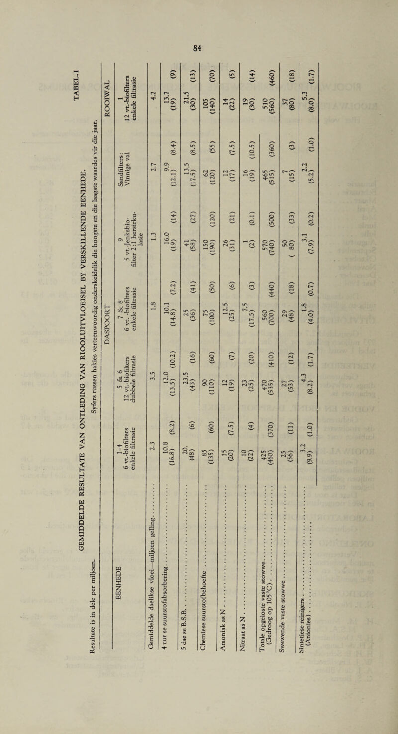 GEMIDDELDE RESULTATE VAN ONTLEDING VAN RIOOLUITVLOEISEL BY VERSKILLENDE EENHEDE. Resultate is in dele per miljoen. Syfers tussen hakies verteenwoordig onderskeidelik die hoogste en die laagste waardes vir die jaar. w PQ rs /*“V u « S 3 II 'Sh' -w' xt- 'w' 'w' 0 q • 0 aJ ’T) cn f-H M m ,w ■w w' >»✓ w- w ^ <u /-V /*S n /^N ^■s t/i « 1-1 > d T—< m d S d d O /*—V ✓■“N X—N ,X) *co 0 'w' 00 q 0 ^ \Q ^ r-H ^ O C 0 ^ *H On 'w' m > ^ 3 /^V />^v /—s g ^4- m 'w' 'w' ±i os 00^- C 00 ryj 00 0 CL, > c \0 4> 3 < Q /^S ✓—v /^~S to .« <0 CO n) otd in q m • flj d d d v t-h On n4 *n r- m ^ 2-8 d ^4- 'w' ^-rn in in 'w' -1 73 /~V /*s /H, to V S3 00 '>—»' 'w' NO 'w' N-✓ r- m >W' ^■h <d,5 q oo T-S'-c —..9 ni d ^ 00 d ^ in ''-v oo ^ r-H r^) O c<i no u is **3 vd m r-H ni ^^ m ■y—' VO S ti .C GG 3 W) .0 1 I w Q w ’5 0 T W> G •c CD vtJ CD O i * 0 *-*. W C/D 7^ *H 0 GD .CO M-t JG CD _o N-M CS u-l > 0 0 4-i ■W <U ^ CL) CO CO cm 0 a 0 H3 »H I fH 1 O in CJ « 0 Sintetiese reinigers. 3.2 4.3 j.g 3.1 2.2 5 3 (Anionies). (9.9) (1.0) (8.2) (1.7) (4.0)' (0.7) (7.9)' (0.2) (5.2)’ (1.0) (8.0)’ (1.7)
