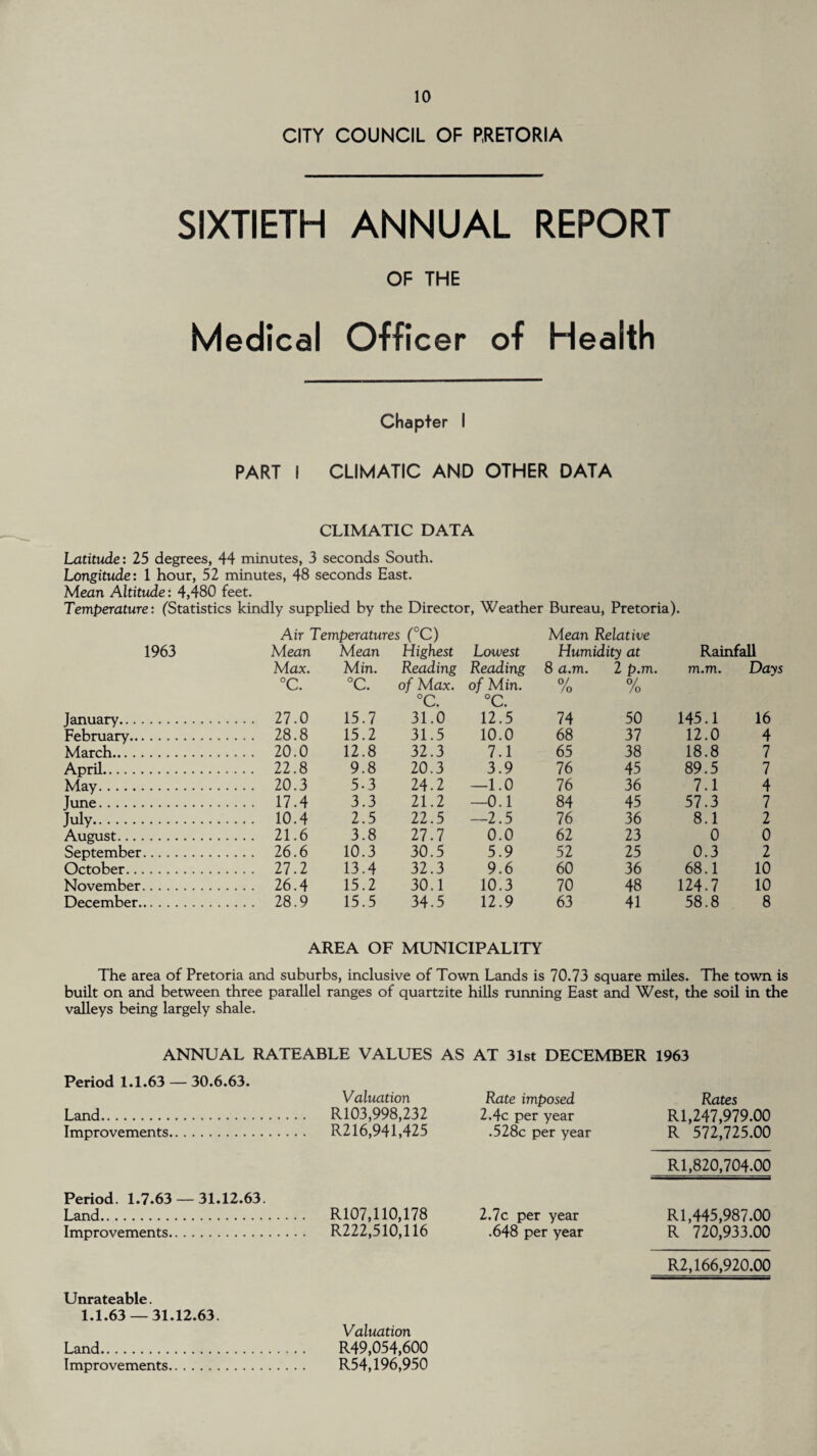 CITY COUNCIL OF PRETORIA SIXTIETH ANNUAL REPORT OF THE Medical Officer of Health Chapter I PART I CLIMATIC AND OTHER DATA CLIMATIC DATA Latitude: 25 degrees, 44 minutes, 3 seconds South. Longitude: 1 hour, 52 minutes, 48 seconds East. Mean Altitude: 4,480 feet. Temperature: (Statistics kindly supplied by the Director, Weather Bureau, Pretoria). Air Temperatures (°C) Mean Relative 1963 Mean Mean Highest Lowest Humidity at Rainfall Max. °C. Min. °C. Reading of Max. °C. Reading of Min. °C. 8 a.m. % 2 p.m. 0/ /o m.m. Days January. .... 27.0 15.7 31.0 12.5 74 50 145.1 16 February. .... 28.8 15.2 31.5 10.0 68 37 12.0 4 March. .... 20.0 12.8 32.3 7.1 65 38 18.8 7 April. .... 22.8 9.8 20.3 3.9 76 45 89.5 7 May. .... 20.3 5-3 24.2 —1.0 76 36 7.1 4 June. .... 17.4 3.3 21.2 —0.1 84 45 57.3 7 July. .... 10.4 2.5 22.5 —2.5 76 36 8.1 2 August. .... 21.6 3.8 27.7 0.0 62 23 0 0 September. .... 26.6 10.3 30.5 5.9 52 25 0.3 2 October. .... 27.2 13.4 32.3 9.6 60 36 68.1 10 November. .... 26.4 15.2 30.1 10.3 70 48 124.7 10 December. .... 28.9 15.5 34.5 12.9 63 41 58.8 8 AREA OF MUNICIPALITY The area of Pretoria and suburbs, inclusive of Town Lands is 70.73 square miles. The town is built on and between three parallel ranges of quartzite hills running East and West, the soil in the valleys being largely shale. ANNUAL RATEABLE VALUES AS AT 31st DECEMBER 1963 Period 1.1.63 — 30.6.63. Valuation Rate imposed Land. R103,998,232 2.4c per year Improvements. R216,941,425 .528c per year Period. 1.7.63 — 31.12.63. Land. R107,110,178 2.7c per year Improvements. R222,510,116 .648 per year Unrateable. 1.1.63 — 31.12.63, Land. Improvements Valuation R49,054,600 R54,196,950 Rates Rl,247,979.00 R 572,725.00 Rl,820,704.00 Rl,445,987.00 R 720,933.00 R2,166,920.00