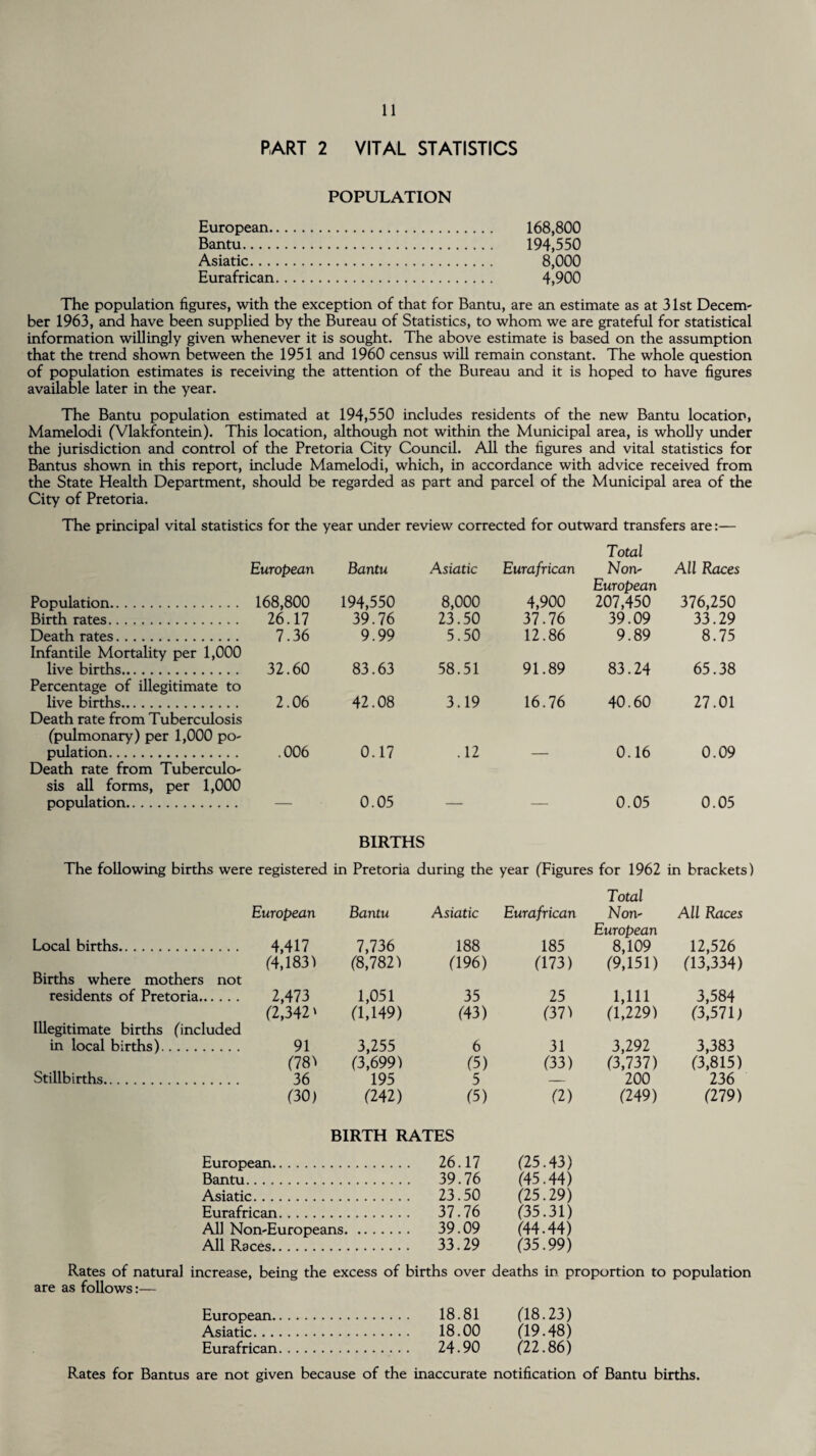 PART 2 VITAL STATISTICS POPULATION European. Bantu.... Asiatic. . . Eurafrican 168,800 194,550 8,000 4,900 The population figures, with the exception of that for Bantu, are an estimate as at 31st Decem¬ ber 1963, and have been supplied by the Bureau of Statistics, to whom we are grateful for statistical information willingly given whenever it is sought. The above estimate is based on the assumption that the trend shown between the 1951 and 1960 census will remain constant. The whole question of population estimates is receiving the attention of the Bureau and it is hoped to have figures available later in the year. The Bantu population estimated at 194,550 includes residents of the new Bantu location, Mamelodi (Vlakfontein). This location, although not within the Municipal area, is wholly under the jurisdiction and control of the Pretoria City Council. All the figures and vital statistics for Bantus shown in this report, include Mamelodi, which, in accordance with advice received from the State Health Department, should be regarded as part and parcel of the Municipal area of the City of Pretoria. The principal vital statistics for the year under review corrected for outward transfers are:— European Bantu Asiatic Eurafrican Total Non- All Races Population. 168,800 194,550 8,000 4,900 European 207,450 316,250 Birth rates. 26.17 39.76 23.50 37.76 39.09 33.29 Death rates. 7.36 9.99 5.50 12.86 9.89 8.75 Infantile Mortality per 1,000 live births. 32.60 83.63 58.51 91.89 83.24 65.38 Percentage of illegitimate to live births. 2.06 42.08 3.19 16.76 40.60 27.01 Death rate from Tuberculosis (pulmonary) per 1,000 po¬ pulation. .006 0.17 .12 0.16 0.09 Death rate from Tuberculo¬ sis all forms, per 1,000 population. 0.05 0.05 0.05 BIRTHS The following births were registered in Pretoria during the year (Figures for 1962 in brackets) Total European Bantu Asiatic Eurafrican Non- All Races European Local births. . 4,417 7,736 188 185 8,109 12,526 (4,183) (8,782) (196) (173) (9,151) (13,334) Births where mothers not residents of Pretoria. 2,473 1,051 35 25 1,111 3,584 (2,342' (U49) (43) (37) (1,229) (3,571) Illegitimate births (included in local births). . 91 3,255 6 31 3,292 3,383 (78) (3,699) (5) (33) (3,737) (3,815) Stillbirths. . 36 195 5 — 200 236 (30) (242) (5) (2) (249) (279) BIRTH RATES European. 26.17 (25.43) Bantu. 39.76 (45.44) Asiatic. 23.50 (25.29) Eurafrican. 37.76 (35.31) All Non-Europeans. 39.09 (44.44) All Races. 33.29 (35.99) Rates of natural increase, being the excess of births over deaths in proportion to population are as follows:— European. 18.81 (18.23) Asiatic. 18.00 (19.48) Eurafrican. 24.90 (22.86) Rates for Bantus are not given because of the inaccurate notification of Bantu births.