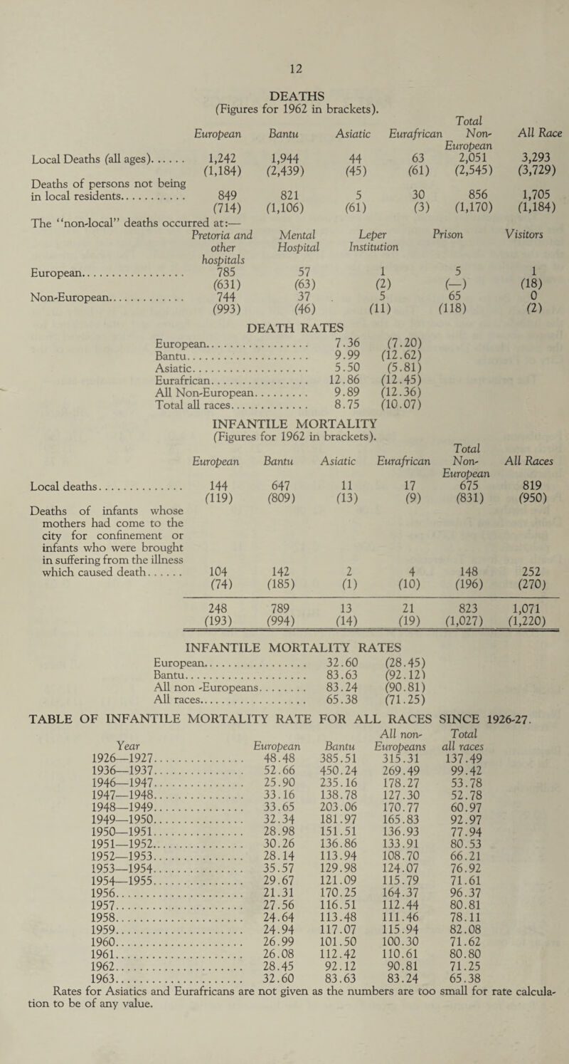 DEATHS (Figures for 1962 in brackets). Total European Bantu Asiatic Eurafrican Non- All Race European Local Deaths (all ages). 1,242 1,944 44 63 2,051 3,293 (1,184) (2,439) (45) (61) (2,545) (3,729) Deaths of persons not being in local residents. 849 821 5 30 856 1,705 (714) (1,106) (61) (3) (1,170) (U84) The “non-local” deaths occurred at:— Pretoria and Mental Leper Prison Visitors other hospitals Hospital Institution 1 1 European. 785 57 5 (631) (63) (2) (-) (18) Non-European. 744 37 5 65 0 (993) (46) (11) (118) (2) DEATH RATES European. 7.36 (7.20) Bantu. 9.99 (12.62) Asiatic. 5.50 (5.81) Eurafrican. ... 12.86 (12.45) All Non-European. 9.89 (12.36) Total all races. 8.75 (10.07) INFANTILE MORTALITY (Figures for 1962 in brackets). Total European Bantu Asiatic Eurafrican Non- European All Races Local deaths. 144 647 11 17 675 819 Deaths of infants whose mothers had come to the city for confinement or infants who were brought in suffering from the illness (119) (809) (13) (9) (831) (950) which caused death. 104 142 2 4 148 252 (74) (185) (1) (10) (196) (270) 248 789 13 21 823 1,071 (193) (994) (14) (19) (1,027) (1,220) INFANTILE MORTALITY RATES European. 32.60 (28.45) Bantu. 83.63 (92.121 All non -Europeans. 83.24 (90.81) All races. 65.38 (71.25) TABLE OF INFANTILE MORTALITY RATE FOR ALL RACES SINCE 1926-27. All non- Total Year European Bantu Europeans all races 1926- -1927. . 48.48 385.51 315.31 137.49 1936- -1937. . 52.66 450.24 269.49 99.42 1946- -1947. . 25.90 235.16 178.27 53.78 1947- -1948. . 33.16 138.78 127.30 52.78 1948- -1949. . 33.65 203.06 170.77 60.97 1949- -1950. . 32.34 181.97 165.83 92.97 1950- -1951. . 28.98 151.51 136.93 77.94 1951- -1952. . 30.26 136.86 133.91 80.53 1952- -1953. . 28.14 113.94 108.70 66.21 1953- -1954. . 35.57 129.98 124.07 76.92 1954- -1955. . 29.67 121.09 115.79 71.61 1956. . 21.31 170.25 164.37 96.37 1957. . 27.56 116.51 112.44 80.81 1958. . 24.64 113.48 111.46 78.11 1959. . 24.94 117.07 115.94 82.08 1960. . 26.99 101.50 100.30 71.62 1961. . 26.08 112.42 110.61 80.80 1962. . 28.45 92.12 90.81 71.25 1963. . 32.60 83.63 83.24 65.38 Rates for Asiatics and Eurafricans are not given as the numbers are too small for rate calcula¬ tion to be of any value.