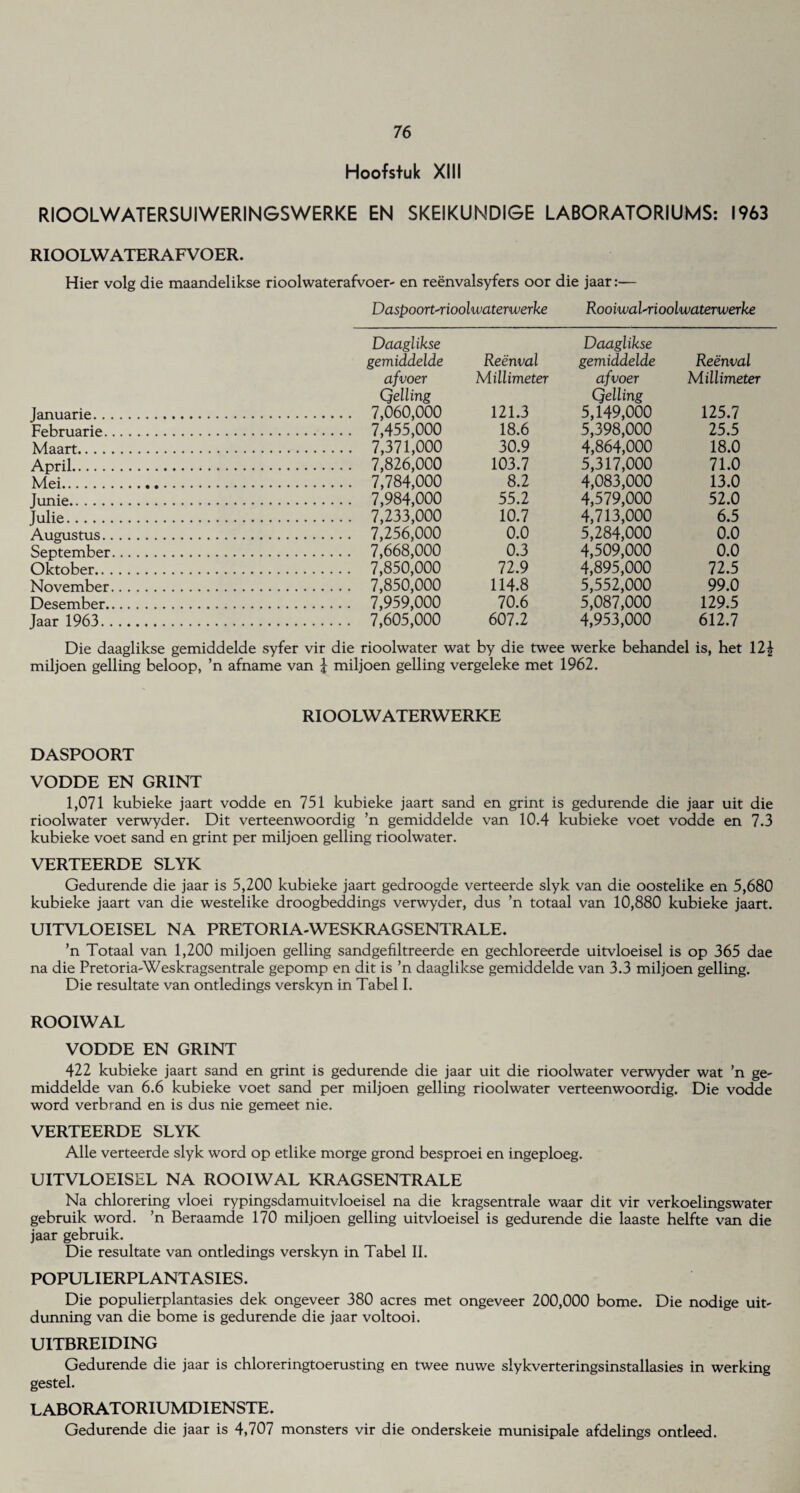 Hoofstuk XIII RIOOLWATERSUIWERINGSWERKE EN SKEIKUNDIGE LABORATORIES: 1963 RIOOLWATERAFVOER. Hier volg die maandelikse rioolwaterafvoer- en reenvalsyfers oor die jaar:— Daspoort'rioolwaterwerke Rooiwal'rioolwaterwerke Januarie... Februarie. Maart.... April. Mei. Junie.. Julie. Augustus.. September Oktober.. . November Desember. Jaar 1963. . Daaglikse gemiddelde Reenval afvoer Millimeter Qelling 7,060,000 121.3 7,455,000 18.6 7,371,000 30.9 7,826,000 103.7 7,784,000 8.2 7,984,000 55.2 7,233,000 10.7 7,256,000 0.0 7,668,000 0.3 7,850,000 72.9 7,850,000 114.8 7,959,000 70.6 7,605,000 607.2 Daaglikse gemiddelde Reenval afvoer Millimeter Qelling 5,149,000 125.7 5,398,000 25.5 4,864,000 18.0 5,317,000 71.0 4,083,000 13.0 4,579,000 52.0 4,713,000 6.5 5,284,000 0.0 4,509,000 0.0 4,895,000 72.5 5,552,000 99.0 5,087,000 129.5 4,953,000 612.7 Die daaglikse gemiddelde syfer vir die rioolwater wat by die twee werke behandel is, het 12| miljoen gelling beloop, ’n afname van j miljoen gelling vergeleke met 1962. RIOOLWATERWERKE DASPOORT VODDE EN GRINT 1,071 kubieke jaart vodde en 751 kubieke jaart sand en grint is gedurende die jaar uit die rioolwater verwyder. Dit verteenwoordig ’n gemiddelde van 10.4 kubieke voet vodde en 7.3 kubieke voet sand en grint per miljoen gelling rioolwater. VERTEERDE SLYK Gedurende die jaar is 5,200 kubieke jaart gedroogde verteerde slyk van die oostelike en 5,680 kubieke jaart van die westelike droogbeddings verwyder, dus ’n totaal van 10,880 kubieke jaart. U1TVLOEISEL NA PRETORIA-WESKRAGSENTRALE. ’n Totaal van 1,200 miljoen gelling sandgefiltreerde en gechloreerde uitvloeisel is op 365 dae na die Pretoria-Weskragsentrale gepomp en dit is ’n daaglikse gemiddelde van 3.3 miljoen gelling. Die resultate van ontledings verskyn in Tabel I. ROOIWAL VODDE EN GRINT 422 kubieke jaart sand en grint is gedurende die jaar uit die rioolwater verwyder wat ’n ge- middelde van 6.6 kubieke voet sand per miljoen gelling rioolwater verteenwoordig. Die vodde word verbrand en is dus nie gemeet nie. VERTEERDE SLYK Alle verteerde slyk word op etlike morge grond besproei en ingeploeg. UITVLOEISEL NA ROOIWAL KRAGSENTRALE Na chlorering vloei rypingsdamuitvloeisel na die kragsentrale waar dit vir verkoelingswater gebruik word, ’n Beraamde 170 miljoen gelling uitvloeisel is gedurende die laaste helfte van die jaar gebruik. Die resultate van ontledings verskyn in Tabel II. POPULIERPLANTASIES. Die populierplantasies dek ongeveer 380 acres met ongeveer 200,000 borne. Die nodige uit' dunning van die borne is gedurende die jaar voltooi. UITBREIDING Gedurende die jaar is chloreringtoerusting en twee nuwe slykverteringsinstallasies in werking gestel. LABORATORIUMDIENSTE. Gedurende die jaar is 4,707 monsters vir die onderskeie munisipale afdelings ontleed.