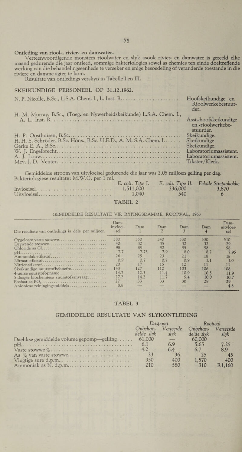 Ontleding van riool-, rivier- en damwater. Verteenwoordigende monsters rioolwater en slyk asook rivier- en damwater is gereeld elke maand gedurende die jaar ontleed, sommige bakteriologies sowel as chemies ten einde doeltreffende werking van die behandelingseenhede te verseker en enige besoedeling of veranderde toestande in die riviere en damme agter te kom. Resultate van ontledings verskyn in Tabelle I en III. SKEIKUNDXGE PERSONEEL OP 31.12.1962. N. P. Nicolle, B.Sc., L.S.A. Chem. I., L. Inst. R. Hoofskeikundige en Rioolwerkebestuur- der. Id. M. Murray, B.Sc., (Toeg. en Nywerheidskeikunde) L.S.A. Chem. I., A. L. Inst. R. Asst.-hoofskeikundige en -rioolwerkebe- stuurder. H. P. Oosthuizen, B.Sc. Skeikundige. H. H. E. Schroder, B.Sc. Hons., B.Sc. U.E.D., A. M. S.A. Chem. I. Skeikundige Gerke E. A., B.Sc. Skeikundige. W. J. Engelbrecht. Laboratoriumassistent. A. J. Louw. Laboratoriumassistent. Mev. J. D. Venter. Tikster/Klerk. Gemiddelde stroom van uitvloeisel gedurende die jaar was 2.05 miljoen gelling per dag. Bakteriologiese resultate: M.W.G. per 1 ml. E. coli. Tipe I. E. coli. Tipe II. Fekale Streptokokke Invloeisel. 1,511,000 336,000 3,870 Uitvloeisel. 1,040 540 6 TABEL 2 GEMIDDELDE RESULTATE VIR RYPINGSDAMME, ROOIWAL, 1963 Dam- invloei- Die resultate van ontledings is dele per miljoen sel Dam 1 Dam 2 Dam 3 Dam 4 Dam- uitvloei- sel Opgeloste vaste stowwe. 580 550 540 530 530 510 Drywende stowwe. 40 32 35 32 32 29 Chloride as Cl. 98 89 92 95 98 98 7.7 7.75 7.9 8.0 8.2 7.95 Ammoniak-stikstof. 26 25 23 21 18 18 Nitraat-stikstof. 0.9 0.7 0.7 0.9 1.1 1.0 Nitriet-stikstof. 20 17 15 12 11 11 Skeikundige suurstofbehoefte.—. ... 143 127 112 103 106 108 4-uurse suurstofopname. 14.7 12.3 11.4 10.9 10.5 11.9 5-daagse biochemiese suurstofaanvraag. 27.2 14.2 11.7 9.4 10.0 10.7 Fosfaat as P04. 27 33 33 30 29 29 Anioniese reiningingsmiddels. 8.8 — — — — 4.8 TABEL 3 GEMIDDELDE RESULTATE VAN SLYKONTLED1NG Daelikse gemiddelde volume gepomp—gelling pH. Vaste stowwe%. As % van vaste stowwe. Vlugtige sure d.p.m. Ammoniak as N. d.p.m. Daspoort Rooiwal Onbehari' Verteerde Onbehan- Verteerde delde slyk slyk delde slyk slyk 61,000 — 60,000 — 6.1 6.9 5.65 7.25 4.2 6.4 6.7 8.9 23 36 25 45 950 400 1,570 400 210 580 310 Rl,160
