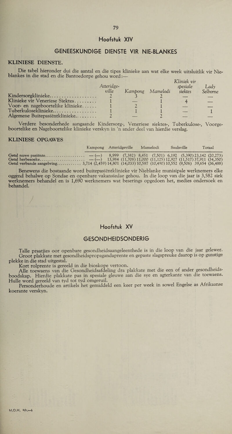Hoofstuk XIV GENEESKUNDIGE DIENSTE VIR NIE-BLANKES KLINIESE DIENSTE. Die tabel hieronder dui die aantal en die tipes klinieke aan wat elke week uitsluitlik vir Nie- blankes in die stad en die Bantoedorpe gehou word Atteridge¬ ville Kampong Mamelodi Kliniek vir spesiale siektes Lady Selbome Kindersorgklinieke. 2 3 2 . Klinieke vir Veneriese Siektes. 1 _ 1 4 . Voor- en nageboortelike klinieke. 1 2 I , T uberkuloseklinieke. 1 1 1 - 1 Algemene Buitepasientklinieke. 2 — 2 — Verdere besonderhede aangaande Kindersorg-, Veneriese siektes-, Tuberkulose-, Voorge- boortelike en Nageboortelike klinieke verskyn in ’n ander deel van hierdie verslag. KLINIESE OPGAWES Kampong Atteridgeville Mamelodi Saulsville Totaal Getal nuwe pasiente. — (—) 8,999 (7,382) 8,451 (7,501) 6,192 (5,390)23,142 (20,273) Getal herbesoeke. — (—) 13,984 (11,708) 11,000 (11,125) 12,927 (11,517)37,911 (34,350) Getal verbande aangebring. 3,714 (2,459) 14,801 (14,033) 10,587 (10,490) 10,552 (9,506) 39,654 (36,488) Benewens die bostaande word buitepasientklinieke vir Nieblanke munisipale werknemers elke oggend behalwe op Sondae en openbare vakansiedae gehou. In die loop van die jaar is 3,582 siek werknemers behandel en is 1,690 werknemers wat beserings opgedoen het, medies ondersoek en behandel. Hoofstuk XV GESONDHEIDSONDERIG Talle praatjies oor openbare gesondheidsaangeleenthede is in die loop van die jaar gelewer. Groot plakkate met gesondheidspropagandaprente en gepaste slagspreuke daarop is op gunstige plekke in die stad uitgestal. Kort rolprente is gereeld in die bioskope vertoon. Alle toewaens van die Gesondheidsafdeling dra plakkate met die een of ander gesondheids- boodskap. Hierdie plakkate pas in spesiale gleuwe aan die sye en agterkante van die toewaens. Hulle word gereeld van tyd tot tyd omgeruil. Personderhoude en artikels het gemiddeld een keer per week in sowel Engelse as Afrikaanse koerante verskyn.