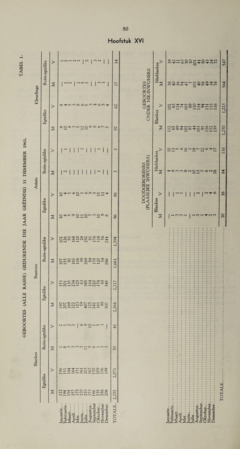 GEBOORTES (ALLE RASSE) GEDURENDE DIE JAAR GEfilNDIG 31 DESEMBER 1963. Hoofstuk XVI ►j w (D c <u 2 o -w CO CO c a> v o ■i-J e nf pa 09 <u a a 3 <D 0> r* 00 ua pa o w « AS p pa o M 60 w « pa <D 60 W > > > > > > > > •—< I N I r«1 <S | (N fS | c-4 u-\ <) O\-^-inr<-)00^Oui0O'^*\Ou^Tt- aowirunNOO\iO\Otsin 0-<j-iri'NOO'-,'OOirivr9’—'tj- 3^-wO\0’-'ONt'lOO'to N'Of'lWOOON’H'OCO'O-^- ONOOrNOiCOI^-uriTt- i—r f—i i-HT—( <-4 r-lr—l I'OftOitcoo'tvo OmO\'OrH'rl'OOOf'N'6co r—I t—( Oj T-Hi—4 (Vj fOHin^-io^m'tO't'Oco inor^^N^Qo,HN^^'^ »H N ^ N ^ c**') ■<—« Cv} T—< rO OM^N^ONt^u^tS^^O mO'ONNiriONrfvOONo r-ifS^N^ <S *-• co o* t-H oi o} \OONN ■ 'O’— OMn’t^o^'OO'ONO^ON N^OON'OOfnnsOiO^O^O oi vO o4 On vo oo VO ON On U~N vO vO^ O' I I OJ ol vo o^ of O VO O- o_ of vr> o^ of m □ < H O H ,> co Ph 2 co O p^Z 8 w §2 ua ^ o ^ua Q Z o u rX c rS <u > CO 0) d _ cO 3 > 1) a C8 3 ONNNnOOrt'HOn^N f<Vtrt\Oui-HQTt-uv>)-NN o90'0^o-o-nooo0\i-co rn'C-1 vn ^ o ■'t u~i -<*- r*i r'- r^vriON'>ffSrO'^-fO’-<'OfSCT\ -''0000000\'t,0»MM(n On'A'O'ONfflt^N’O'tr' > ® 4) P* P cs 3 ■^■OOt<if^oONO1tONOO c4 I (S \o ua □ 2 O H * U CO « 3 -P ! ♦-« 1_! JJS gjg B’p as o « S c-g,“ H-Jj 5^3 p5 §<J2 o <8 S(2S<SaS<c*ozq