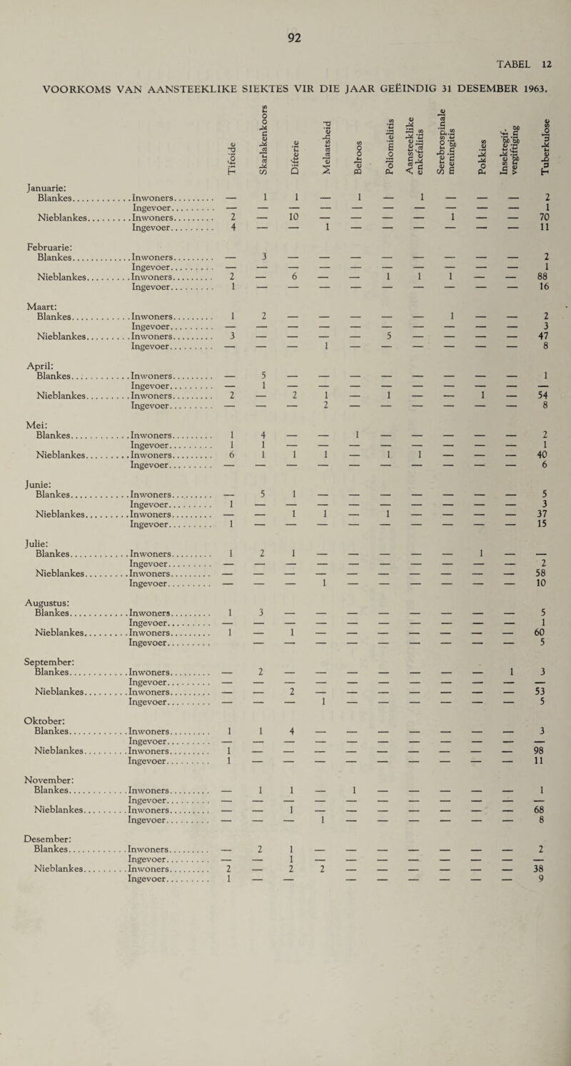 TABEL 12 VOORKOMS VAN AANSTEEKLIKE SIEKTES V1R DIE JAAR GEEiNDIG 31 DESEMBER 1963. 0 0 a u 12 *s (0 ;n 13 V S to ^ ’C 3 c 'S..2 to -0 , DO ^ .2 V Vi .0 <u 'V g <D *c <u CO ■M cc (0 0 0 e .0 flJ 8’§> .5 to U 22 D£ CUD qj • n M iS <D £ P a co s 13 2 H 13 CQ 0 Hi S’* < g <U d S a co £ Ai 0 0-, <D DO co ft fj O hS > -D H Januarie: Blankes. . . . . - 1 1 — 1 — 1 — — — 2 Ingevoer. 1 Nieblankes... . 2 — 10 — — — — 1 — — 70 Ingevoer. ... 4 — — 1 — — — — — — 11 Februarie: Blankes. . . . . - 3 2 Ingevoer. 1 Nieblankes... . 2 — 6 — — 1 1 1 — — 88 Ingevoer. 1 16 Maart: Blankes. 1 2 — — — — — 1 — — 2 Ingevoer. 3 Nieblankes... . 3 — — — — 5 — — — — 47 Ingevoer. — — 1 — — — — — — 8 April: Blankes. ... - 5 1 Ingevoer. — 1 Nieblankes. 2 — 2 1 — 1 — — 1 — 54 Ingevoer. — — 2 — — — — — — 8 Mei: Blankes. 1 4 — — 1 — — — — — 2 Ingevoer. 1 1 1 Nieblankes. 6 1 1 1 — 1 1 — — — 40 Ingevoer. 6 Junie: Blankes. — 5 1 — — — — — — — 5 Ingevoer. 1 3 Nieblankes. — — 1 1 — 1 — — — — 37 Ingevoer. 1 15 Julie: Blankes. 1 2 1 — — — — — 1 — — Ingevoer. 2 Nieblankes. 58 Ingevoer. — — 1 — — — — — — 10 Augustus: Blankes. 1 3 5 Ingevoer. 1 Nieblankes. 1 — 1 — — — — — — — 60 Ingevoer. — — — — — — — — — 5 September: Blankes. — 2 — — — — — — — 1 3 Ingevoer. Nieblankes. — — 2 — — — — — — — 53 Ingevoer. — — 1 — — — — — — 5 Oktober: Blankes. . . . .Inwoners. 1 1 4 — — — — — — — 3 Ingevoer. Nieblankes. 1 98 Ingevoer. 1 11 November: Blankes. — 1 1 — 1 — — — — — 1 Ingevoer. . . . - — — — — — — — — — — Nieblankes. — — 1 — — — — — — — 68 Ingevoer. — — 1 — — — — — — 8 Desember: Blankes. — 2 1 — — — — — _ — 2 Ingevoer. — — 1 — — — — — — — — Nieblankes. 2 — 2 2 — — — — — — 38 Ingevoer. 1 — — — — — — — — 9