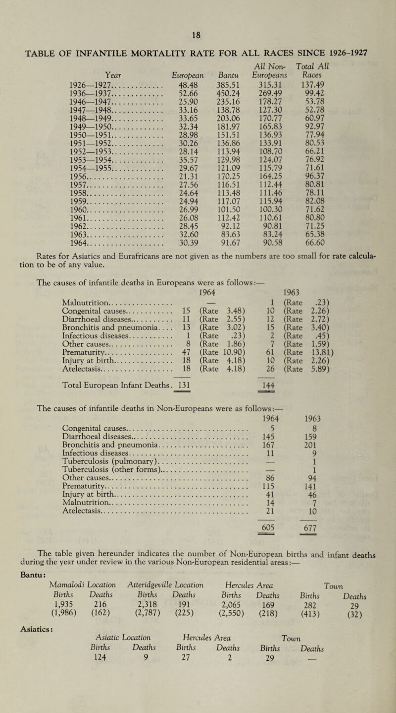 TABLE OF INFANTILE MORTALITY RATE FOR ALL RACES SINCE 1926-1927 Year European Bantu All Non- Europeans Total All Races 1926—1927. 48.48 385.51 315.31 137.49 1936—1937. 52.66 450.24 269.49 99.42 1946—1947. 25.90 235.16 178.27 53.78 1947—1948. 33.16 138.78 127.30 52.78 1948—1949. 33.65 203.06 170.77 60.97 1949—1950. 32.34 181.97 165.83 92.97 1950—1951. 28.98 151.51 136.93 77.94 1951—1952. 30.26 136.86 133.91 80.53 1952—1953. 28.14 113.94 108.70 66.21 1953—1954. 35.57 129.98 124.07 76.92 1954—1955. 29.67 121.09 115.79 71.61 1956. 21.31 170.25 164.25 96.37 1957. 27.56 116.51 112.44 80.81 1958. 24.64 113.48 111.46 78.11 1959. 24.94 117.07 115.94 82.08 1960. 26.99 101.50 100.30 71.62 1961. 26.08 112.42 110.61 80.80 1962. 28.45 92.12 90.81 71.25 1963. 32.60 83.63 83.24 65.38 1964. 30.39 91.67 90.58 66.60 Rates for Asiatics and Eurafricans are not given as the numbers are too small for rate calcula¬ tion to be of any value. The causes of infantile deaths in Europeans were as follows:— Malnutrition. 1964 1 1963 (Rate .23) Congenital causes. . 15 (Rate 3.48) 10 (Rate 2.26) Diarrhoeal diseases. . 11 (Rate 2.55) 12 (Rate 2.72) Bronchitis and pneumonia.. . . 13 (Rate 3.02) 15 (Rate 3.40) Infectious diseases. 1 (Rate .23) 2 (Rate .45) Other causes. . 8 (Rate 1.86) 7 (Rate 1.59) Prematurity. . 47 (Rate 10.90) 61 (Rate 13.81) Injury at birth. . 18 (Rate 4.18) 10 (Rate 2.26) Atelectasis. . 18 (Rate 4.18) 26 (Rate 5.89) Total European Infant Deaths. 131 144 The causes of infantile deaths in Non-Europeans were as follows:— Congenital causes. Diarrhoeal diseases. Bronchitis and pneumonia. Infectious diseases. Tuberculosis (pulmonary). Tuberculosis (other forms) Other causes. Prematurity. Injury at birth. Malnutrition. Atelectasis. 1964 1963 5 8 145 159 167 201 11 9 1 ___ i 1 86 94 115 141 41 46 14 7 21 10 605 677 The table given hereunder indicates the number of Non-European births and infant deaths during the year under review in the various Non-European residential areas:— Bantu: Mamalodi Location Births Deaths 1,935 216 (1,986) (162) Asiatics: Asiatic Location Hercules Area Town Births Deaths Births Deaths Births Deaths 124 9 27 2 29 — Atteridgeville Location Births Deaths 2,318 191 (2,787) (225) Hercules Area Births Deaths 2,065 169 (2,550) (218) Town Births Deaths 282 29 (413) (32)