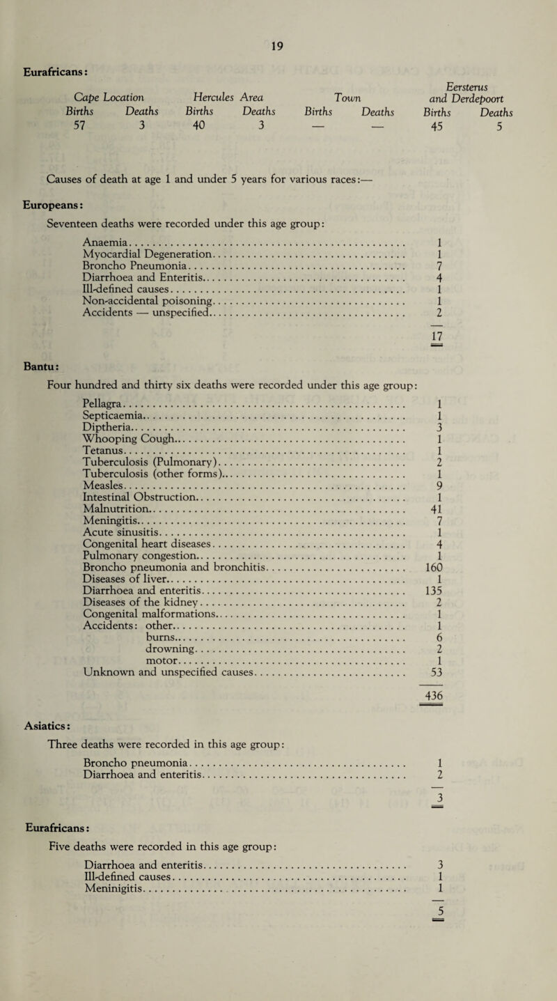 Eurafricans: Cape Location Hercules Area Town Eersterus and Derdepoort Births Deaths Births Deaths Births Deaths Births Deaths 57 3 40 3 — — 45 5 Causes of death at age 1 and under 5 years for various races:— Europeans: Seventeen deaths were recorded under this age group: Anaemia. 1 Myocardial Degeneration. 1 Broncho Pneumonia. 7 Diarrhoea and Enteritis. 4 Hbdefined causes. 1 Non-accidental poisoning. 1 Accidents — unspecified. 2 17 Bantu: Four hundred and thirty six deaths were recorded under this age group: Pellagra. 1 Septicaemia. 1 Diptheria. 3 Whooping Cough. 1 Tetanus. 1 Tuberculosis (Pulmonary). 2 Tuberculosis (other forms). 1 Measles. 9 Intestinal Obstruction. 1 Malnutrition. 41 Meningitis. 7 Acute sinusitis. 1 Congenital heart diseases. 4 Pulmonary congestion. 1 Broncho pneumonia and bronchitis. 160 Diseases of liver. 1 Diarrhoea and enteritis. 135 Diseases of the kidney. 2 Congenital malformations. 1 Accidents: other. 1 burns. 6 drowning. 2 motor. 1 Unknown and unspecified causes. 53 436 Asiatics: Three deaths were recorded in this age group: Broncho pneumonia. 1 Diarrhoea and enteritis. 2 3 Eurafricans: Five deaths were recorded in this age group: Diarrhoea and enteritis. 3 Ill'defined causes. 1 Meninigitis. 1 5