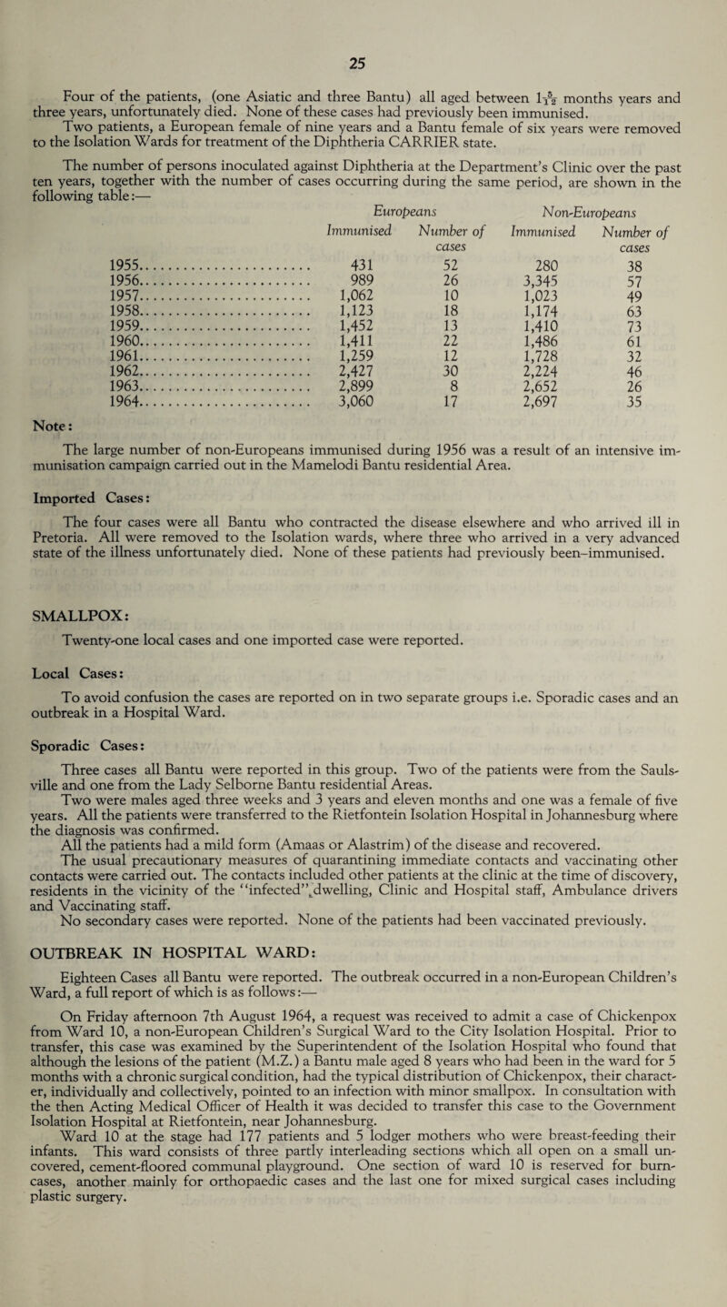 Four of the patients, (one Asiatic and three Bantu) all aged between 1-& months years and three years, unfortunately died. None of these cases had previously been immunised. Two patients, a European female of nine years and a Bantu female of six years were removed to the Isolation Wards for treatment of the Diphtheria CARRIER state. The number of persons inoculated against Diphtheria at the Department’s Clinic over the past ten years, together with the number of cases occurring during the same period, are shown in the following table:— Europeans NomEuropeans Immunised Number of cases Immunised Number of cases 1955. . 431 52 280 38 1956. . 989 26 3,345 57 1957. . 1,062 10 1,023 49 1958. . 1,123 18 1,174 63 1959. . 1,452 13 1,410 73 1960. . 1,411 22 1,486 61 1961. . 1,259 12 1,728 32 1962. . 2,427 30 2,224 46 1963. . 2,899 8 2,652 26 1964. . 3,060 17 2,697 35 Note: The large number of non-Europeans immunised during 1956 was a result of an intensive im¬ munisation campaign carried out in the Mamelodi Bantu residential Area. Imported Cases: The four cases were all Bantu who contracted the disease elsewhere and who arrived ill in Pretoria. All were removed to the Isolation wards, where three who arrived in a very advanced state of the illness unfortunately died. None of these patients had previously been-immunised. SMALLPOX: Twenty-one local cases and one imported case were reported. Local Cases: To avoid confusion the cases are reported on in two separate groups i.e. Sporadic cases and an outbreak in a Hospital Ward. Sporadic Cases: Three cases all Bantu were reported in this group. Two of the patients were from the Sauls- ville and one from the Lady Selborne Bantu residential Areas. Two were males aged three weeks and 3 years and eleven months and one was a female of five years. All the patients were transferred to the Rietfontein Isolation Hospital in Johannesburg where the diagnosis was confirmed. All the patients had a mild form (Amaas or Alastrim) of the disease and recovered. The usual precautionary measures of quarantining immediate contacts and vaccinating other contacts were carried out. The contacts included other patients at the clinic at the time of discovery, residents in the vicinity of the “infected”Ldwelling, Clinic and Hospital staff, Ambulance drivers and Vaccinating staff. No secondary cases were reported. None of the patients had been vaccinated previously. OUTBREAK IN HOSPITAL WARD: Eighteen Cases all Bantu were reported. The outbreak occurred in a non-European Children’s Ward, a full report of which is as follows:— On Friday afternoon 7th August 1964, a request was received to admit a case of Chickenpox from Ward 10, a non-European Children’s Surgical Ward to the City Isolation Hospital. Prior to transfer, this case was examined by the Superintendent of the Isolation Hospital who found that although the lesions of the patient (M.Z.) a Bantu male aged 8 years who had been in the ward for 5 months with a chronic surgical condition, had the typical distribution of Chickenpox, their charact¬ er, individually and collectively, pointed to an infection with minor smallpox. In consultation with the then Acting Medical Officer of Health it was decided to transfer this case to the Government Isolation Hospital at Rietfontein, near Johannesburg. Ward 10 at the stage had 177 patients and 5 lodger mothers who were breast-feeding their infants. This ward consists of three partly interleading sections which all open on a small un¬ covered, cement-floored communal playground. One section of ward 10 is reserved for burn- cases, another mainly for orthopaedic cases and the last one for mixed surgical cases including plastic surgery.