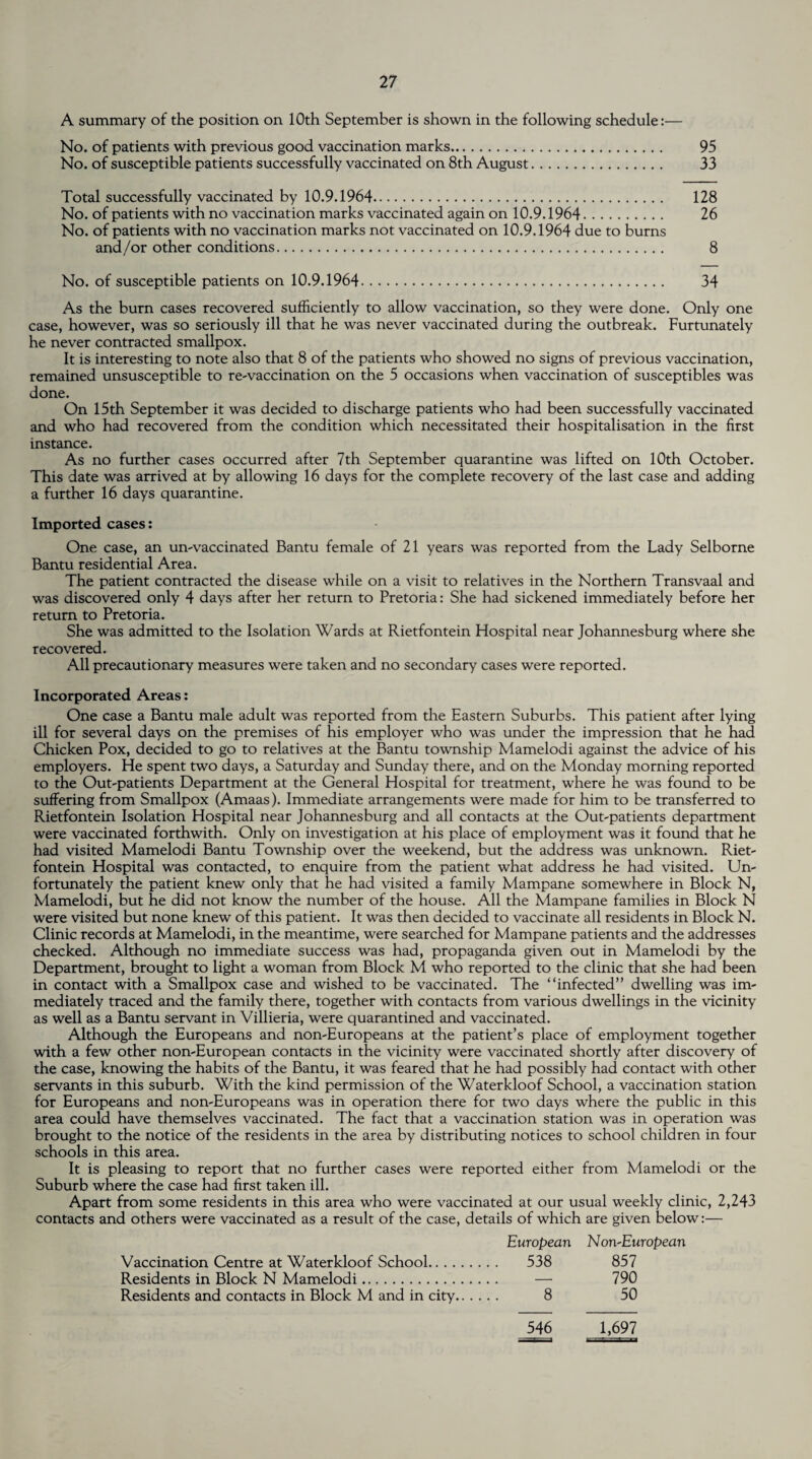 A summary of the position on 10th September is shown in the following schedule:— No. of patients with previous good vaccination marks. 95 No. of susceptible patients successfully vaccinated on 8th August. 33 Total successfully vaccinated by 10.9.1964. 128 No. of patients with no vaccination marks vaccinated again on 10.9.1964. 26 No. of patients with no vaccination marks not vaccinated on 10.9.1964 due to burns and/or other conditions. 8 No. of susceptible patients on 10.9.1964. 34 As the burn cases recovered sufficiently to allow vaccination, so they were done. Only one case, however, was so seriously ill that he was never vaccinated during the outbreak. Furtunately he never contracted smallpox. It is interesting to note also that 8 of the patients who showed no signs of previous vaccination, remained unsusceptible to re-vaccination on the 5 occasions when vaccination of susceptibles was done. On 15th September it was decided to discharge patients who had been successfully vaccinated and who had recovered from the condition which necessitated their hospitalisation in the first instance. As no further cases occurred after 7th September quarantine was lifted on 10th October. This date was arrived at by allowing 16 days for the complete recovery of the last case and adding a further 16 days quarantine. Imported cases: One case, an un-vaccinated Bantu female of 21 years was reported from the Lady Selborne Bantu residential Area. The patient contracted the disease while on a visit to relatives in the Northern Transvaal and was discovered only 4 days after her return to Pretoria: She had sickened immediately before her return to Pretoria. She was admitted to the Isolation Wards at Rietfontein Hospital near Johannesburg where she recovered. All precautionary measures were taken and no secondary cases were reported. Incorporated Areas: One case a Bantu male adult was reported from the Eastern Suburbs. This patient after lying ill for several days on the premises of his employer who was under the impression that he had Chicken Pox, decided to go to relatives at the Bantu township Mamelodi against the advice of his employers. He spent two days, a Saturday and Sunday there, and on the Monday morning reported to the Out-patients Department at the General Hospital for treatment, where he was found to be suffering from Smallpox (Amaas). Immediate arrangements were made for him to be transferred to Rietfontein Isolation Hospital near Johannesburg and all contacts at the Out-patients department were vaccinated forthwith. Only on investigation at his place of employment was it found that he had visited Mamelodi Bantu Township over the weekend, but the address was unknown. Riet- fontein Hospital was contacted, to enquire from the patient what address he had visited. Un¬ fortunately the patient knew only that he had visited a family Mampane somewhere in Block N, Mamelodi, but he did not know the number of the house. All the Mampane families in Block N were visited but none knew of this patient. It was then decided to vaccinate all residents in Block N. Clinic records at Mamelodi, in the meantime, were searched for Mampane patients and the addresses checked. Although no immediate success was had, propaganda given out in Mamelodi by the Department, brought to light a woman from Block M who reported to the clinic that she had been in contact with a Smallpox case and wished to be vaccinated. The “infected” dwelling was im¬ mediately traced and the family there, together with contacts from various dwellings in the vicinity as well as a Bantu servant in Villieria, were quarantined and vaccinated. Although the Europeans and non-Europeans at the patient’s place of employment together with a few other non-European contacts in the vicinity were vaccinated shortly after discovery of the case, knowing the habits of the Bantu, it was feared that he had possibly had contact with other servants in this suburb. With the kind permission of the Waterkloof School, a vaccination station for Europeans and non-Europeans was in operation there for two days where the public in this area could have themselves vaccinated. The fact that a vaccination station was in operation was brought to the notice of the residents in the area by distributing notices to school children in four schools in this area. It is pleasing to report that no further cases were reported either from Mamelodi or the Suburb where the case had first taken ill. Apart from some residents in this area who were vaccinated at our usual weekly clinic, 2,243 contacts and others were vaccinated as a result of the case, details of which are given below:— European Non'European Vaccination Centre at Waterkloof School. 538 857 Residents in Block N Mamelodi. — 790 Residents and contacts in Block M and in city. 8 50 546 1,697